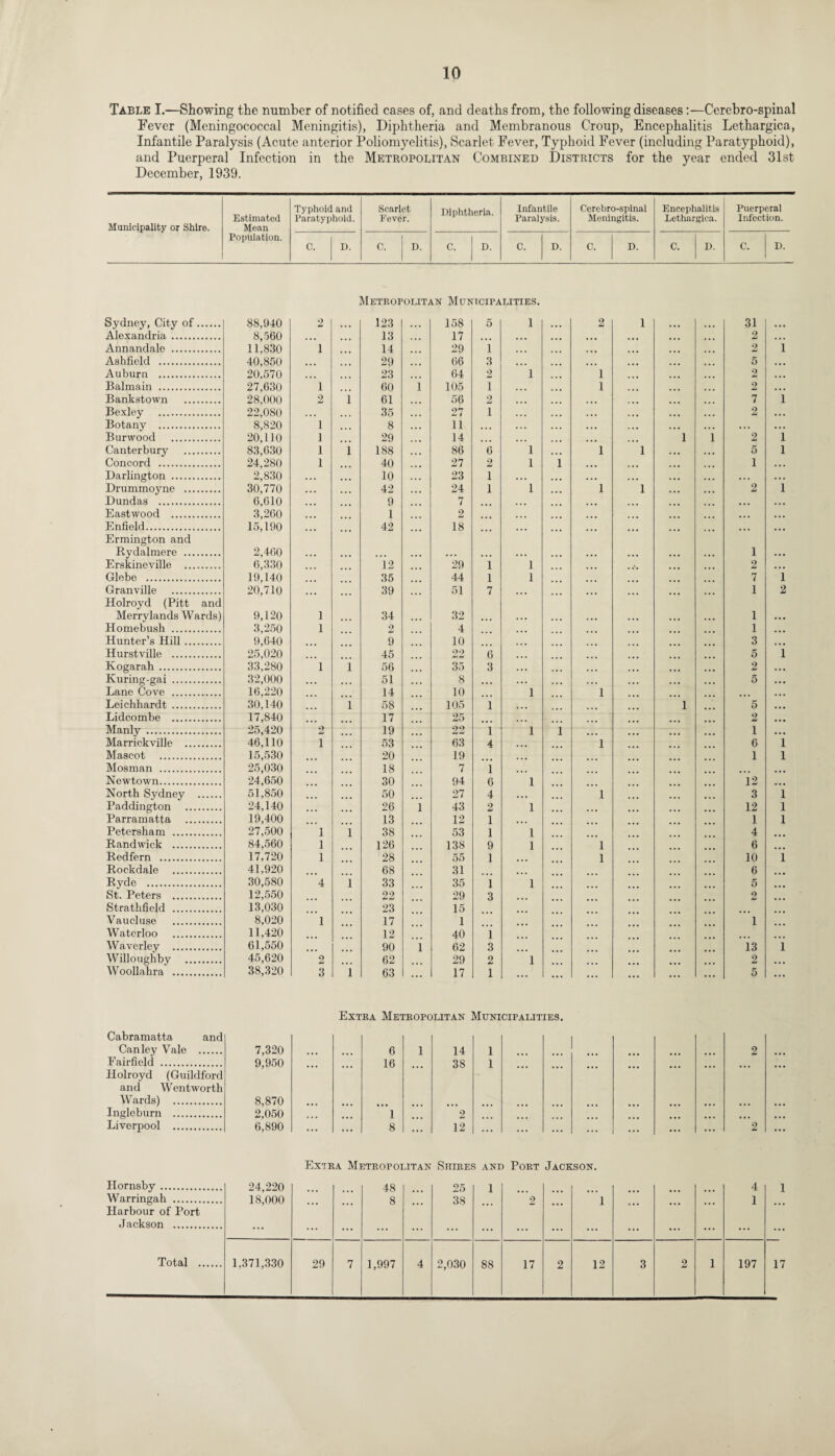 Table I.—Showing the number of notified cases of, and deaths from, the following diseases:—Cerebro-spinal Fever (Meningococcal Meningitis), Diphtheria and Membranous Croup, Encephalitis Lethargica, Infantile Paralysis (Acute anterior Poliomyelitis), Scarlet Fever, Typhoid Fever (including Paratyphoid), and Puerperal Infection in the Metropolitan Combined Districts for the year ended 31st December, 1939. Municipality or Shire. Estimated Mean Population. Typhoid and Paratyphoid. Scarlet Fever. Diphtheria. Infantile Paralysis. Cerebro-spinal Meningitis. Encephalitis Lethargica. C. D. C. D. C. D. C. D. C. D. C. D. Puerperal Infection. C. D. Metropolitan Municipalities. Sydney, City of. 88,940 2 123 158 5 1 ... 2 i 31 ... Alexandria. 8,560 ... 13 17 ... ... ... 2 ... Annandale . 11.830 1 14 29 1 ... ... 2 1 Ashfield . 40,850 ... 29 66 3 ... 5 ... Auburn . 20.570 ... 23 64 2 1 i 2 ... Balmain . 27,630 1 60 i 105 1 ... 2 . • • Bankstown . 28,000 2 i 61 56 2 ... 7 1 Bexley . 22,080 . . , 35 27 i 2 ... Botany . 8,820 1 8 11 ... • .. ... Burwood . 20,110 1 29 14 ... i i 2 1 Canterbury . 83,630 1 i 188 86 6 1 i i 5 1 Concord . 24,280 1 40 27 2 1 i 1 ... Darlington . 2,830 10 23 1 ... ... Drummoyne . 30,770 42 24 1 1 i i 2 i Dundas . 6,610 9 7 ... ... Eastwood . 3,260 1 2 ... ... ... Enfield. 15,190 42 18 ... ... ... Ermington and Rydalmere . 2,460 ... • . • • • • 1 ... Erskineville . 6,330 12 29 1 1 2 ... Glebe . 19,140 35 44 1 1 7 l Granville . 20,710 39 51 7 ... 1 2 Holroyd (Pitt and Merry lands Wards) 9,120 1 34 32 ... 1 Homebush . 3,250 1 2 4 1 Hunter’s Hill. 9,640 9 10 3 Hurstville . 25,020 45 22 6 5 i Kogarah. 33,280 1 i 56 35 3 2 Kuring-gai . 32,000 • . • 51 8 ... 5 Lane Cove . 16,220 14 10 1 i ... Leichhardt . 30,140 . . . i 58 105 1 i 5 Lidcombe . 17,840 17 25 ... 2 1 6 Manly . Marrickville . 46,110 1 ly 53 63 1 4 1 i i i Mascot . 15,530 20 19 1 i Mosman . 25,030 18 7 i Newtown. 24,650 30 94 6 1 12 ... North Sydney . 51,850 50 27 4 i 3 i Paddington . 24,140 26 i 43 2 1 12 l Parramatta . 19,400 13 12 i 1 l Petersham . 27,500 1 i 38 53 i 1 4 Randwick . 84,560 1 126 138 9 1 i 6 Red fern . 17,720 1 28 55 1 i 10 i Rockdale . 41,920 68 31 6 Ryde . 30,580 4 i 33 35 i 1 5 St. Peters . 12,550 22 29 3 2 Strathfield . 13,030 23 15 Vaucluse . 8,020 1 17 1 1 Waterloo . 11,420 12 40 i Waverley . 61,550 90 i 62 3 i3 i Willoughby . 45,620 2 62 29 2 1 2 Woollahra . 38,320 3 i 63 17 1 ... 5 Cabramatta and Can ley Vale . 7,320 Fairfield . 9,950 Holroyd (Guildford and Wentworth Wards) . 8,870 Ingleburn . 2,050 Liverpool . 6,890 Extra Metropolitan Municipalities. 6 1 14 1 16 ... 38 1 ... 1 ... 2 ... ... 8 ... 12 ... ... Extra Metropolitan Shires and Port Jackson.