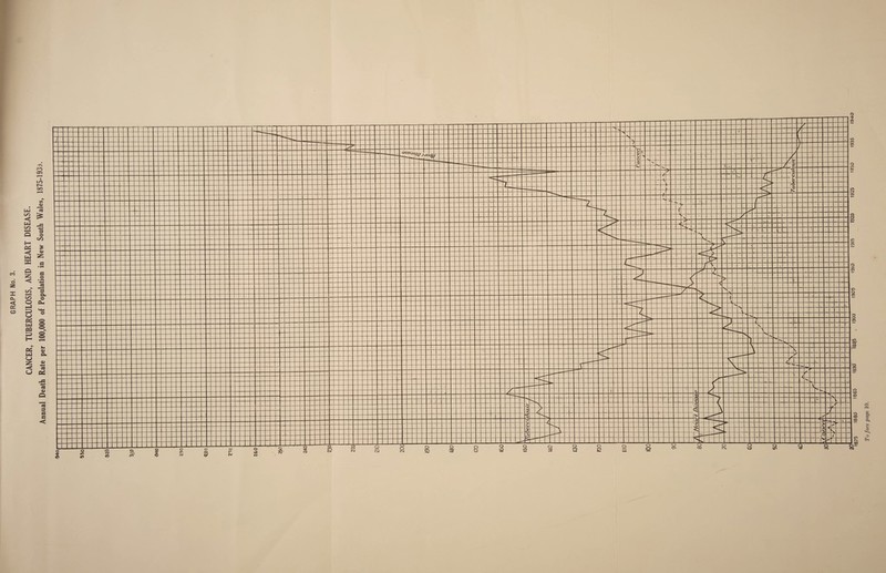GRAPH No. 3. CANCER, TUBERCULOSIS, AND HEART DISEASE. Annual Death Rate per 100,000 of Population in New South Wales, 1875-193 j. To face page 10.