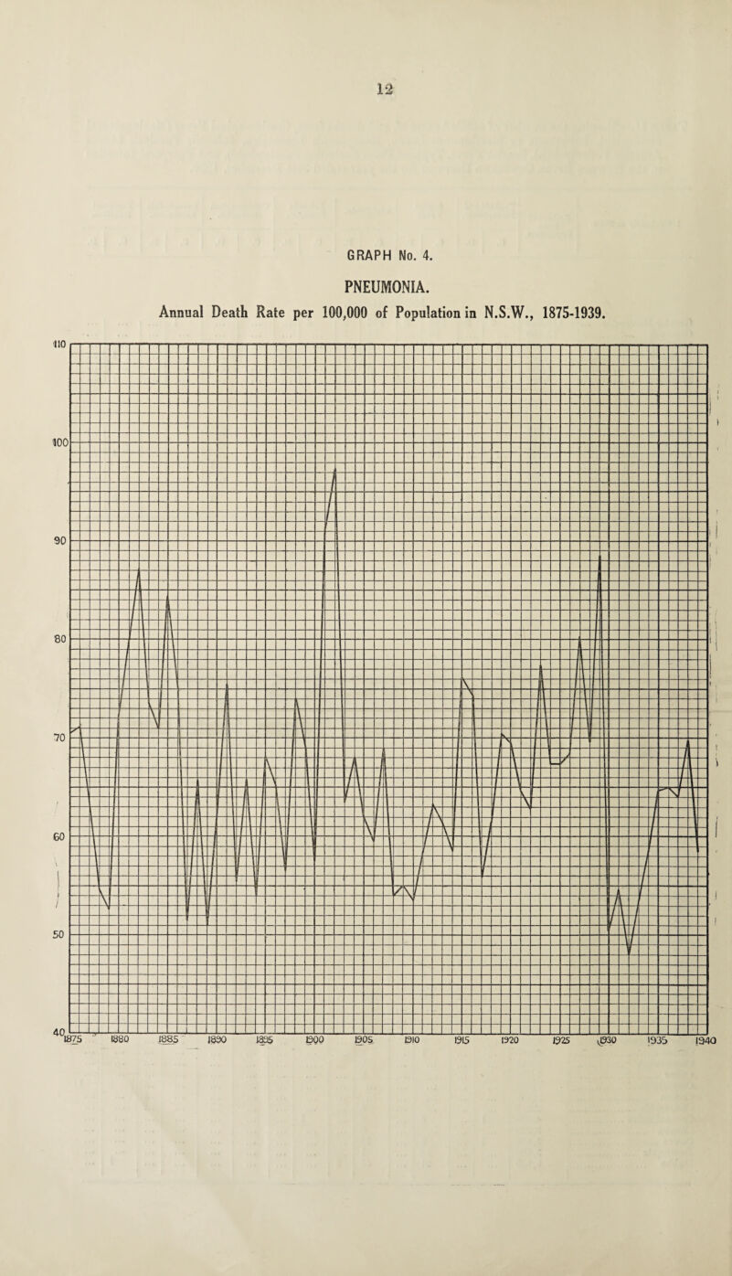 GRAPH No. 4. PNEUMONIA.