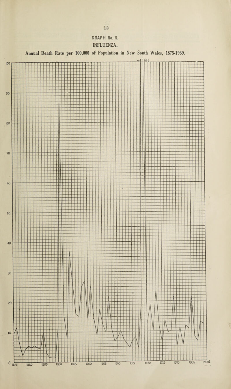 100 90 80 70 GO 50 40 30 20 .10 0 13 GRAPH No. 5. INFLUENZA.