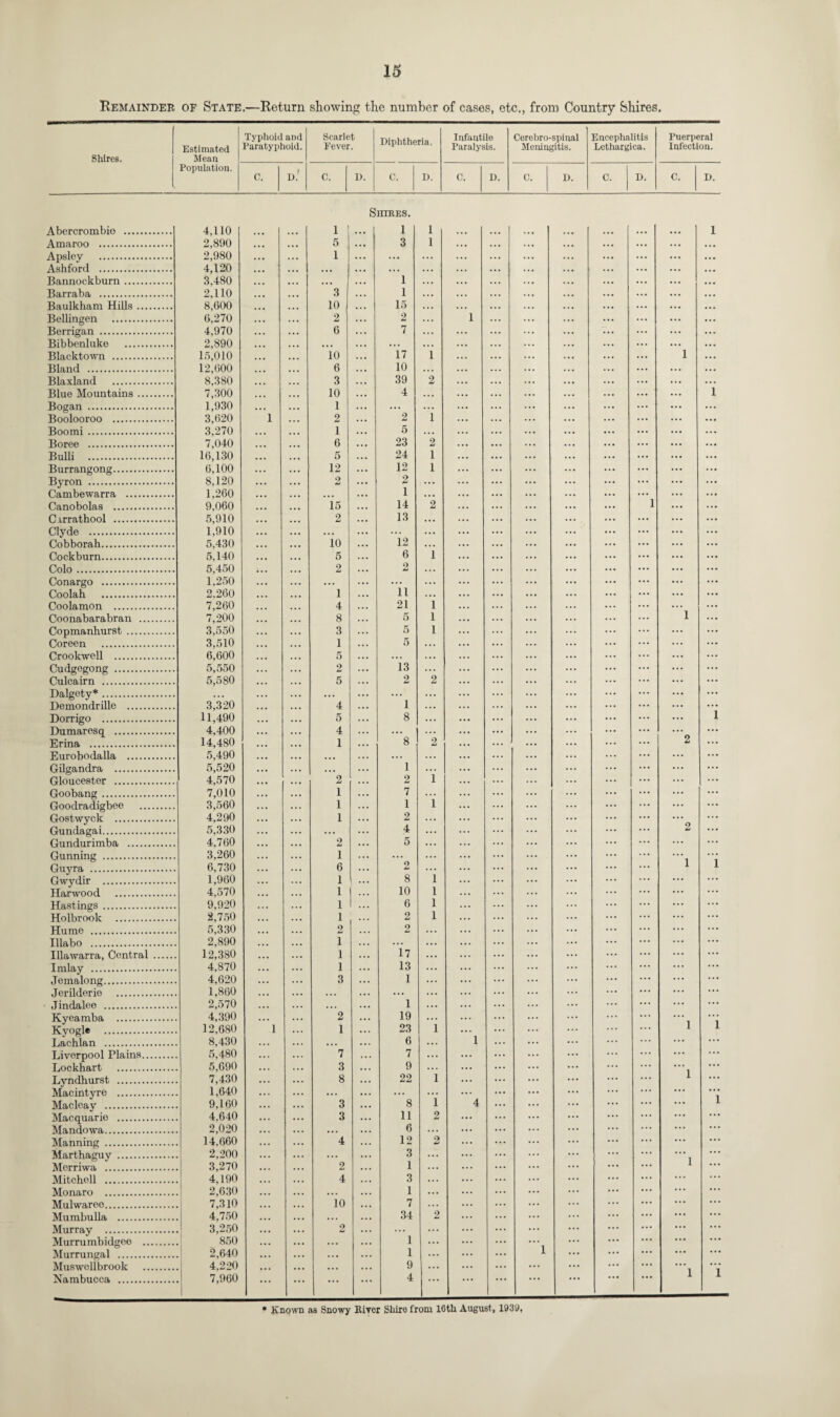 Remainder of State.—Return showing the number of cases, etc., from Country Shires. Shires. Estimated Mean Typhoid and Paratyphoid. Scarlet Fever. Diphtheria. Infantile Paralysis. Cerebro-spinal Meningitis. Encephalitis Lethargica. Population. C. D.' C. D. C. D. C. D. C. D. C. D. Abercrombie . 4,110 . • • . . • 1 Amaroo . 2,890 . . • . . . 5 Apsley . 2,980 • • • . . • 1 Ashford . 4,120 • • • • . • . . • Bannockburn. 3,480 • . • ... • . • Barraba . 2,110 ... ... 3 Baulkham Hills. 8,600 ... 10 Bellingen . 6,270 . . • ... 2 Berrigan . 4,970 ... ... 6 Bibbenluke . 2,890 ... . . • . • . Blacktown . 15,010 ... 10 Bland . 12,600 ... • • • 6 Blaxland . 8,380 ... 3 Blue Mountains. 7,300 ... . . • 10 Bogan . 1,930 • . * . . . 1 Boolooroo . 3,620 1 . . • 2 Boomi. 3,270 ... ... 1 Boree . 7,040 ... ... 6 Bulli . 16,130 • • • . • . 5 Burrangong. 6,100 ... . . . 12 Byron . 8.120 ... ... 2 Cambewarra . 1,260 . • • . . • ... Canobolas . 9,060 • • • 15 Cirrathool . 5,910 ... ... 2 Clyde . 1,910 ... ... ... Cobborah. 5,430 10 Cockburn. 5,140 ... . . • 5 Colo. 5,450 2 Conargo . 1,250 ... ... Coolah . 2.260 1 Coolamon . 7,260 4 Coonabarabran . 7,200 ... 8 Copmanhurst . 3,550 3 Coreen . 3,510 • . • 1 Crookwell . 6,600 5 Cudgegong . 5,550 2 Culcairn . 5,580 5 Dalgety*. . . . ... Demondrille . 3,320 . . . 4 Dorrigo . 11,490 5 Dumaresq . 4,400 4 Erina . 14,480 . .. 1 Eurobodalla . 5,490 ... ... Gilgandra . 5,520 ... Gloucester . 4,570 • •• ... 2 Goobang . 7,010 1 Goodradigbee . 3,560 1 Gostwyck . 4,290 1 Gundagai. 5,330 ... Gundurimba . 4,760 ... 2 Gunning . 3,260 1 Guyra . 6,730 ... 6 Gwydir . 1,960 1 Harwood . 4,570 1 | Hastings . 9,920 1 1 Holbrook . 2,750 1 Hume . 5,330 . . • ... 2 Illabo . 2,890 ... 1 Illawarra, Central . 12,380 . . . ... 1 Imlay . 4,870 ... 1 .Temalong. 4,620 ... ... 3 Jerilderie . 1,860 ... Jindalee . 2,570 ... ... • • . Kyeamba . 4,390 ... ... 2 Kyogl® . 12,680 1 ... 1 Lachlan . 8,430 ... ... ... Liverpool Plains. 5,480 ... ... 7 Lockhart . 5,690 ... ... 3 Lyndhurst . 7,430 ... ... 8 Macintyre . 1,640 ... ... ... Macleay . 9,160 ... ... 3 Macquarie . 4.640 ... ... 3 Mandowa. 2,020 Manning . 14,660 ... ... 4 Marthaguy . 2,200 ... ... Merriwa . 3,270 ... ... 2 Mitchell . 4,190 • . . . . . 4 Monaro . 2,630 Mulwaree. 7,310 10 Mumbulla . 4,750 Murray . 3,250 • . • . . . 2 Murrumbidgee . 850 ... ... ... Murrungal . 2,640 ... ... Muswelfbrook . 4.220 Nambucca . 7,960 ... ... ... Shires. 1 1 ... ... ... ... ... ... 3 1 ... ... ... ... ... ... ... ... ... ... ... ... ... • . • • . • ... .. • ... •. • ... 1 ... ... ... ... ... ... • • • 1 ... ... ... ... ... ... 15 ... ... ... ... ... ... ... 2 ... 1 ... . • • ... ... .. • 7 ... ... ... ... ... ... 17 1 10 ... ... ... ... ... ... •. • 39 2 ... ... ... ... ... ... 4 ... ... ... ... ... ... ... ... . . • ... ... ... ... ... ... 2 1 ... ... ... ... ... 5 ... ... ... ... ... ... 23 2 ... ... ... ... •. • • • • 24 1 ... ... ... ... • • • ... 12 1 ... ... ... ... ... ... 2 ... ... ... ... ... ... ... 1 ... ... ... ... ... ... 14 2 ... ... ... . • • 1 13 ... ... ... ... ... ... . . . ... ... . • • ... ... 12 ... ... 6 1 ... ... O ... ... •.. ... ... ... •. • ... ... 11 ... ... 21 1 ... 5 1 ... 5 1 ... O ... ... ... ... .. • ... is ... 2 2 ... ... 1 8 ... ... ... ... s 2 ... ... 1 I 2 i ... ... ... 7 ... 1 1 ... ... 2 ... .. • 4 ... 5 ... ... ... 2 8 i ... 10 1 ... 6 1 ... 2 2 1 ... ... ... ii ... T. ... •. • ... 13 ... ... ... ... ... 1 ... ... ... ... ... ... ... . . • ... ... ... ... ... ... 1 ... ... . • • ... ... ... 19 ... ... ... ... ... ... ... 23 1 ... ... ... ... ... 6 ... 1 ... ... ... ... ... 7 ... ... ... ... ... ... 9 ... ... ... ... ... ... ... 22 1 ... ... ... ... ... ... ... ... ... ... ... ... ... ... 8 1 4 ... ... ... ... ... 11 2 ... •. • ... ... ... ... 6 ... • • • ... ... ... ... 12 2 ... ... ... ... ... ... 3 ... ... ... ... ... ... ... 1 ... •.. ... ... ... ... ... 3 ... ... ... ... ... ... ... 1 . • • ... ... ... ... ... ... 7 ... ... ... ... ... ... ... 34 2 ... ... ... ... ... ... ... ... •. • ... ... ... ... ... 1 ... ... ... • • • ... ... 1 . • • ... ... 1 ... ... ... 9 ... ... ... ... ... ... ... 4 ... ... ... ... ... ... • • • Puerperal Infection. C. D. 1 1 2 2 * Known as Snowy River Shire from 16th August, 1939,