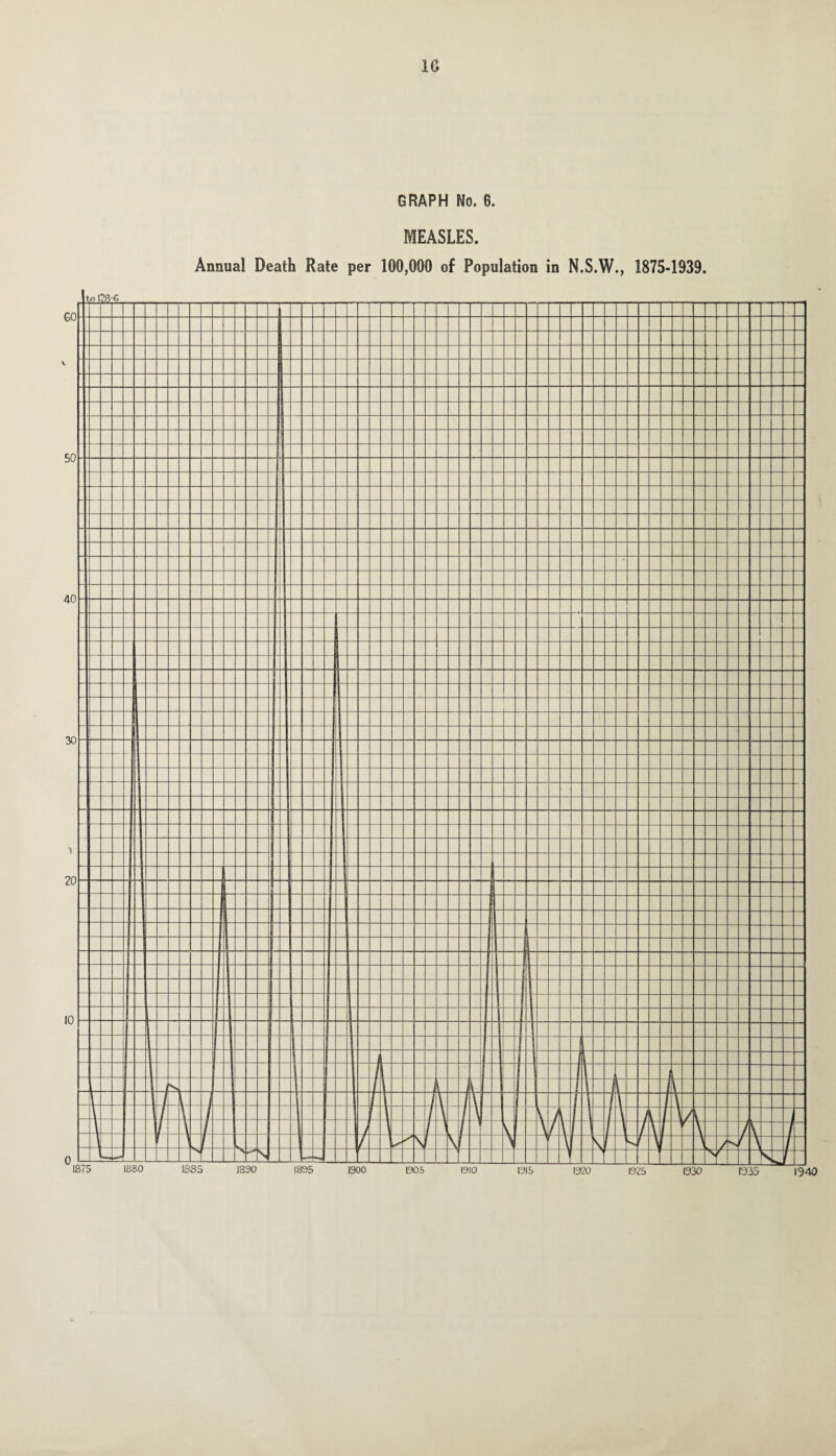 GRAPH No. 6. MEASLES.