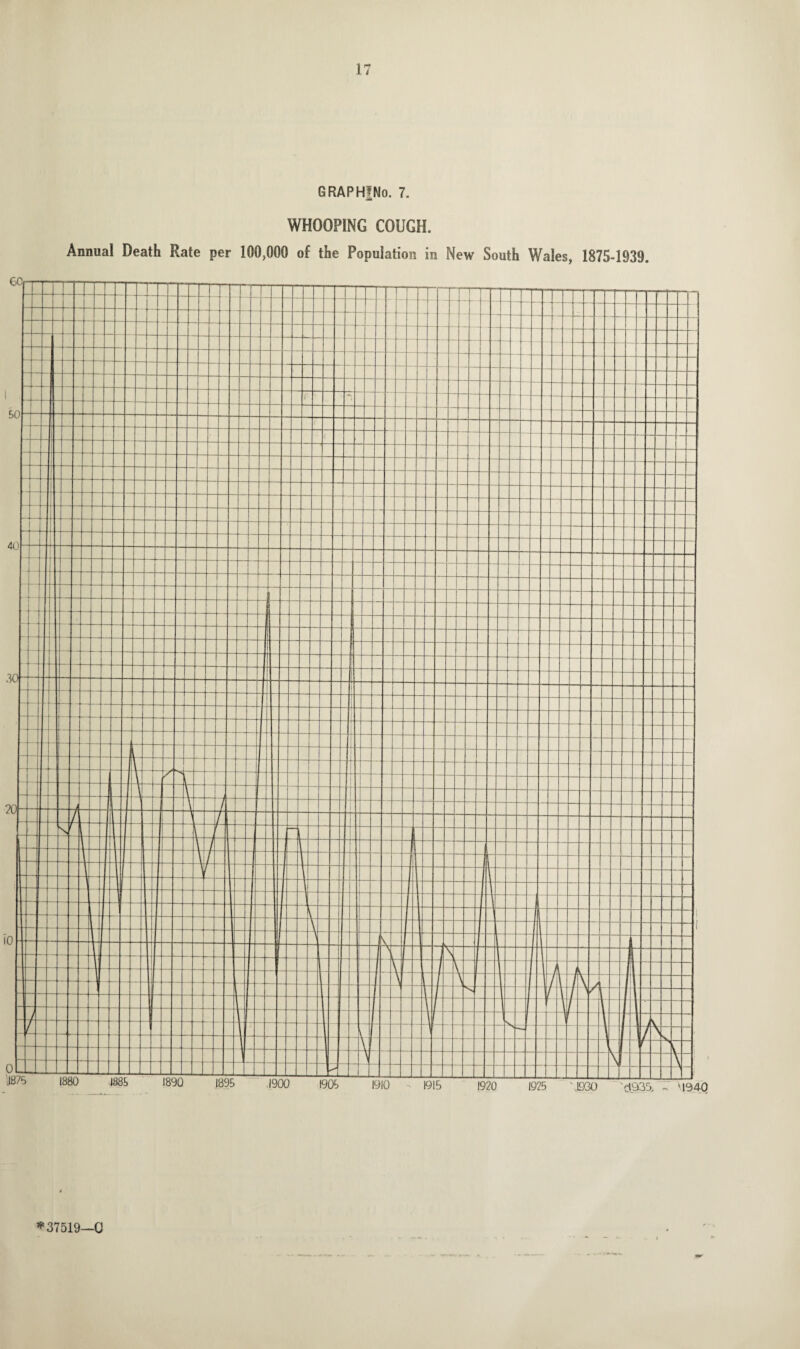 GRAPHfNo. 7. WHOOPING COUGH. Annual Death Rate per 100,000 of the Population in New South Wales, 1875-1939. *37519—0