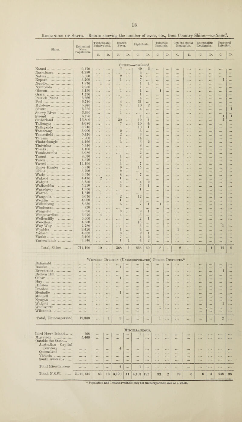 Remainder of State.—Return showing the number of cases, etc., from Country Shires—continued* Typhoid and Paratyphoid. Scarlet Fever. C. D. C. D. Shires. Estimated Mean Population. Diphtheria. Infantile Paralysis. Cerebro-spinal Meningitis. C. D. C. D. C. D. Encephalitis Lethargica. C. D. Puerperal Infection. C. D. Namoi. Narraburra Nattai. Nopea n . Nundle. Nymboida . Oberon. Orara . Patrick Plains Peel. Rylstone. Severn . Snowy River ... Stroud . Sutherland . Talbragar . Tallaganda. Tamarang . Tenterfield . Terania . Timbrebongie Tintenbar . Tomki. Tumbarumba Tumut . Turon . Tweed. Upper Hunter Urana . Wado . Wakool . Walgett . Wallarobba Waradgery. Warrah . Waugoola . Weddin . Willimbong Windouran. Wingadee . Wingecarribee Wollondilly ... Woodburn . Woy Woy . Wyaldra . Yallaroi . Yanko . Yarrowlumla ... Total, Shires Balranald . Bourko. Browarrina. Broken Hill. Cobar . Hay. Hillston . Ivanhoe . Menindie . Mitchell . Nyngan . Walgett . Wentworth . Wilcannia . Total, Unincorporated Shires—continued. 9,470 • • • 7 ... 49 3 ... 1 ... ... ... ... ... 4,350 ,tl ... ... 4 ... ... ... 5,680 ... 2 6 , , . . . . • • • 3,700 ... 1 7 . . , • • • • • • 1,870 1 ... ... 1 1 ... ... ... 2,950 ... ... 1 ... ... ... ... ... 3,130 ... 1 1 1 1,730 ... ... ... 1 . . . ... ... ... 6,660 ... 7 4 ... ... 6,740 ... 4 31 . . . . . . ... 5,970 ... 3 10 2 . , . ... 6,360 ... 1 4 . . . 3,630 ... 1 ... ... ... ... ... ... ... 6,720 ... ... 7 ... . . . ... ... ... ... 15.800 ... 30 19 1 ... ... 4,080 7 10 4 ... ... 3,210 ... 10 1 ... ... 3,090 ... 2 3 ... ... ... 5,470 ... 2 3 ... ... ... 7,900 ... 1 14 ... ... ... ... 4,460 ... 3 5 2 ... ... 5,410 ... ... 8 ... ... ... 4,100 ... 2 ... ... . . * 3,080 ... ... 2 ... ... ... 8,030 ... 1 2 ... 4,570 ... 1 ... ... ... 14,190 ... 4 7 ... ... X ... 5,910 ... 6 15 ... ... 3,290 ... 2 ... ... 9,970 ... 8 7 ... ... 4,470 2 ... 1 ... ... ... 3,850 ... 4 4 2 5,210 3 5 1 1,250 ... 1 1,840 1 ... 6,070 . . . 2 12 4,060 • • • 1 3 ... 8,630 6 7 1 1 820 ... ... ... 3,590 . 3 2 1 6,970 4 ... 4 3 ... ... ... 6,600 ... 2 1 4,550 13 ... 2,780 ... ... 3 2,420 1 4 1 4,560 ... 3 ... 2 i ... 5,400 7 4 2 3,340 ... 1 1 4 2 ... ... ... 714,190 10 ... 368 1 868 60 8 ... 2 ... ... 1 Western Division (Unincorporated) Police Districts.* ... 1 1 1 1 ... ... ... ... ... ... ... 19,360 ... 1 3 ... ... ... 1 ... ... ... ... ... 1 1 1 14 9 Miscellaneous. Lord Howe Island. Migratory . 168 5,466 ... ... ... ... 1 ... ... ... ... ... ... ... ... Outside the State— Australian Capital Territory . 4 Queensland . Victoria . South Australia. ... ... ... ... ... ... ... ... ::: | ... ... ... Total Miscellaneous ... ... 4 1 ... ... |... i ... ... ... Total, N.S.W. 2,749,134 63 13 3,190 11 4,103 192 33 2 22 6 6 4 248 38 * Population and Deaths available only for unincorporated area as a whole.