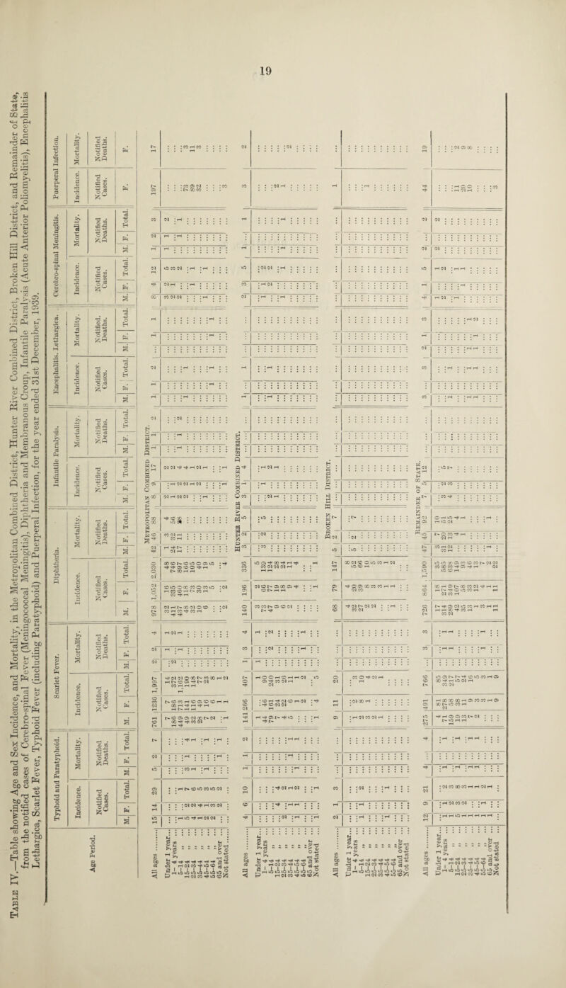 Table IV.—Table showing Age and Sex Incidence, and Mortality, in the Metropolitan Combined District, Hunter River Combined District, Broken Hill District, and Remainder of State, from the notified cases of Cerebro-spinal Fever (Meningococcal Meningitis), Diphtheria and Membranous Croup, Infantile Paralysis (Acute Anterior Poliomyelitis), Encephalitis Lethargica, Scarlet Fever, Typhoid Fever (including Paratyphoid) and Puerperal Infection, for the year ended 31st December, 1939. d z 3 (-4 D ft ‘Sc a f © a rt d ft 3 o ‘Sc 3 dJ 3 M ft d S *3 H 3 Ph d ,3 — ft 0> pH <3 O co o a CD T3 3 o a <D T3 Jd 3 -h O a <D a d <D *d O a o d o a d CD ©5 o a ® a 33 <3 O © PH CC D Ph ® 2 3 O 15 o H Ph 'd . ® to Cd ID H 3 1° o EH Ph a* 'd co Cd o Eh a ® cd <d d Or 33 o ® o H ■d . © cQ 5C D O EH Ph a si -4-^ 3 O 15 & ^ o Eh Ph a* 'd . 15 03 cd D 3 o H ”3 2 £3 O © 3 o EH Ph a 15 O d Notified Cases. Total Cj 03 rH D O d Ph O CO 04 rH HH M. rH 50 : CO ©04 . O 00 CO cm ;h : ; i i i ; H O - ►h r 3 H A w c r CM tO O X I- CM CM H< H H CM H I rH (M <M tH (M to I* OOcONCOiOOOVfl H H OS ZD © H rH 4> X rH tH to to ©x coo co to H CO O H N CO H CO HI rH I>5OC0rHC0G3 50©r GOH’t H”f H H I>* iH i—C NOOOIMOONCM X H1 Hi CO 04 : : : : <m : : : : :<m : ; ; : : : : : 04 oi x • • • • I • • CO CO : : :04rH : : : : ; th ! ! I tH I I I I ; I Hi : : : rH o © • ; • co • • •rH'MrH . . . CO oT : 04 cm : ih :::::::::: cm :::::::::: to (3 H W S HT * o _ Q co C4 H • s to Ph W .- H 04 S3 w- 50 CO CO CNHNQOCMO© : : CM CO rH CO H CO rH • • d H a : Ph ' 5 - g- M o Ph — PP M H 22 <1 ^ H 03 tO to O co H Tic CO <M <M CM rH CO CO t> 03 O (M : l> T* tH o _ A A - £ h? 04 a® A ^ tO~ 00 CM 50 O tO 00 rH 04 to 50 rH 50 GO riciMNNM CO (M OHiOrPr rH tO (M NOWHCr CM rH tOtO00C5C05OC0l^cMCM CO X CO H ft H rH 04 to 50 H OOHONODCOlMriCr HN*tOtOCOH CM CO H t'-TfcOiCMiOCOHCOr rH rH 00 H* CO rH CO CM ■-tcCMMOOOC—COG0H<M H I> 50 05 H l> CM CO H H H i—i :<m HOOHOHHCM to © HI CO CM iH : CM : 50 rH H cm 50 rH (M ;t*< • Hi 50 04 04 k h co t* »o : : ; th h* t'- . • . a O rd -*H d3 ® 2 dg Total. I I I Hi rH I rH I rH I CM I I I I I rH H III & 3 M 3 Ph Th O 4H 3 o © Ph 04 ! ! JrH J J | |rl J rH IIIIIrHIIi; a a tO I I I CO rH I rH I I I rH I I I I I I rH III *d d 3 a o rd & © © d © Notified Cases. 3 o H 29 I ; rH t> 50 ‘O CO tO 04 I 1 10 I I : H 04 rH 04 I : rH a o 5 P Hi rH I I : 04 CM HI rH CO 04 : 50 I I I Hi IH H I I I H a to rH I ; rH tO Hi rH 04 04 I I Hi I I I 104 I rH I ; rH Age Period. All ages .| Uader 1 year... 1- 4 years ... 6-14 „ ... 16-24 „ ... 25-34 . 35-44 . 45-54 „ ... 55-64 „ ... 65 and over ... Not stated. All ages. Under 1 year... 1- 4 years ... 5-14 „ ... 15-24 „ ... 25-34 „ ... 35-44 „ ... 45-54 . 55-64 „ ... 65 and over ... Not stated ... CO O H 04 rl 60 50 l> ;tH04 CO CM th to O L- Is-- O tO CO rH 03 CO T* H to 04 H CO CM HCOGOCOHOCOCCHO X to CO H <M th 05 a co t> (M N ‘O H rl : :<m : : :r IMCOXCOHHMH ; rH 04 CO CM I I lH DO bC 3 >> & ■ D >» J^TiHI - - - - - ■S'; rH^CO^up® 3^ ^rHtOtOtOtOtOtOtO^ P rH (M CO t* tO 50 bo 3 =J •< H rH 04 CO P rH 04 to »A Jj CO H’ to g-d S5 d 00 3 H 50^