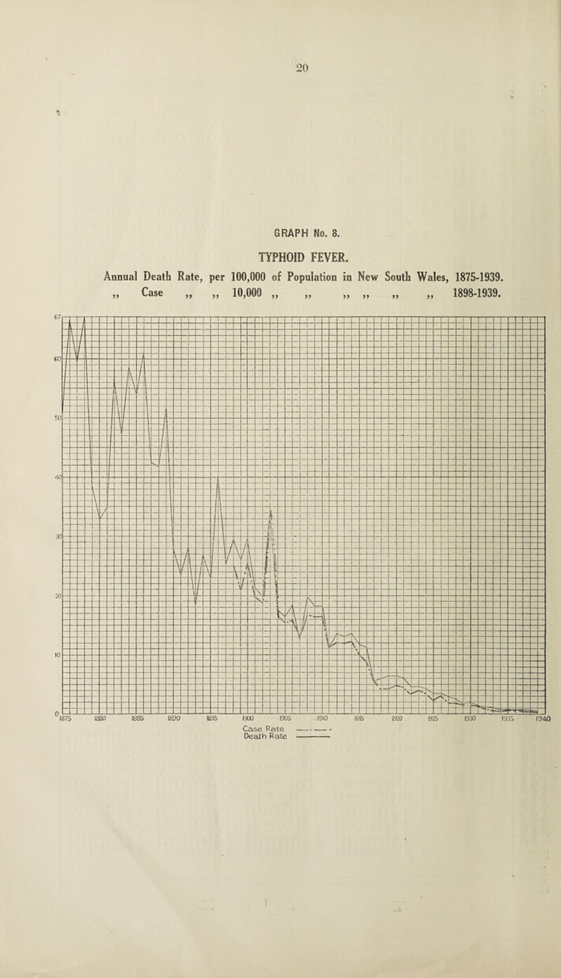 20 GRAPH No. 8. TYPHOID FEVER. Annual Death Rate, per 100,000 of Population in New South Wales, 1875-1939. „ Case „ „ 10,000 „ „ „ „ „ „ 1898-1939. Case Rate Death Rate