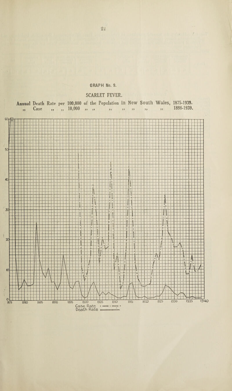 GRAPH No. 9. SCARLET FEVER. Annua! Death Rate per 100,000 of the Population in New South Wales, 1875-1939. ,, Case tt ,, 10,000 ?> >> 1898-1939. Case Rate • —— • —— • Death Rate —--