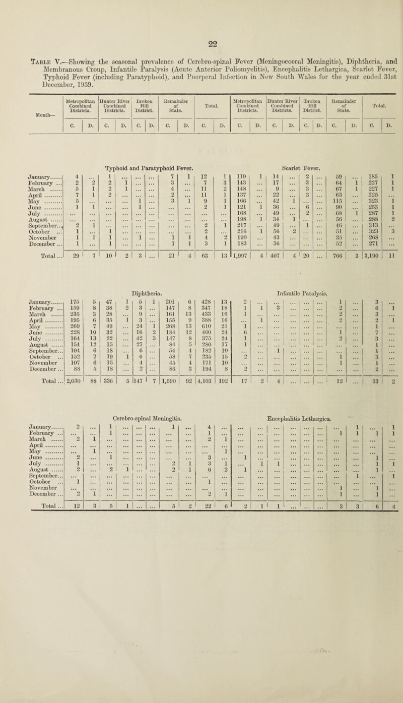 Table V.—Showing the seasonal prevalence of Cerebro-spinal Fever (Meningococcal Meningitis), Diphtheria, and Membranous Croup, Infantile Paralysis (Acute Anterior Poliomyelitis), Encephalitis Lethargica, Scarlet Fever, Typhoid Fever (including Paratyphoid), and Puerperal Infection in New South Wales for the year ended 31st December, 1939. Month— Metropolitan Combined Districts. Hunter River Combined Districts. Broken Hill District. Remainder of State. Total. Metropolitan Combined Districts. Hunter River Combined Districts. Broken Hill District. Remainder of State. Total. C. D. C. D. C. D. C. D. C. D. C. D. C. D. C. D. C. D. C. D. Typhoid and Paratyphoid Fever. Scarlet Fever. January. 4 ... 1 ... ... 7 1 12 1 110 1 14 ... 2 ... 59 ... 185 1 February ... 2 2 2 1 ... ... 3 ... 7 3 143 ... 17 ... 3 ... 64 1 227 1 March . 5 1 2 I ... ... 4 ... 11 2 148 ... 9 ... 3 ... 67 1 227 1 April . 7 1 2 ... ... ... 2 . . . 11 i 137 ... 22 ... 3 ... 63 ... 225 ... May . 5 ... . . . 1 ... 3 1 9 i 166 . . . 42 1 ... ... 115 ... 323 1 June . 1 1 . . . 1 ... ... ... 2 i 121 1 36 ... 6 ... 90 ... 253 1 July . • • • . . . . . , ... ... ... ... ... ... 168 ... 49 • • • 2 ... 68 1 287 1 August . ... . . . . . . . . . ... ... ... . . . ... 198 1 34 1 ... ... 56 ... 288 2 September.. ^ 2 1 ... ... ... ... ... 2 i 217 ... 49 ... i ... 46 ... 313 ... October 1 . . . 1 ... • . . ... ... 2 ... 216 1 56 2 ... ... 51 ... 323 3 November 1 1 1 ... 1 ... i 1 4 2 190 ... 43 ... .. * ... 35 ... 268 • . • December ... 1 ... 1 ... ... ... i 1 3 1 183 ... 36 ... ... ... 52 ... 271 ... Total... 29 7 10 2 3 ... 21 4 63 13 1,997 4 407 4 20 • • • 766 3 3,190 11 Diphtheria. Infantile Paralysis. January. 175 5 47 1 5 1 201 6 428 13 2 • . . . . . . . . . . . . . . 1 3 . . . February ... 159 8 38 2 3 ... 147 8 347 18 1 1 3 ... ... ... 2 6 1 March . 235 3 28 ... 9 . . . 161 13 433 16 1 • . . . . . ... ... ... 2 3 ... April . 195 6 35 1 3 . . . 155 9 388 16 . . . 1 ... ... ... 2 2 1 May . 269 7 49 ... 24 1 268 13 610 21 1 ... ... ... ... 1 ... June . 228 10 32 ... 16 2 184 12 460 24 6 ... ... ... 1 7 July . 164 13 22 ... 42 3 147 8 375 24 1 ... ... ... ... 2 3 ... August . 154 12 15 . . . 27 . . . 84 5 280 17 1 . , . ... ... ... ... 1 ... September... 104 6 18 ... 6 54 4 182 10 . . . . . . 1 . . . ... • . . ... 1 ... October 152 7 19 1 6 58 7 235 15 2 . . . ... ... . . . ... 1 3 November 107 6 15 ... 4 45 4 171 10 ... ... ... ... ... ... 1 1 December ... 88 5 18 ... 2 86 3 194 8 2 ... ... ... ... ... 2 ... Total... 2,030 88 336 5 147 7 1,590 92 4,103 192 17 2 4 ... • . . ... 1 12 33 o Cerebro-spinal Meningitis. Encephalitis Lethargica. January. 2 • •• 1 • •• • •• • • • 1 • •• 4 ... • • • • • • ... ... ... ... 1 ... 1 February ... ... ... 1 ... ... • • • 1 • . . • . . • . . ... ... ... i 1 1 1 March . 2 1 • •• . . . • •• • •• 2 1 ... ... ... ... ... April . • •• • •• ... ... ... ... ... ... • •• ... • •• • • * ... .,. ... ... May . • • • 1 ... ... ... ... ... . . . 1 . . . . . . • •• ... • • • •. • ... ... June . 2 . . . 1 . . . . . • ... ... 3 ... 1 ... ... ... ... 1 July . 1 . . . ... ... ... ... 2 1 3 1 ... 1 i ... ... ... 1 1 August . 2 ... 2 1 ... . . • 2 1 6 2 1 ... ... ... ... 1 September... • •• ... ... • •• ... ... • •• . . . ... ... • • • ... ... ... ... ... i ... 1 October 1 ... . . . . . . ... ... ... ... 1 ... November ... ... ... ... ... ... ... ... ... i 1 December ... 2 1 ... ... ... ... ... ... 2 1 ... ... ... ... l 1 ... ... ... ... ... ...