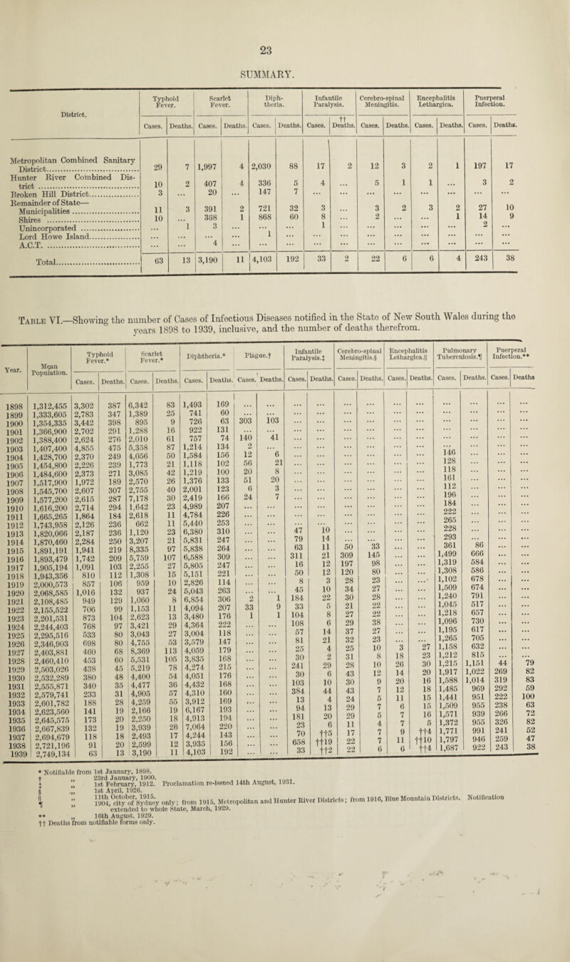 SUMMARY. District. Typhoid Fever. Scarlet Fever. Diph¬ theria. Infantile Paralysis. Cerebro-spinal Meningitis. Encephalitis Lethargica. Puerperal Infection. Cases. Deaths. Cases. Deaths. Cases. Deaths. Cases. tt Deaths. Cases. Deaths. Cases. Deaths. Cases. Deaths. Metropolitan Combined Sanitary Dist/ri c,t.. 29 7 1,997 4 2,030 88 17 2 12 3 2 1 197 17 Hunter River Combined Dis- 10 2 407 4 336 5 4 5 1 1 3 2 limlren Hill District. 3 20 # , , 147 7 ... ... • •• ... ... ... ... ... Remainder of State— Municipalities. 11 3 391 2 721 32 3 3 2 3 2 27 10 Shires . 10 388 1 868 60 8 ... 2 ... ... 1 14 9 Unincorporated . 1 3 . # ... • . . 1 ... ... ... ... ... 2 ... T,ord Howe Island. 1 • . • ... ... ... ... ... ... ... ... A.C.T. ... • • • 4 • • ... ... ... ... ... ... ... ... ... ... Total. 63 13 3,190 11 4,103 192 33 2 22 6 6 4 243 38 Table VI.—Showing the number of Cases of Infectious Diseases notified in the State of New South Wales during the years 1898 to 1939, inclusive, and the number of deaths therefrom. Year. Mean Population. Typhoid Fever.* Scarlet Fever.* Diphtheria.* Cases. Deaths. Cases. Deaths. Cases. Deaths. | 1898 1,312,455 3,302 387 6,342 83 1,493 1 169 1899 1,333,605 2,783 347 1,389 25 741 60 1900 1,354,335 3,442 398 895 9 726 63 1901 1,366,900 2,702 291 1,288 16 922 131 1902 1,388,400 2,624 276 2,010 61 757 74 1903 1,407,400 4,855 475 5,358 87 1,214 134 1904 1,428,700 2,370 249 4,056 50 1,584 156 1905 1,454,800 2,226 239 1,773 21 1,118 102 1906 1,484,600 2,373 271 3,085 42 1,219 100 1907 1,517,900 1,972 189 2,570 26 1,376 133 1908 1,545,700 2,607 307 2,755 40 2,001 123 1909 1,577,200 2,615 287 7,178 30 2,419 166 1910 1,616,200 2,714 294 1,642 23 4,989 207 1911 1,665,265 1,864 184 2,618 11 4,784 226 1912 1,743,958 2,126 236 662 11 5,440 253 1913 1,820,066 2,187 236 1,120 23 6,380 310 1914 1,870,460 2,284 250 3,207 21 5,831 247 1915 1,891,191 1,941 219 8,335 97 5,838 264 1916 1,893,479 1,742 209 5,759 107 6,588 309 1917 1,905,194 1,091 103 2,255 27 5,805 247 1918 1,943,356 810 112 1,308 15 5,151 221 1919 2,000,573 857 106 959 10 2,826 114 1920 2,068,585 1,016 132 937 24 5,043 263 1921 2,108,485 949 129 1,060 8 6,854 306 1922 2,155,522 706 99 1,153 11 4,094 207 1923 2,201,531 873 104 2,623 13 3,480 176 1924 2,244,403 768 97 3,421 29 4,364 222 1925 2,295,516 533 80 3,043 27 3,004 118 1926 2,346,903 698 80 1 4,755 53 3,579 147 1927 2,403,881 460 68 8,369 113 4,059 179 1928 2,460,410 453 60 ! 5,531 105 3,835 168 1929 2,503,026 438 45 5,219 78 4,274 215 1930 2,532,289 380 48 1 4,400 54 4,051 176 1931 2,555,871 340 35 | 4,477 36 4,432 168 1932 2,579,741 233 31 4,905 57 4,310 160 1933 2,601,782 188 28 ! 4,259 55 3,912 169 1934 2,623,560 141 19 | 2,166 19 6,167 193 1935 2,645,575 173 20 1 2,250 18 4,913 194 1936 2,667,839 132 19 i 3,939 26 7,064 220 1937 2,694,679 118 18 2,493 17 4,244 143 1938 2,721,196 91 20 1 2,599 12 3,935 156 1939 1 2,749,134 63 13 3,190 11 4,103 192 Blague.t 303 140 2 12 56 20 51 6 24 2 33 1 103 41 ’ 6 21 8 20 3 7 Infantile Paralysis.t Cerebro-spinal Meningitis.§ Encephalitis Lethargica.|| Pulmonary Tuberculosis.If Puerperal Infection.** Cases. Deaths. Cases. Deaths. Cases. Deaths. Cases. Deaths. Cases. Deaths ... ... 146 ... ... ... 128 . . . . • • 118 ... 161 ... 112 • . • 196 184 . . . • . • • . • 222 ... 265 ... ... 47 10 228 ... 79 14 293 ... 63 11 50 33 361 86 311 21 309 145 ... 1,499 666 ... 16 12 197 98 • • • 1,319 584 1 50 12 120 80 ... . . . 1,308 586 8 3 28 23 ... ... 1,102 678 ... ... 45 10 34 27 ... . . . 1,509 674 184 22 30 28 ... ... 1,240 791 ... 33 5 21 22 ... . • • 1,045 517 104 8 27 22 ... ... 1,218 657 ... ... 108 6 29 38 ... • • • 1,096 730 ... ... 57 14 37 27 ... 1,195 617 ... 81 21 32 23 ... ... 1,265 705 ... ... 25 4 25 10 3 27 1,158 632 ... ... 30 2 31 8 18 23 1,212 815 ... ... 241 29 28 10 26 30 1,215 1,151 44 79 30 6 43 12 14 20 1,917 1,022 269 82 103 10 30 9 20 16 1,588 1,014 319 83 384 44 43 7 12 18 1,485 969 292 59 13 4 24 5 11 15 1,441 951 222 100 94 13 29 7 6 15 1,509 955 238 63 181 20 29 5 7 16 1,571 939 266 72 23 6 11 4 7 5 1,372 955 326 82 70 ff5 17 7 9 tt4 1,771 991 241 52 658 ft 19 22 7 11 tt io 1,797 946 259 47 33 tt2 22 6 6 tt4 1,687 922 243 38 * Notifiable from 1st January, 1898. + „ 23rd January, 1900. . 1st February, 1912. Proclamation re-issued 14th August, 1931. § 1st April, 1926. «r ” 1904, city of Sydney only; from 1915, Metropolitan and Hunter River Districts; extended to whole State, March, 1929. ** „ 16th August, 1929. Deaths from notifiable forms only. from 1916, Blue Mountain Districts. Notification u •