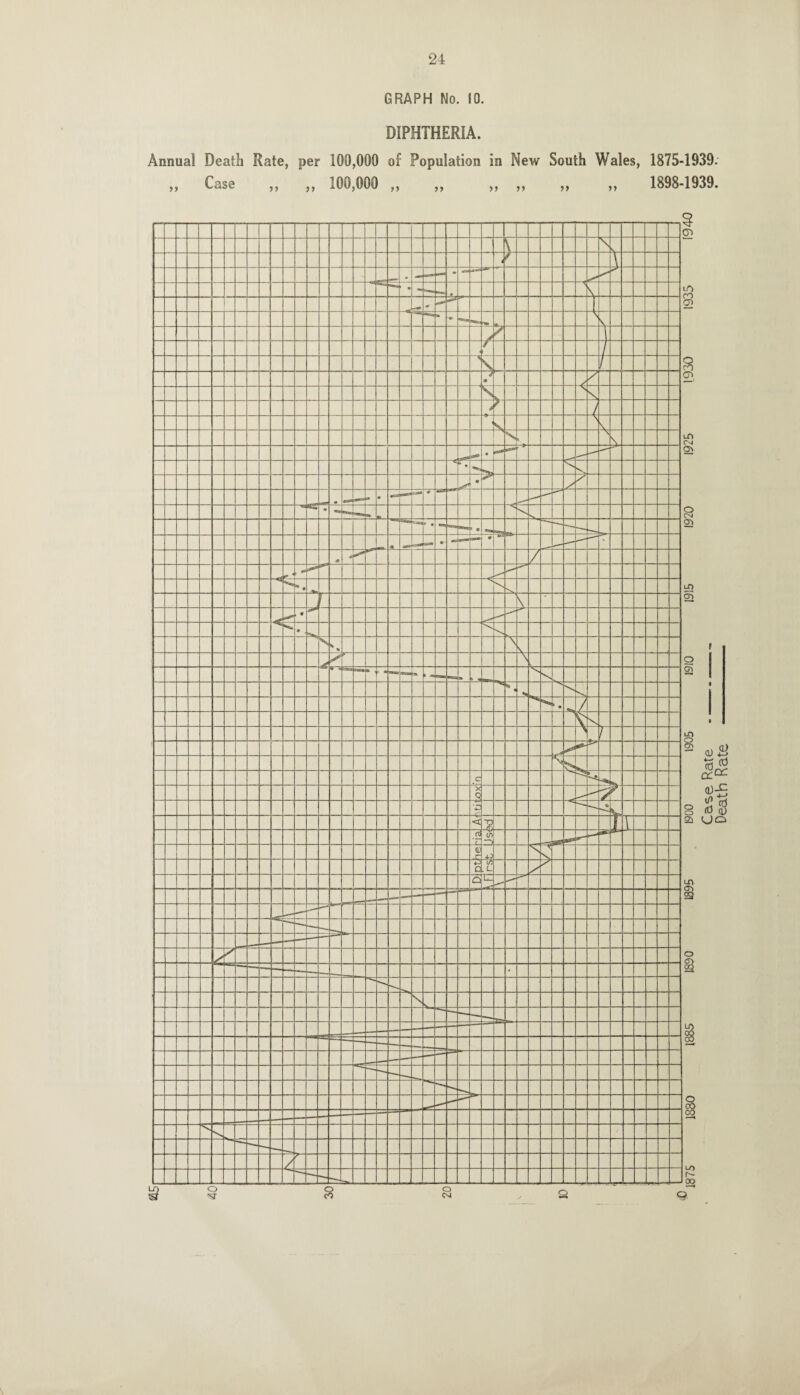 GRAPH No. 10. DIPHTHERIA. Annual Death Rate, per 100,000 of Population in New South Wales, 1875-1939. „ Case „ „ 100,000 „ „ „ „ „ „ 1898-1939.