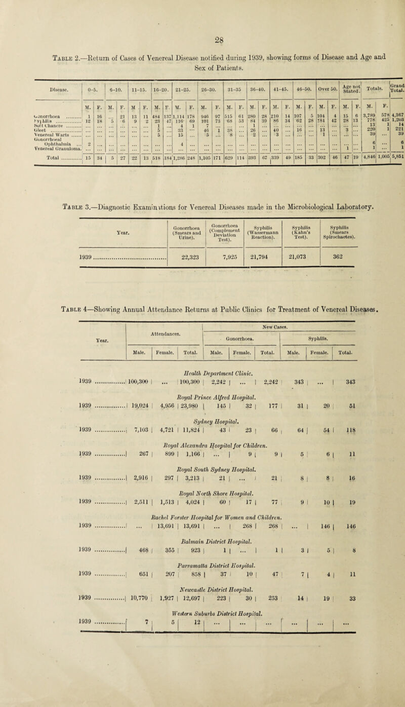 Table 2.—Return of Cases of Venereal Disease notified during 1939, showing forms of Disease and Age and Sex of Patients. Disease. 0- 5. 6-10. 11- 15. 10-20. 21-2 5. 26-30. 31- 35 36- 40. 41- 45. 46- 50. Over 50. Age not Stated. Totals. Grand Total. JVT. F. M. F. M . F. M. F. M. F. M. F. M. F. M. F. M. F. M. F. M. F. M. F. M. F. Gonorrhoea . 1 10 21 13 11 4S4 137 1,114 178 940 97 515 61 280 28 210 14 107 5 104 4 15 6 3,789 578 4,307 SVlhiliS . 12 18 5 0 9 2 23 47 116 09 101 73 08 53 84 39 86 34 62 28 181 42 28 13 778 425 1,2U3 Sol t Chancre . 1 4 1 7 1 . . . 13 1 ] 4 Gleet . 5 33 40 1 38 20 40 ... i(i . .. 13 3 ... 220 1 221 Venereal Warts . ,, 5 15 5 8 2 ... 3 1 ... 39 ... 39 Gonorrhoeal Ophthalmia ... 2 4 ... 6 ... 6 Venereal Granuloma. ... ... ... ... ... ... ... ... ... ... ... i 1 1 Total . 15 34 5 27 22 13 518 184jl,286 248 1,105 171 629 114 393 07 339 49 185 33 302 46 47 19 4,846 1,005 5,851 Table 3.—Diagnostic Examinrtions for Venereal Diseases made in the Microbiological Laboratory. Year. Gonorrhoea (Smears and Urine). Gonorrhoea (Complement Deviation Test). Syphilis (Wassermann Reaction). Syphilis (Kahn’s Test). Syphilis (Smears Spirochaetes). 1939 . 22,323 7,925 21,794 21,073 362 Table 4—Showing Annual Attendance Returns at Public Clinics for Treatment of Venereal Diseases. Year. Attendances. New Cases. Gonorrhoea. ■ Syphilis. Male. Female. Total. Male. Female. Total. Male. Female. Total. Health Department Clinic. 1939 . .! 100,300 1 ... 1100,300 | 2,242 j ... 1 2,242 | 343 | ... | 343 1939 . Royal Prince Alfred Hospital. | 4,956 | 23,980 | 145 j 32 | 177 | 31 ] 20 ( 51 1939 . .i 7,103 Sydney Hospital. | 4,721 | 11,824 | 43 1 23 | 66 | 64 j 54 [ 118 1939 . .| 267 Royal Alexandra Hospital for Children. \ 899 | 1,166 | ... | 9 [ 9 I 5 1 6 I 11 1939 . Royal South Sydney Hospital. | 297 | 3,213 | 21 \ ... J 21 | 8 I 8 | 16 1939 . .1 2,511 Royal North Shore Hospital. | 1,513 | 4,024 | 60 ] 17 1 77 i 9 1 10 | 19 1939 . .I ... Rachel Forster Hospital for Women and Children. | 13,691 | 13,691 | ... | 268 f 268 [ ... 1 146 | 146 1939 . Balmain District Hospital. 1 355 | 923 1 1 | ... | 1 1 3 I 5 1 8 1939 . Parramatta District Hospital. f 207 1 858 | 37 J 10 J 47 | 7 l 4 I 11 1939 .. Newcastle District Hospital. j 1,927 | 12,697 | 223 | 30 | 253 14 ) 19 1 33 1939 . Western Suburbs District Hospital. 1 5 12 r