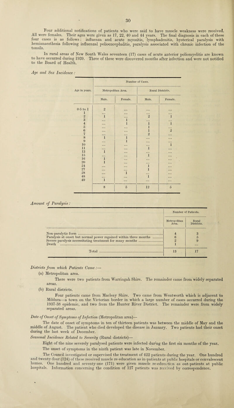 Four additional notifications of patients who were said to have muscle weakness were received. All were females. Their ages were given as 17, 22, 40 and 44 years. The final diagnosis in each of these four cases is as follows: influenza and acute myositis, lymphadenitis, hysterical paralysis with hemianaesthesia following influenzal polioencephalitis, paralysis associated with chronic infection of the tonsils. In rural areas of New South Wales seventeen (17) cases of acute anterior poliomyelitis are known to have occurred during 1939. Three of these were discovered months after infection and were not notified to the Board of Health. Age and Sex Incidence: Age in years. Number of Cases. Metropolitan Area. Rural Districts. Male. Female. Male. Female. 0-5 to 1 2 1 ... ... ... 2 i ... 2 i 3 • • • 1 ... 4 • • • 1 1 i 5 • • • 1 6 • • • ... 1 2 7 ... ... 2 8 i 1 ... 9 ... 1 10 ... ... i 11 ... 1 13 i ... 15 .,. 1 16 i ... ' 20 i ... 24 ... 1 27 ... 1 28 ... 1 ... 48 ... 1 ... 49 i ... 8 5 12 5 Amount of Paralysis: Number of Patients. Metropolitan Area. Rural Districts. Non-paralytic form . 4 3 Paralysis at onset but normal power regained within three months . 6 5 Severe paralysis necessitating treatment for many months . 2 9 Death . i Total . 13 17 Districts from which Patients Came :— (a) Metropolitan area. There were two patients from Warringah Shire. The remainder came from widely separated areas. (b) Rural districts. Four patients came from Macleay Shire. Two came from Wentworth which is adjacent to Mildura—a town on the Victorian border in which a large number of cases occurred during the 1937-38 epidemic, and two from the Hunter River District. The remainder were from widely separated areas. Date of Onset of Symptoms of Infection (Metropolitan area)— The date of onset of symptoms in ten of thirteen patients was between the middle of May and the middle of August. The patient who died developed the disease in January. Two patients had their onset during the last week of December. Seasonal Incidence Related to Severity (Rural districts)— Eight of the nine severely paralysed patients were infected durhig the first six months of the year. The onset of symptoms in the ninth patient was late in November. The Council investigated or supervised the treatment of 422 patients during the year. One hundred and twenty-four (124) of these received muscle re-education as in-patients at public hospitals or convalescent homes. One hundred and seventy-one (171) were given muscle re-eductticn as out-patients at public hospitals. Information concerning the condition of 127 patients was received by correspondence.