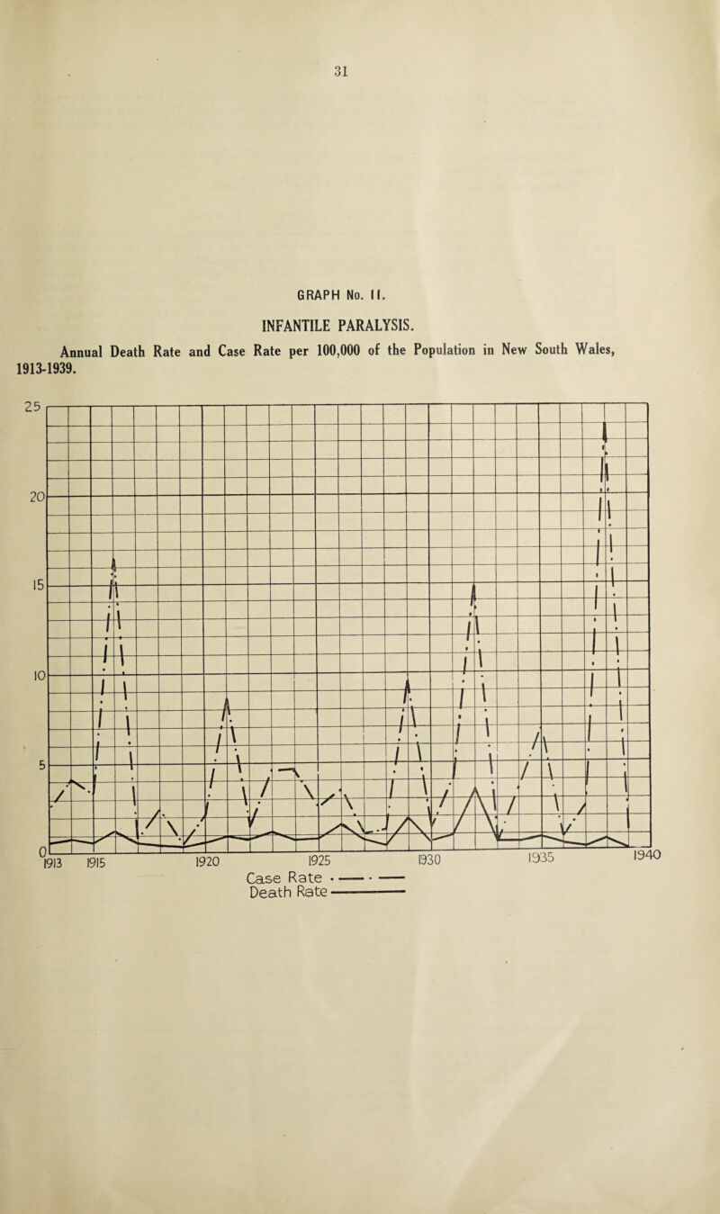 GRAPH No. II. INFANTILE PARALYSIS. Annual Death Rate and Case Rate per 100,000 of the Population in New South Wales, 1913-1939. Case Rate • Death Rate -