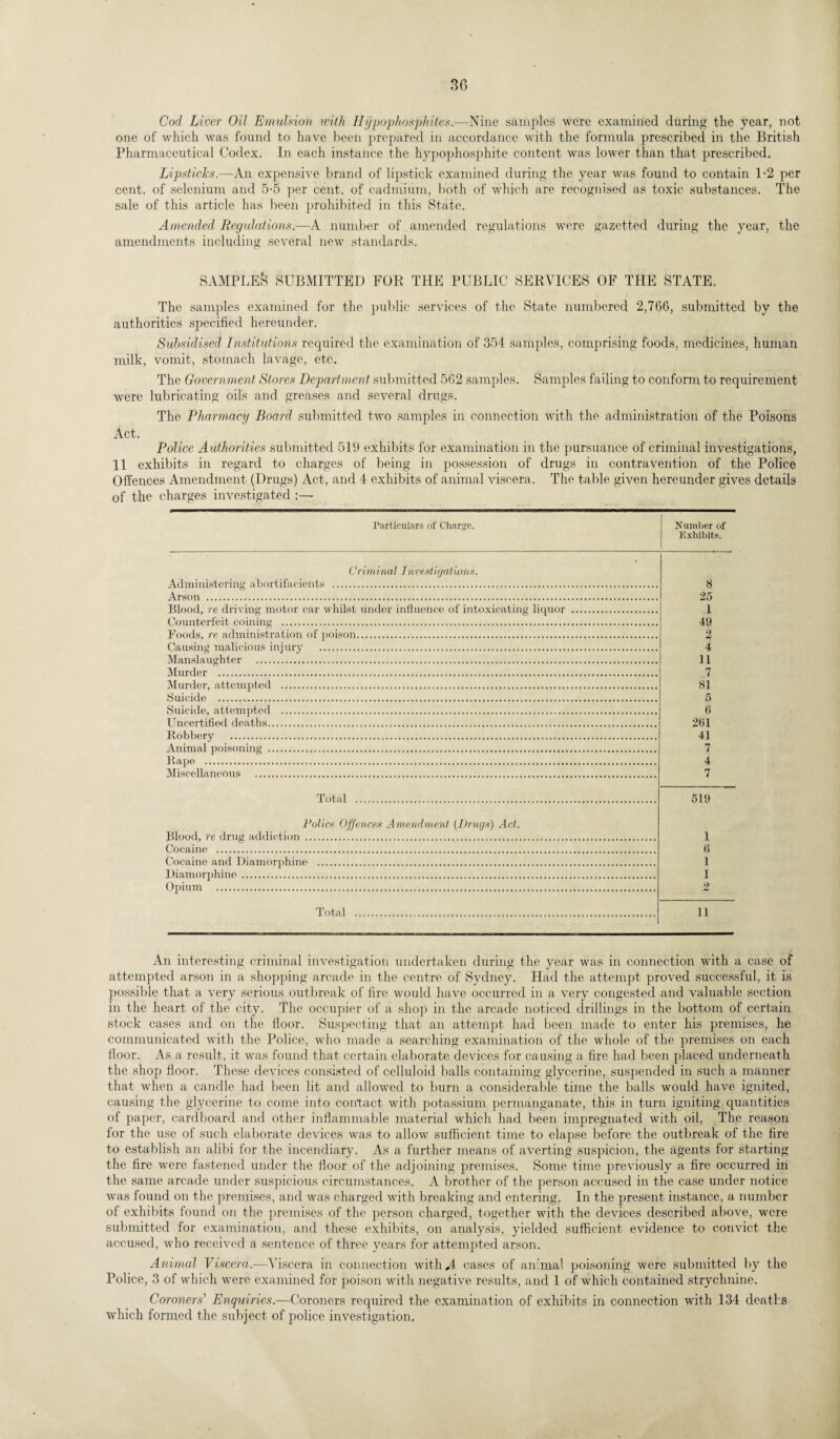 Cod Liver Oil Emulsion with Hypo phosphites.—Nine samples were examined during the year, not one of which was found to have been prepared in accordance with the formula prescribed in the British Pharmaceutical Codex. In each instance the hypophosphite content was lower than that prescribed. Lipsticks.—An expensive brand of lipstick examined during the year was found to contain D2 per cent, of selenium and 5-5 per cent, of cadmium, both of which are recognised as toxic substances. The sale of this article has been prohibited in this State. Amended Regulations.—A number of amended regulations were gazetted during the year, the amendments including several new standards. SAMPLE^ SUBMITTED FOR THE PUBLIC SERVICES OF THE STATE. The samples examined for the public services of the State numbered 2,766, submitted by the authorities specified hereunder. Subsidised Institutions required the examination of 354 samples, comprising foods, medicines, human milk, vomit, stomach lavage, etc. The Government Stores Department submitted 562 samples. Samples failing to conform to requirement were lubricating oil’s and greases and several drugs. The Pharmacy Board submitted two samples in connection with the administration of the Poisons Act. Police Authorities submitted 519 exhibits for examination in the pursuance of criminal investigations, 11 exhibits in regard to charges of being in possession of drugs in contravention of the Police Offences Amendment (Drugs) Act, and 4 exhibits of animal viscera. The table given hereunder gives details of the charges investigated :— Particulars of Charge. I Number of Exhibits. Criminal Investigations. Administering abortifacients . Arson . Blood, re driving motor car whilst under influence of intoxicating liquor Counterfeit coining . Foods, re administration of poison. Causing malicious injury . Manslaughter . Murder . Murder, attempted . Suicide . Suicide, attempted . Uncertified deaths. Robbery . Animal poisoning .... Rape . Miscellaneous .. 8 25 1 49 2 4 11 .7 81 5 6 261 41 7 4 7 Total 519 Police Offences Amendment {Drugs) Act. Blood, re drug addiction . Cocaine . Cocaine and Diamorphine . Diamorphine. Opium . Total 1 6 1 1 11 An interesting criminal investigation undertaken during the year was in connection with a case of attempted arson in a shopping arcade in the centre of Sydney. Had the attempt proved successful, it is possible that a very serious outbreak of fire would have occurred in a very congested and valuable section in the heart of the city. The occupier of a shop in the arcade noticed drillings in the bottom of certain stock cases and on the floor. Suspecting that an attempt had been made to enter his premises, he communicated with the Police, who made a searching examination of the whole of the premises on each floor. As a result, it was found that certain elaborate devices for causing a fire had been placed underneath the shop floor. These devices consisted of celluloid balls containing glycerine, suspended in such a manner that when a candle had been lit and allowed to burn a considerable time the balls would have ignited, causing the glycerine to come into contact with potassium permanganate, this in turn igniting quantities of paper, cardboard and other inflammable material which had been impregnated with oil. The reason for the use of such elaborate devices was to allow sufficient time to elapse before the outbreak of the fire to establish an alibi for the incendiary. As a further means of averting suspicion, the agents for starting the fire were fastened under the floor of the adjoining premises. Some time previously a fire occurred in the same arcade under suspicious circumstances. A brother of the person accused in the case under notice was found on the premises, and was charged with breaking and entering. In the present instance, a number of exhibits found on the premises of the person charged, together with the devices described above, were submitted for examination, and these exhibits, on analysis, yielded sufficient evidence to convict the accused, who received a sentence of three years for attempted arson. Animal Viscera.—Viscera in connection with A cases of animal poisoning were submitted by the Police, 3 of which were examined for poison with negative results, and 1 of which contained strychnine. Coroners’ Enquiries.—Coroners required the examination of exhibits in connection with 134 deaths which formed the subject of police investigation.