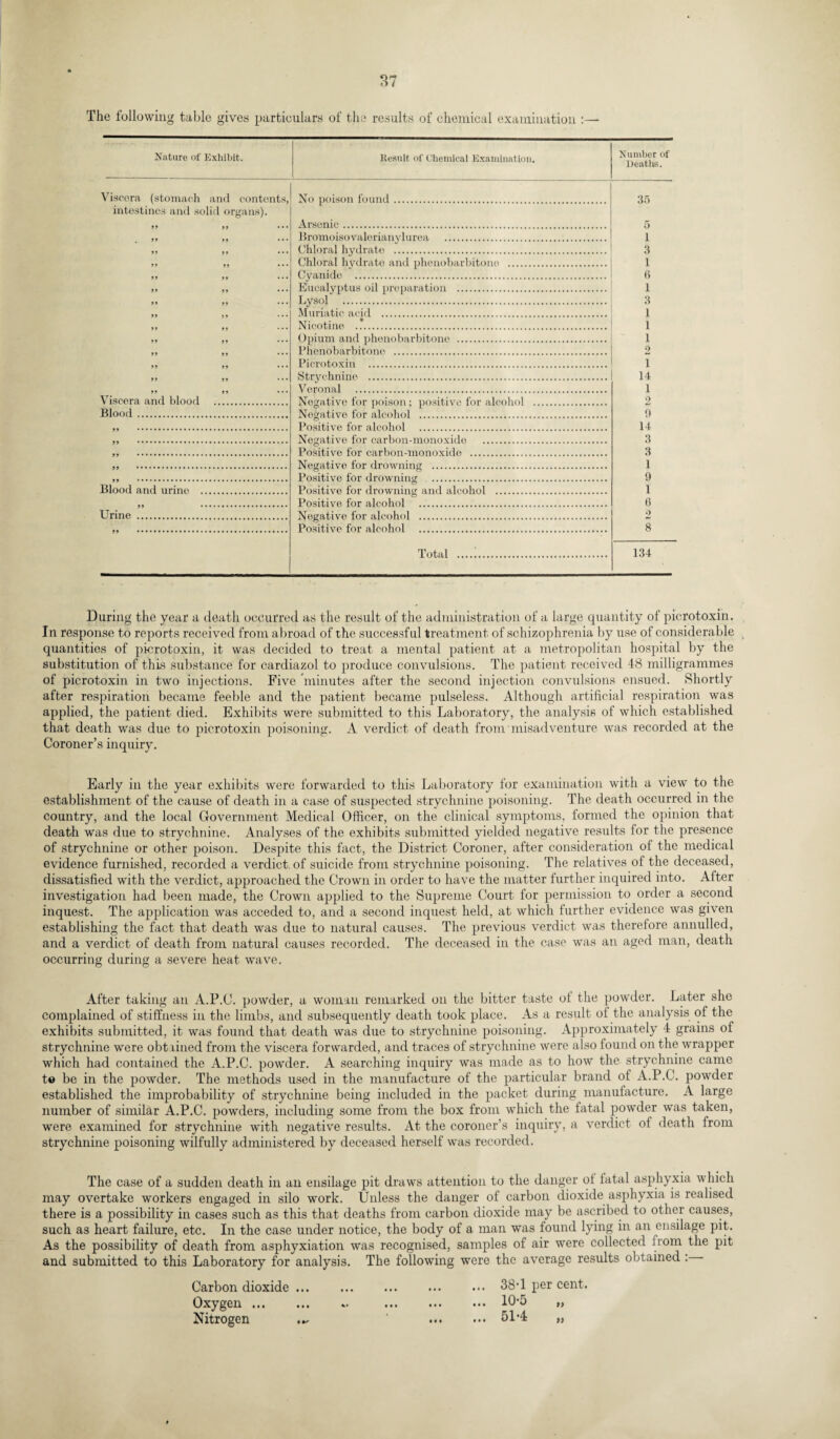 The following table gives particulars of the results of chemical examination :— Nature of Exhibit. Result of Chemical Examination. Number of Deaths. Viscera (stomach and contents, No poison found. 35 intestines and solid organs). yy yy ••• Arsonic. 5 . yy yy • • • Bromoisovalorianylurea . i yy yy •• • Chloral hydrate . 3 yy yy •• • Chloral hydrate and phenobarbitone . 1 yy yy ••• Cyanide . <» yy yy ••• Eucalyptus oil preparation . 1 yy yy •• • Lysol . 3 yy )9 ••• Muriatic acid . 1 yy yy • • • Nicotine . 1 yy yy • • • Opium and phenobarbitone . 1 yy 99 • • • Phenobarbitone . 2 yy yy • • • Picrotoxin . 1 yy yy • • • Strychnine . 14 yy yy • • • Veronal . 1 Viscera and blood . Negative for poison ; positive for alcohol . 2 Blood . Negative for alcohol . 9 Positive for alcohol . 14 Negative for carbon-monoxide . 3 3 Positive for carbon-mono vide . Negative for drowning . 1 Positive for drowninor . 9 Blood and urine . Positive for drowning and alcohol . 1 Positive for alcohol . f. Urine . Negative for alcohol . 2 Positive for alcohol . 8 Total . 134 During the year a death occurred as the result of the administration of a large quantity of picrotoxin. In response to reports received from abroad of the successful treatment of schizophrenia by use of considerable quantities of picrotoxin, it was decided to treat a mental patient at a metropolitan hospital by the substitution of this substance for cardiazol to produce convulsions. The patient received 48 milligrammes of picrotoxin in two injections. Five ’minutes after the second injection convulsions ensued. Shortly after respiration became feeble and the patient became pulseless. Although artificial respiration was applied, the patient died. Exhibits were submitted to this Laboratory, the analysis of which established that death was due to picrotoxin poisoning. A verdict of death from misadventure was recorded at the Coroner’s inquiry. Early in the year exhibits were forwarded to this Laboratory for examination with a view to the establishment of the cause of death in a case of suspected strychnine poisoning. The death occurred in the country, and the local Government Medical Officer, on the clinical symptoms, formed the opinion that death was due to strychnine. Analyses of the exhibits submitted yielded negative results for the presence of strychnine or other poison. Despite this fact, the District Coroner, after consideration of the medical evidence furnished, recorded a verdict, of suicide from strychnine poisoning. The relatives of the deceased, dissatisfied with the verdict, approached the Crown in order to have the matter further inquired into. After investigation had been made, the Crown applied to the Supreme Court for permission to order a second inquest. The application was acceded to, and a second inquest held, at which further evidence was given establishing the fact that death was due to natural causes. The previous verdict was therefore annulled, and a verdict of death from natural causes recorded. The deceased in the case was an aged man, death occurring during a severe heat wave. After taking an A.P.C. powder, a woman remarked on the bitter taste ot the powder. Later she complained of stiffness in the limbs, and subsequently death took place. As a result of the analysis of the exhibits submitted, it was found that death was due to strychnine poisoning. Approximately 4 grains of strychnine were obtained from the viscera forwarded, and traces of strychnine were also found on the wrapper which had contained the A.P.C. powder. A searching inquiry was made as to how the strychnine came to be in the powder. The methods used in the manufacture of the particular brand of A.P.C. powder established the improbability of strychnine being included in the packet during manufacture. A large number of similar A.P.C. powders, including some from the box from which the fatal powder was taken, were examined for strychnine with negative results. At the coroner’s inquiry, a verdict of death irom strychnine poisoning wilfully administered by deceased herself was recorded. The case of a sudden death in an ensilage pit draws attention to the danger ot fatal asphyxia which may overtake workers engaged in silo work. Unless the danger of carbon dioxide asphyxia is realised there is a possibility in cases such as this that deaths from carbon dioxide may be ascribed to other causes, such as heart failure, etc. In the case under notice, the body of a man was found lying in an ensilage pit. As the possibility of death from asphyxiation was recognised, samples of air were collected from the pit and submitted to this Laboratory for analysis. The following were the average results obtained : Carbon dioxide.38-1 per cent. Oxygen ... ... ... . 10*5 » Nitrogen ' . 514 „