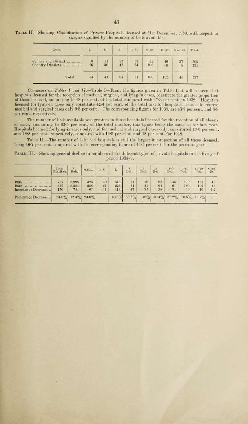 Table II.—Showing Classification of Private Hospitals licensed at 31st December, 1939, with respect to size, as signified by the number of beds available. Beds. 1. 2. 3. 4-5. 6-10. 11-20. Over 20. Total. Sydney and District. 8 ii 22 27 52 46 37 203 Country Districts . 26 30 42 64 108 56 8 334 Total 34 41 64 91 160 102 45 537 Comments on Tables I and II.—Table I—From the figures given in Table I, it will be seen that hospitals licensed for the reception of medical, surgical, and lying-in cases, constitute the greater proportion of those licensed, amounting to 48 per cent, of the total compared with 47-3 per cent, in 1938. Hospitals licensed for lying-in cases only constitute 42-4 per cent, of the total and for hospitals licensed to receive medical and surgical cases only 9-5 per cent. The corresponding figures for 1938, are 43-9 per cent, and 8-8 per cent, respectively. The number of beds available was greatest in those hospitals licensed for the reception of all classes of cases, amounting to 62-5 per cent, of the total number, this figure being the same as for last year. Hospitals licensed for lying-in cases only, and for medical and surgical cases only, constituted 18-6 per cent, and 18-8 per cent, respectively, compared with 19*5 per cent, and 18 per cent, for 1938. Table II.—The number of 4-10 bed hospitals is still the largest in proportion of all those licensed, being 46-7 per cent, compared with the corresponding figure of 46-1 per cent, for the previous year. Table III.—Showing general decline in numbers of the different types of private hospitals in the five year period 1934-9. Total Hospitals. No. Beds. M.S.L. M.S. L. 1 Bed. 2 Bed. 3 Bed. 4-5 Bed. 6-10 Bed. 11-20 Bed. Over 20. 1934 . 707 5,998 325 40 342 51 76 92 145 179 121 43 1939 . 537 5,254 258 51 228 34 41 64 91 160 102 45 Increase or Decrease... —170 —744 —67 + 11 —114 —17 —35 —28 —54 —19 —19 + 2 Percentage Decrease... 24.0% 12-4% 20-6% ... 33-3% 33-3% 46% 30-4% 37-2% 10-6% 15-7% ...