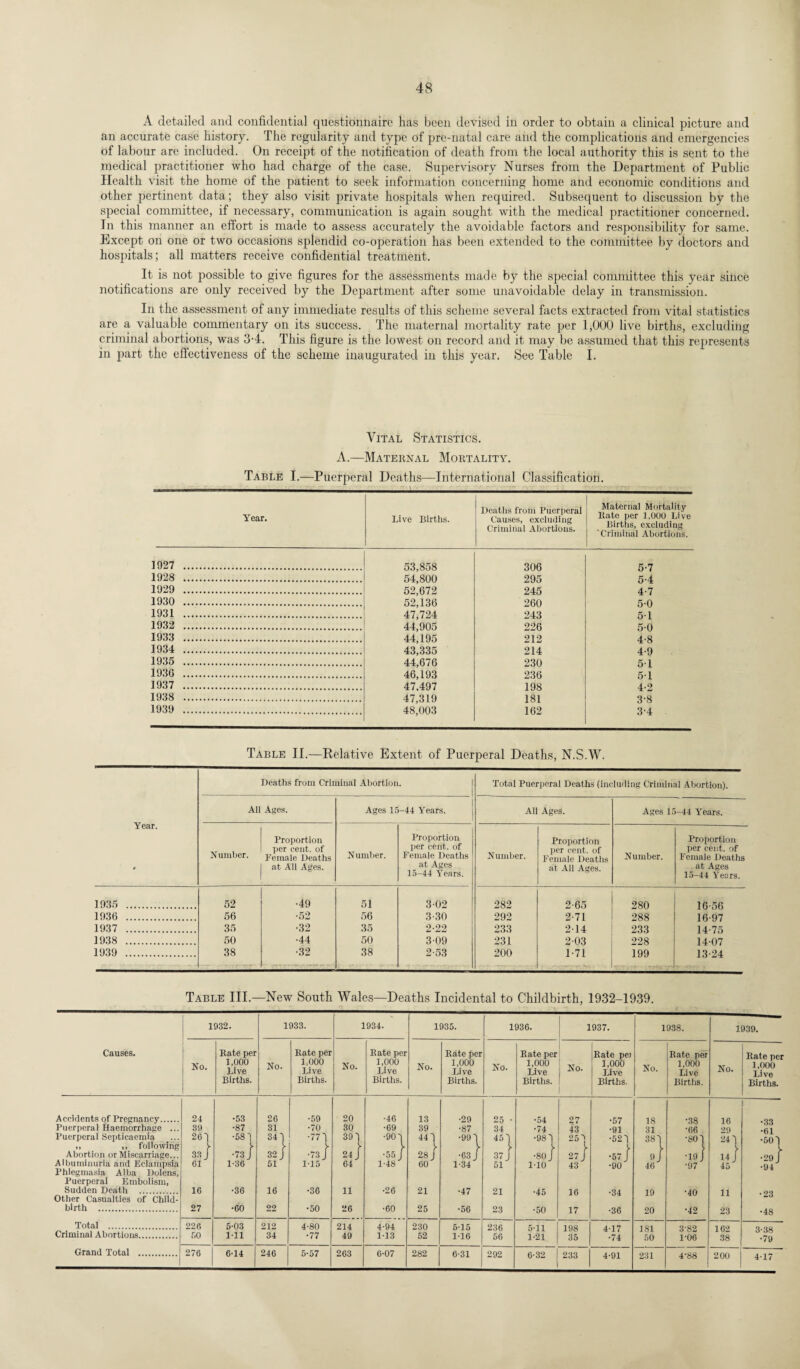 A detailed and confidential questionnaire has been devised in order to obtain a clinical picture and an accurate case history. The regularity and type of pre-natal care and the complications and emergencies of labour are included. On receipt of the notification of death from the local authority this is sent to the medical practitioner who had charge of the case. Supervisory Nurses from the Department of Public Health visit the home of the patient to seek information concerning home and economic conditions and other pertinent data; they also visit private hospitals when required. Subsequent to discussion by the special committee, if necessary, communication is again sought with the medical practitioner concerned. In this manner an effort is made to assess accurately the avoidable factors and responsibility for same. Except on one or two occasions splendid co-operation has been extended to the committee by doctors and hospitals; all matters receive confidential treatment. It is not possible to give figures for the assessments made by the special committee this year since notifications are only received by the Department after some unavoidable delay in transmission. In the assessment of any immediate results of this scheme several facts extracted from vital statistics are a valuable commentary on its success. The maternal mortality rate per 1,000 live births, excluding criminal abortions, was 3-4. This figure is the lowest on record and it may be assumed that this represents in part the effectiveness of the scheme inaugurated in this year. See Table I. Vital Statistics. A.—Maternal Mortality. Table I.—Puerperal Deaths—International Classification. Year. Live Births. Deaths from Puerperal Causes, excluding Criminal Ahortious. Maternal Mortality Rate per 1,000 Live Births, excluding 'Criminal Abortions. 1027 . 53,858 306 5-7 1928 . 54,800 295 5-4 1929 . 52,672 245 4-7 1930 . 52,136 260 5-0 1931 . 47,724 243 51 1932 . 44,905 226 5-0 1933 . 44,195 212 4-8 1934 . 43,335 214 4-9 1935 . 44,676 230 51 1936 . 46,193 236 5-1 1937 . 47.497 198 4-2 1938 . 47,319 181 3-8 1939 . 48,003 162 34 Table II.—Relative Extent of Puerperal Deaths, N.S.W. Year. s Deaths from Criminal Abortion. Total Puerperal Deaths (including Criminal Abortion). All Ages. Ages 15-44 Years. All Ages. Ages it -44 Years. Number. Proportion per cent, of Female Deaths at All Ages. Number. Proportion per cent, of Female Deaths at Ages 15-44 Years. Number. Proportion per cent, of Female Deaths at All Ages. Number. Proportion per cent, of Female Deaths at Ages 15-44 Years. 1935 . 52 •49 51 302 282 2-65 280 16-56 1936 . 56 •52 56 3-30 292 2-71 288 16-97 1937 . 35 ■32 35 2-22 233 214 233 14-75 1938 . 50 •44 50 309 231 203 228 14-07 1939 . 38 •32 38 2-53 200 1-71 199 13-24 Table III.—New South Wales—Deaths Incidental to Childbirth, 1932-1939. 1932. 1933. 1934. 1935. 1936. 1937. 1938. 1939. Causes. No. Rate per 1,000 Live Births. No. Rate per 1,000 Live Births. No. Rate per 1,000 Live Births. No. Rate per 1,000 Live Births. No. Rate per 1,000 Live Births. No. Rate pe) 1,000 Live Births. No. Rate per 1,000 Live Births. No. Rate per 1,000 Live Births. Accidents of Pregnancy. 24 •53 26 •59 20 •46 13 •29 25 - •54 27 •57 18 •38 16 •33 Puerperal Haemorrhage ... 39 •87 31 •70 30 •69 39 •87 34 •74 43 •91 31 •66 29 •61 Puerperal Septicaemia 26 q •5s q 341 •771 391 •901 441 !- ■991 451 •98 1 251 •521 )■ 381 •801 241 •5(H v ,, ,, following > > f- V i- j- L Abortion or Miscarriage... 33 j •73 J 32 j •73 J 24 J ■55 J 28 J •63 J 37 J •80 J 27 J •57 J 9 J •19 J 14 J •2Q I Albuminuria and Eclampsia 61 1-36 51 1-15 64 1-48 60 1-34 51 1-10 J 43 J •90' 46 •97' 45 J •94 Phlegmasia Alba Dolens, Puerperal Embolism, Sudden Death . 16 •36 16 •36 11 •26 21 •47 21 •45 16 •34 19 •40 11 •23 Other Casualties of Child- birth . 27 •60 22 •50 26 •60 25 •56 23 •50 17 ■36 20 •42 23 •48 Total . 226 5-03 212 4’80 214 4-94 230 5-15 236 5-11 198 4-17 181 3-82 162 3-3K Criminal Abortions. 50 1-11 34 •77 49 1-13 52 1-16 56 1-21 35 •74 50 1-06 38 •79 Grand Total . 276 6-14 246 5-57 263 6-07 282 6-31 292 6-32 233 4-91 231 4-88 200 4’17