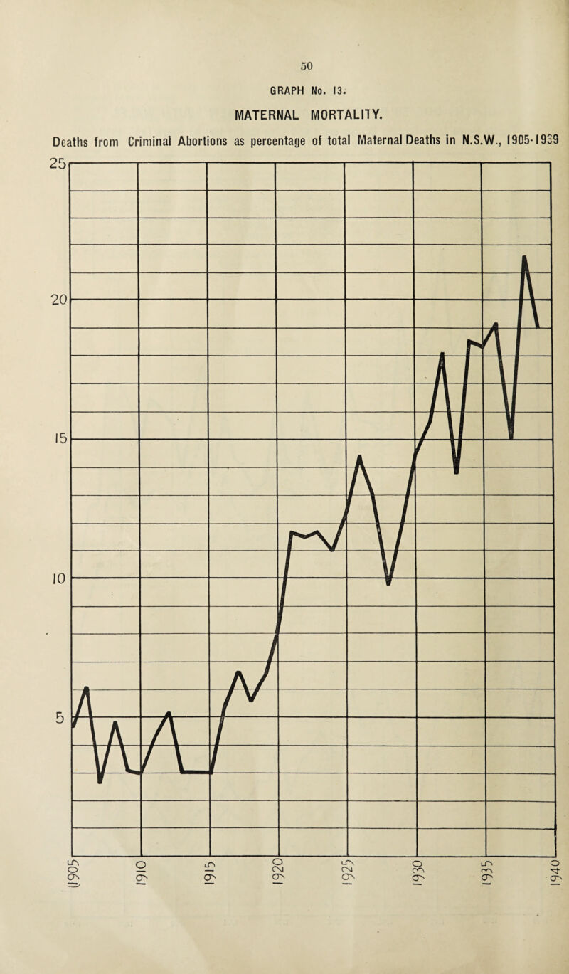 25 20 15 10 5 50 GRAPH No. 13. MATERNAL MORTALITY. ths from Criminal Abortions as percentage of total Maternal Deaths in N.S.W., I905-I9S9 1940