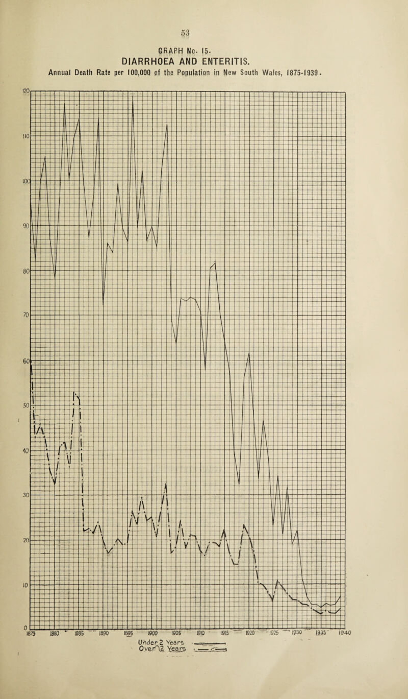 Do GRAPH No. 15. DIARRHOEA AND ENTERITIS. Annual Death Rate per 100,000 of the Population in New South Wales, 1875-1939 . Under 2 Years * Over\2 Years I