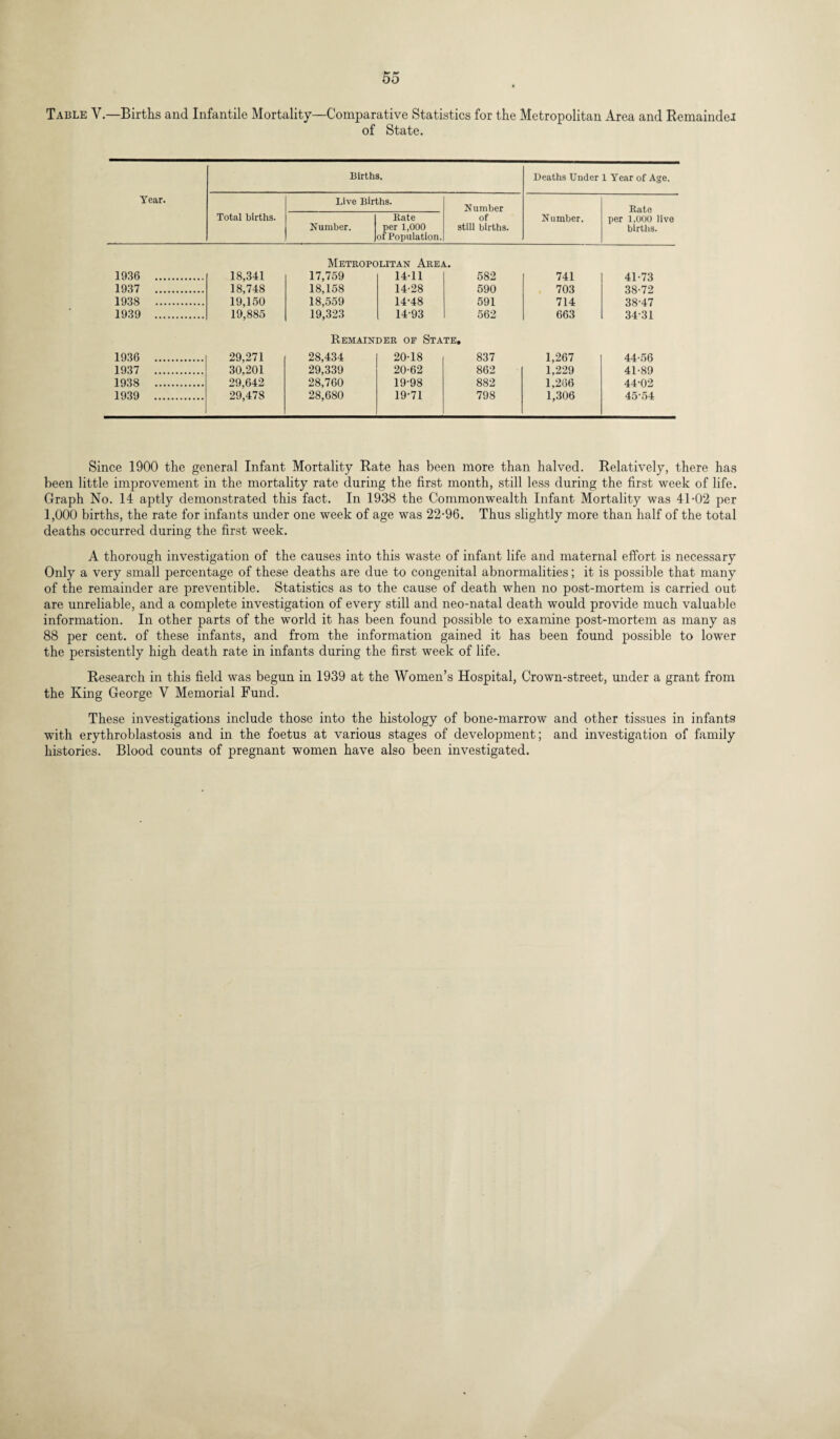 Table V.—Births and Infantile Mortality—Comparative Statistics for the Metropolitan Area and Remaindei of State. Births. Deaths Under 1 Year of Age. Year. Live Births. Number Rate Total births. Number. Rate per 1,000 of Population. of still births. Number. per 1,000 live births. Metropolitan Area. 1936 . 18,341 17,759 14-11 582 741 41-73 1937 . 18,748 18,158 14-28 590 703 38-72 1938 . 19,150 18,559 14-48 591 714 38-47 1939 . 19,885 19,323 14-93 562 663 34-31 Remainder of State. 1936 . 29,271 28,434 20-18 837 1,267 44-56 1937 . 30,201 29,339 20-62 862 1,229 41-89 1938 . 29,642 28,760 19-98 882 1,266 44-02 1939 . 29,478 28,680 19-71 798 1,306 45-54 Since 1900 the general Infant Mortality Rate has been more than halved. Relatively, there has been little improvement in the mortality rate during the first month, still less during the first week of life. Graph No. 14 aptly demonstrated this fact. In 1938 the Commonwealth Infant Mortality was 41-02 per 1,000 births, the rate for infants under one week of age was 22-96. Thus slightly more than half of the total deaths occurred during the first week. A thorough investigation of the causes into this waste of infant life and maternal effort is necessary Only a very small percentage of these deaths are due to congenital abnormalities; it is possible that many of the remainder are preventible. Statistics as to the cause of death when no post-mortem is carried out are unreliable, and a complete investigation of every still and neo-natal death would provide much valuable information. In other parts of the world it has been found possible to examine post-mortem as many as 88 per cent, of these infants, and from the information gained it has been found possible to lower the persistently high death rate in infants during the first week of life. Research in this field was begun in 1939 at the Women’s Hospital, Crown-street, under a grant from the King George V Memorial Fund. These investigations include those into the histology of bone-marrow and other tissues in infants with erythroblastosis and in the foetus at various stages of development; and investigation of family histories. Blood counts of pregnant women have also been investigated.