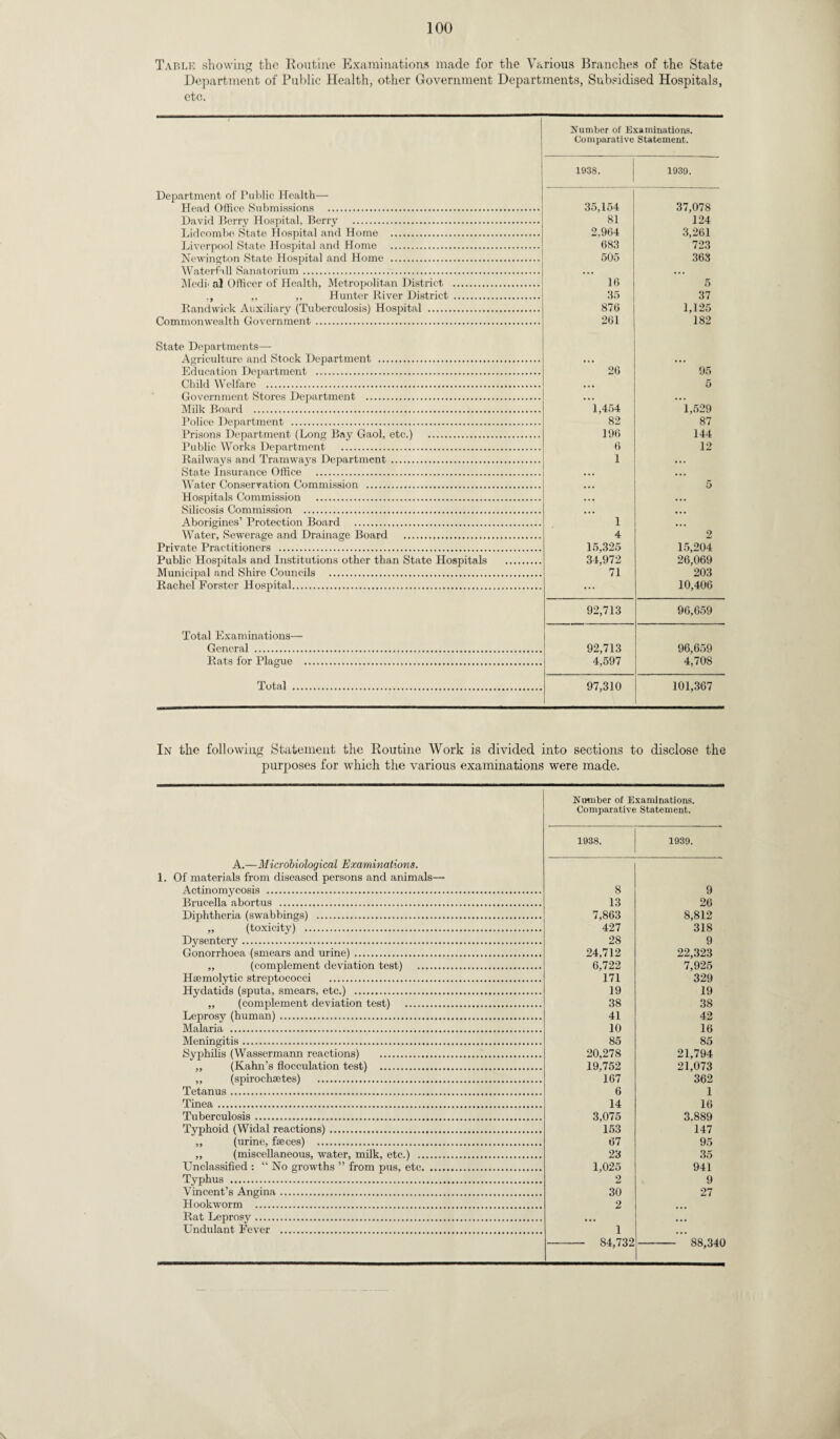Table showing the Routine Examinations made for the Various Branches of the State Department of Public Health, other Government Departments, Subsidised Hospitals, etc. Number of Examinations. Comparative Statement. 1938. 1939. Department of Public Health— Head Office Submissions . 35,154 37,078 David Berry Hospital. Berry . 81 124 Lidcombe State Hospital and Home . 2,964 3,261 Liverpool State Hospital and Home . 683 723 Newington State Hospital and Home . 505 363 Waterfall Sanatorium. • . . Medi< al Officer of Health, Metropolitan District . 16 5 .. ., Hunter River District . 35 37 Randwick Auxiliary (Tuberculosis) Hospital . 876 1,125 Commonwealth Government. 261 182 State Departments— Agriculture and Stock Department . ... ... Education Department . 26 95 Child Welfare . • • • 5 Government Stores Department . • . . ... Milk Board . 1,454 1,529 Police Department . ' 82 ' 87 Prisons Department (Long Bay Gaol, etc.) . 196 144 Public Works Department . 6 12 Railways and Tramways Department . 1 ... State Insurance Office . ... ... Water Conservation Commission . ... 5 Hospitals Commission . ... Silicosis Commission . ... Aborigines’ Protection Board . 1 ... Water, Sewerage and Drainage Board . 4 2 Private Practitioners . 15,325 15,204 Public Hospitals and Institutions other than State Hospitals . 34,972 26,069 Municipal and Shire Councils . 71 203 Rachel Forster Hospital. ... 10,406 92,713 96,659 Total Examinations— General . 92,713 96,659 Rats for Plague . 4,597 4,708 Total . 97,310 101,367 In the following Statement the Routine Work is divided into sections to disclose the purposes for which the various examinations were made. 1938. 1939. A.—Microbiological Examinations. 1. Of materials from diseased persons and animals— A o.tin omyooflia . 8 9 Brucella abortus . 13 26 Diphtheria (swabbings) . 7,863 427 8,812 318 ,, (toxicity) . D3rsentery. 28 9 Gonorrhoea, (smears and urine) . 24,712 6,722 171 22,323 7,925 329 (complement deviation test) . Haemolytic streptococci . Hydatids (sputa, smears, etc.) . 19 19 ,, (complement deviation test) . 38 38 Leprosy (human). 41 42 Malaria ... 10 16 Meningitis. 85 85 Syphilis (Wassermann reactions) . 20,278 19,752 167 21,794 21,073 362 ,, (Kahn’s flocculation test) . ,, (spirochaetes) . Tetanus. 6 1 Tinea. 14 16 Tuberculosis. 3,075 153 3.889 Typhoid (Widal reactions). 147 ,, (urine, faeces) . 67 95 ,, (miscellaneous, water, milk, etc.) . 23 35 Unclassified : “ No growths ” from pus, etc. 1,025 2 941 Typhus . 9 Vincent’s Angina. 30 27 Hookworm . 2 Rat Leprosy. Undulant Fever . 1 8J. 7‘}9 8ft Q/Jfl OO, O iw Number of Examinations. Comparative Statement.