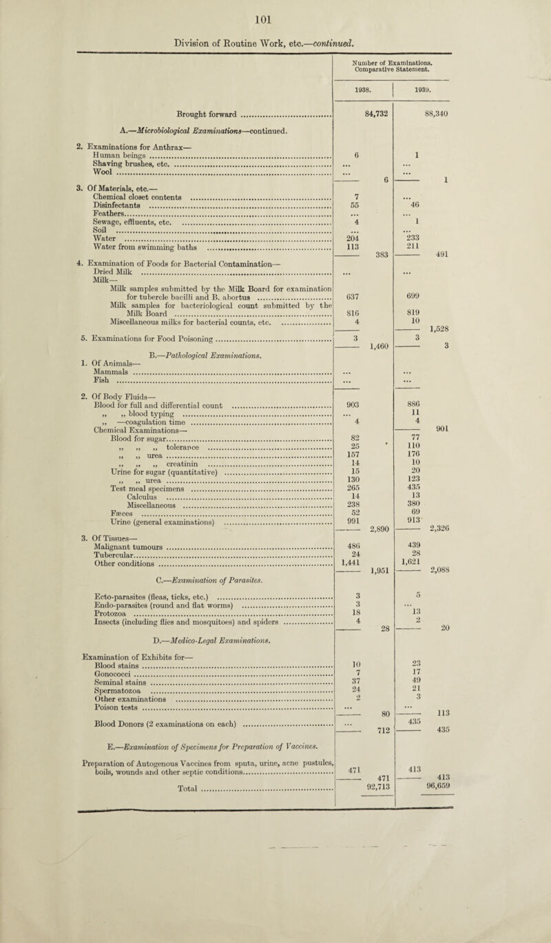Division of Routine Work, etc.—continued. Brought forward . A.—Microbiological Examinations—continued. 2. Examinations for Anthrax— Human beings .. Shaving brushes, etc.. Wool . 3. Of Materials, etc.— Chemical closet contents .... Disinfectants . Feathers. Sewage, effluents, etc. Soil . Water . Water from swimming baths 4. Examination of Foods for Bacterial Contamination— Dried Milk . Milk- Milk samples submitted by the Milk Board for examination for tubercle bacilli and B. abortus . Milk samples for bacteriological count submitted by the Milk Board . Miscellaneous milks for bacterial counts, etc. 5. Examinations for Food Poisoning. B.—Pathological Examinations. 1. Of Animals— Mammals .. Fish . 2. Of Body Fluids— Blood for full and differential count „ „ blood typing . „ —coagulation time . Chemical Examinations—• Blood for sugar. „ „ „ tolerance . „ urea . ,, „ „ creatinin . Urine for sugar (quantitative) . „ „ urea . Test meal specimens . Calculus .. Miscellaneous .. Faeces .. Urine (general examinations) 3. Of Tissues— Malignant tumours Tubercular. Other conditions ... C.—Examination of Parasites. Ecto-parasites (fleas, ticks, etc.) . Endo-parasites (round and flat worms) . Protozoa . Insects (including flies and mosquitoes) and spiders D.—Medico-Legal Examinations. Examination of Exhibits for— Blood stains . Gonococci. Seminal stains . Spermatozoa . Other examinations . Poison tests . Blood Donors (2 examinations on each) E.—Examination of Specimens for Preparation of Vaccines. Preparation of Autogenous Vaccines from sputa, urine, acne pustules, boils, wounds and other septic conditions. Total Number of Examinations. Comparative Statement. 1038. 1930. 84,732 7 55 204 113 637 810 4 3 903 82 25 157 14 15 130 265 14 238 52 991 486 24 1,441 471 383 1,460 2,890 1,951 3 3 18 4 28 10 7 37 24 2 80 712 471 92,713 88,340 46 1 233 211 699 819 10 886 11 4 439 28 1,621 13 2 23 17 49 21 3 435 413 491 1,528 901 77 110 176 10 20 123 435 13 380 69 913 2,326 2,088 20 113 435 413 96,659