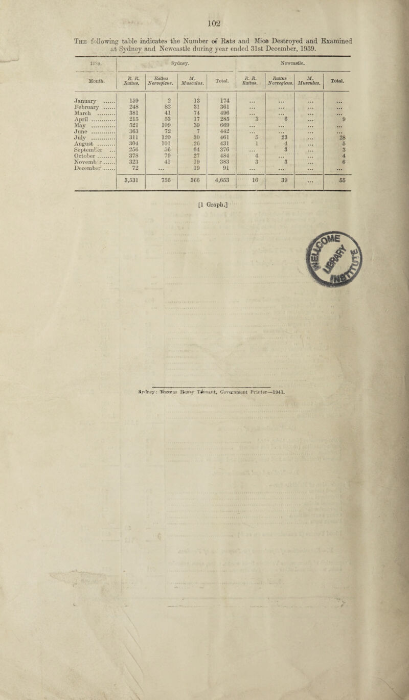 The following table indicates the Number of Rats and Mice Destroyed and Examined at Sydney and Newcastle during year ended 31st December, 1939. Sydney. Newcastle. Month. R. R. RaltU8. Rattus Norvegicus. M. Musculus. Total. R. R. Rattus. Rattus Norvegicus. M. Musculus. Total. January . 159 2 13 174 February . 248 82 31 361 ... ... ... March . 381 41 74 496 • • • ... ... April . 215 53 17 285 3 6 9 May . 521 109 30 669 • • • ... ... June . 363 72 7 442 ... ... ... July . 311 120 30 461 5 23 28 August . 304 101 26 431 1 4 5 September 256 56 64 376 ... 3 3 October. 378 79 27 484 4 ... 4 Novemb* r. 323 41 19 383 3 3 6 December . 72 ... 19 91 ... ... ... 3,531 756 366 4,653 16 39 ... 55 [1 Graph.] Sydney: Thomas Henry Tfnn&nt, Government Printer—1941. v.