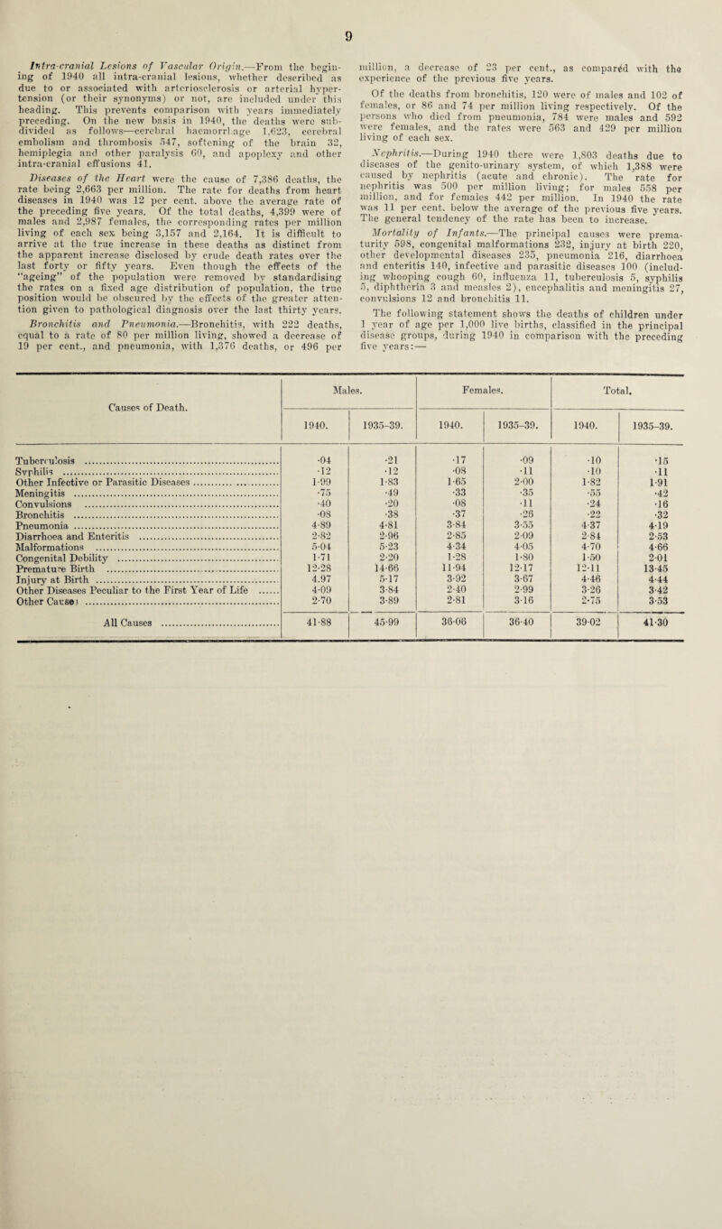 Intra cranial Lesions of Vascular Griffin.—From the begin- ing of 1940 all intra-cranial lesions, whether described as due to or associated with arteriosclerosis or arterial hyper¬ tension (or their synonyms) or not, are included under this heading. This prevents comparison with years immediately preceding. On the new basis in 1940, the deaths were sub¬ divided as follows—cerebral haemorrhage 1,623, cerebral embolism and thrombosis 547, softening of the brain 32, hemiplegia and other paralysis 60, and apoplexy and other intra-cranial effusions 41. Diseases of the Heart wrere the cause of 7,386 deaths, the rate being 2,663 per million. The rate for deaths from heart diseases in 1940 was 12 per cent, above the average rate of the preceding five years. Of the total deaths, 4,399 were of males and 2,987 females, the corresponding rates per million living of each sex being 3,157 and 2,164. It is difficult to arrive at the true increase in these deaths as distinct from the apparent increase disclosed by crude death rates over the last forty or fifty years. Even though the effects of the “ageing” of the population were removed by standardising the rates on a fixed age distribution of population, the true position would be obscured by the effects of the greater atten¬ tion given to pathological diagnosis over the last thirty years. Bronchitis and Pneumonia.—Bronchitis, with 222 deaths, equal to a rate of 80 per million living, showed a decrease of 19 per cent., and pneumonia, with 1,376 deaths, or 496 per million, a decrease of 23 per cent., as compared with the experience of the previous five years. Of the deaths from bronchitis, 120 were of males and 102 of females, or 86 and 74 per million living respectively. Of the persons who died from pneumonia, 784 were males and 592 were females, and the rates were 563 and 429 per million living of each sex. Nephritis.—During 1940 there were 1,803 deaths due to diseases of the genito-urinary system, of which 1,388 were caused by nephritis (acute and chronic). The rate for nephritis was 500 per million living; for males 558 per million, and for females 442 per million. In 1940 the rate was 11 per cent, below the average of the previous five years. The general tendency of the rate has been to increase. Mortality of Infants.—The principal causes were prema¬ turity 598, congenital malformations 232, injury at birth 220, other developmental diseases 235, pneumonia 216, diarrhoea and enteritis 140, infective and parasitic diseases 100 (includ¬ ing whooping cough 60, influenza 11, tuberculosis 5, syphilis 5, diphtheria 3 and measles 2), encephalitis and meningitis 27, convulsions 12 and bronchitis 11. The following statement shows the deaths of children under 1 year of age per 1,000 live births, classified in the principal disease groups, during 1940 in comparison with the preceding five years:— Causes of Death. Males. Females. Total. 1940. 1935-39. 1940. 1935-39. 1940. 1935-39. Tuberculosis . •04 •21 •17 •09 •10 •15 Svphilis . •12 •12 •08 •11 •10 •11 Other Infective or Parasitic Diseases. 1-99 1-83 1-65 2-00 L82 1 91 Meningitis . •75 •49 •33 •35 •55 •42 Convulsions . •40 •20 •08 •11 •24 •16 Bronchitis . •08 •38 •37 •26 •22 •32 Pneumonia . 4-89 4-81 3-84 3-55 4-37 419 Diarrhoea and Enteritis .. 2-82 2-96 2-85 209 2-84 2-53 Malformations . 5-04 5-23 4-34 4-05 4-70 4-66 Congenital Debility . 1-71 2-20 1-28 1-80 1-50 201 Premature Birth . 12-28 14-66 11-94 1217 12-11 13-45 Injury at Birth . 4.97 5-17 3-92 3-67 4-46 4-44 Other Diseases Peculiar to the First Year of Life . 4-09 3-84 2-40 2-99 3-26 3-42 Other Cause! . 2-70 3-89 2-81 316 2-75 3-53 All Causes . 41-88 45-99 38 06 36-40 3902 41-30