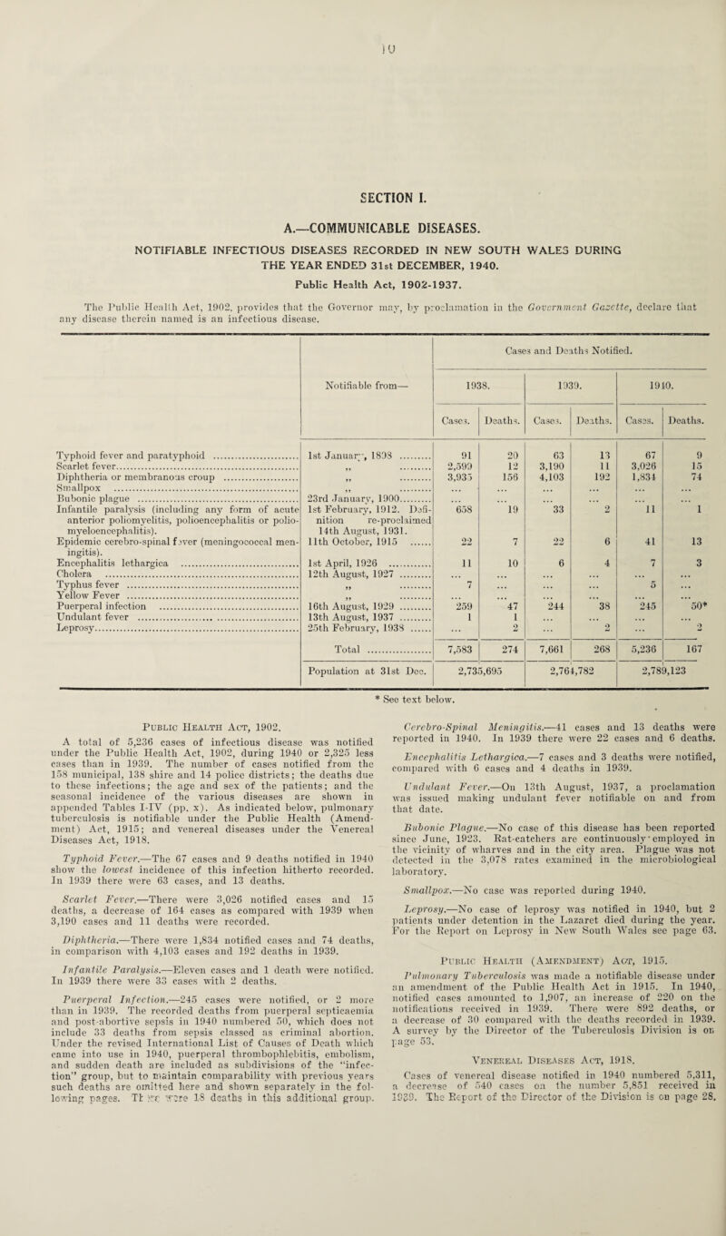 A.—COMMUNICABLE DISEASES. NOTIFIABLE INFECTIOUS DISEASES RECORDED IN NEW SOUTH WALES DURING THE YEAR ENDED 31st DECEMBER, 1940. Public Health Act, 1902-1937. The Public Health Act, 1902, provides that the Governor may, by proclamation in the Government Gazette, declare that any disease therein named is an infectious disease. Case3 and Deaths Notified. Notifiable from—- 1938. 1939. 1910. Typhoid fever and paratyphoid . Scarlet fever. Diphtheria or membranous croup . Smallpox . Bubonic plague ... Infantile paralysis (including any form of acute anterior poliomyelitis, polioencephalitis or polio- myeloencephalitis). Epidemic cerebro-spinal fever (meningococcal men¬ ingitis). Encephalitis lethargica . Cholera . Typhus fever . Yellow Fever . Puerperal infection . Undulant fever . Leprosy. Cases. Deaths. Cases. Deaths. Cases. Deaths. 1st Januaw, 1803 . 91 20 63 13 67 9 99 ......... 2,599 12 3,190 11 3,026 15 99 .. 3,933 156 4,103 192 1,834 74 23rd January, 1900. 1st February, 1912. l)efi- 658 19 33 2 11 1 nition re-proclaimed 14th August, 1931. 11th October, 1915 . 22 7 22 6 41 13 1st April, 1926 . ii 10 6 4 7 3 12 th August, 1927 . ... ... ... . . , 99 . 99 . 7 ... ... 5 ... 16th August, 1929 . 259 47 244 38 245 50* 13th August, 1937 . 1 1 ... ... . .. 25th February, 1933 . ... 2 ... 2 ... 2 Total . 7,583 274 7,661 268 5,236 167 Population at 31st Dec. 2,73 3,695 2,764,782 2,789,123 * See text below. Public Health Act, 1902. A total of 5,236 cases of infectious disease was notified under the Public Health Act, 1902, during 1940 or 2,325 less cases than in 1939. The number of cases notified from the 158 municipal, 138 shire and 14 police districts; the deaths due to these infections; the age and sex of the patients; and the seasonal incidence of the various diseases are shown in appended Tables I-IV (pp. x). As indicated below, pulmonary tuberculosis is notifiable under the Public Health (Amend¬ ment) Act, 1915; and venereal diseases under the Venereal Diseases Act, 1918. Typhoid Fever.—The 67 cases and 9 deaths notified in 1940 show the lowest incidence of this infection hitherto recorded. In 1939 there were 63 cases, and 13 deaths. Scarlet Fever.—There were 3,026 notified cases and 15 deaths, a decrease of 164 cases as compared with 1939 when 3,190 cases and 11 deaths were recorded. Diphtheria.—There were 1,834 notified cases and 74 deaths, in comparison with 4,103 cases and 192 deaths in 1939. Infantile Paralysis.—Eleven cases and 1 death were notified. In 1939 there were 33 cases with 2 deaths. Puerperal Infection.—245 cases were notified, or 2 more than in 1939. The recorded deaths from puerperal septicaemia and post-abortive sepsis in 1940 numbered 50, which does not include 33 deaths from sepsis classed as criminal abortion. Under the revised International List of Causes of Death which came into use in 1940, puerperal thrombophlebitis, embolism, and sudden death are included as subdivisions of the “infec¬ tion group, but to maintain comparability with previous years such deaths are omitted here and shown separately in the fol¬ lowing pages. Tt VC vore 1-8 deaths in this additional group. Cerebro-Spinal Meningitis.-—41 cases and 13 deaths were reported in 1940. In 1939 there were 22 cases and 6 deaths. Encephalitis Lethargica.—7 cases and 3 deaths were notified, compared with 6 cases and 4 deaths in 1939. Undulant Fever.—On 13th August, 1937, a proclamation was issued making undulant fever notifiable on and from that date. Bubonic Plague.—No case of this disease has been reported since June, 1923. Rat-catchers are continuously • employed in the vicinity of wharves and in the city area. Plague was not detected in the 3,078 rates examined in the microbiological laboratory. Smallpox.—No case was reported during 1940. Leprosy.—No case of leprosy was notified in 1940, but 2 patients under detention in the Lazaret died during the year. For the Report on Leprosy in New South Wales see page 63. Public Health (Amendment) Alt, 1915. Pulmonary Tuberculosis was made a notifiable disease under an amendment of the Public Health Act in 1915. In 1940, notified cases amounted to 1,907, an increase of 220 on the notifications received in 1939. There were 892 deaths, or a decrease of 30 compared with the deaths recorded in 1939. A survey by the Director of the Tuberculosis Division is or. page 53. Venereal Diseases Act, 1918. Cases of venereal disease notified in 1940 numbered 5,311, a decrease of 540 cases on the number 5,851 received in 1939. The Report of the Director of the Division is cn page 28.