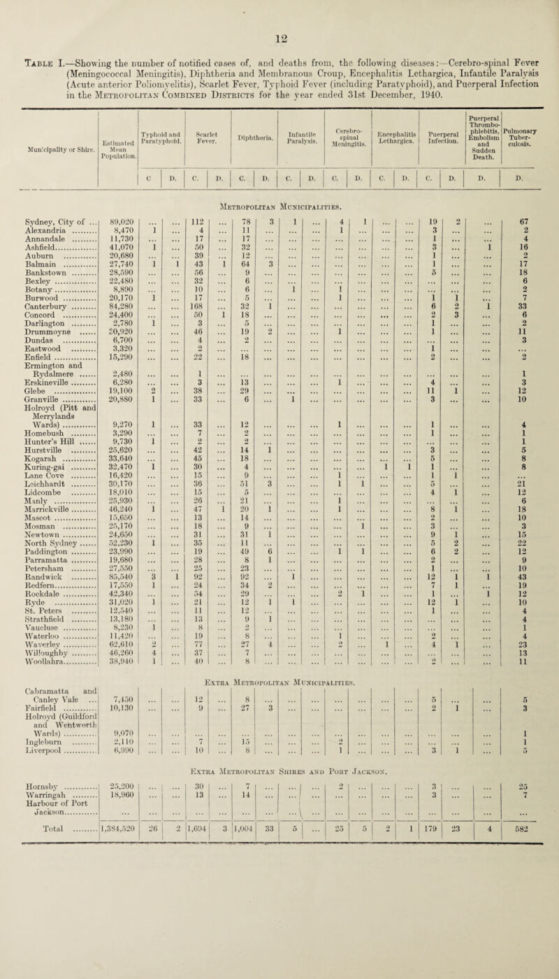 Table I.—Showing the number of notified cases of, and deaths from, the following diseases:—Cerebro-spinal Fever (Meningococcal Meningitis), Diphtheria and Membranous Croup, Encephalitis Lethargica, Infantile Paralysis (Acute anterior Poliomyelitis), Scarlet Fever, Typhoid Fever (including Paratyphoid), and Puerperal Infection in the Metropolitan Combined Districts for the year ended 31st December, 1940. Municipality or Shire. Estimated Mean Population. Typhoid and Paratyphoid. Scarlet Fever. Diphtheria. Infantile Paralysis. Cerebro¬ spinal Meningitis. Encephalitis Lethargica. Puerperal Infection. Puerperal Thrombo¬ phlebitis, Embolism and Sudden Death. Pulmonary Tuber¬ culosis. C D. C. D. C. D. C. D. C, D. C. D. C. D. D. D. Metropolitan Municipalities. Sydney, City of ... 89,020 ... . . . 112 • . . 78 3 1 4 1 . . . ... 19 2 . . . 67 Alexandria . 8,470 1 ... 4 ... 11 ... ... 1 • • • . • . ... 3 ... ... 2 Annandale . 11,730 • • • ... 17 ... 17 ... . . . ... ... 1 ... ... 4 Ashfield. 41,070 1 ... 50 ... 32 . » • . • • ... ... 3 ... 1 16 Auburn . 20,680 ... 39 . . • 12 ... • . . ... ... 1 ... ... 2 Balmain . 27,740 i 1 43 1 64 3 . • • ... . • . ... 1 ... 17 Bankstown . 28,590 ... 56 ... 9 ... ... ... ... ... 5 ... ... 18 Bexley . 22,480 32 6 .. . . . . ... ... ... • . . ... ... 6 Botany. 8,890 10 . . • 6 ... 1 ... i ... ... ... ... • •• • • • 2 Burwood . 20,170 i 17 ... 5 • . • ... l • • • ... 1 i ... 7 Canterbury . 84,280 ... 168 . . . 32 1 ... ... 6 2 1 33 Concord . 24,400 •.. • • • 50 1 18 ... ... ... • •. • • • ... 2 3 ... 6 Darlington . 2,780 l • . . 3 . . • 5 ... . . . ... ... ... ... i • •• • •• 2 Drummoyne . 20,920 ... ... 46 ... 19 2 ... l ... ... ... i ... • •• 11 Dundas . 6,700 ... • . . 4 ... 2 •. • ... ... ... ... ... ... ... • • • ... 3 Eastwood . 3,320 ... ... 2 ... ... ... ... ... ... ... i ... .... ... Enfield . 15,290 ... ... 22 ... 18 .a. ... ... ... ... ... ... 2 ... ... 9 Ermington and Rydalmere . 2,480 ... * . . 1 ... ... ... ... ... ... ... . . . ... ... ... • . • l Erskineville . 6,280 ... ... 3 ... 13 ... ... ... l ... ' ... ... 4 ... ... 3 Glebe . 19,100 2 ... 38 ... 29 ... ... ... ... ... ... ... 11 1 ... 12 Granville . 20,880 1 ... 33 ... 6 ... 1 ... ... ... ... ... 3 ... ... 10 Holroyd (Pitt and Merrylands Wards) . 9,270 1 . . • 33 12 . . . . . . • *. i . • . • . . ... 1 • . • , , . 4 Homebush . 3,290 ... ... 7 ... 2 ... ... ... ... ... ... ... 1 ... ... 1 Hunter’s Hill . 9,730 1 ... 2 ... 2 ... ... ... ... ... • . . ... ... ... . •. . 1 Hurstville . 25,620 ... ... 42 ... 14 1 ... ... ... ... ... 3 ... ... 5 Kogarah . 33,640 ... . . . 45 . . • 18 ... ... ... •. • ... • . . ... 5 . • • • •• 8 Kuring-gai . 32,470 1 ... 30 ... 4 ... ... ... ... ... 1 i 1 ... ... 8 Lane Cove . 16,420 • . • • . . 15 9 . . • ... ... l • . . • . • ... 1 1 ... • • • Leichhardt . 30,170 ... 36 ... 51 3 ... ... l 1 ... ... 5 ... ... 21 Lidcombe . 18,010 ... 15 ... 5 ... ... ... ... 4 1 ... 12 Manly . 25,930 . . . . . . 26 21 ... ... l ... ... • • • 6 Marrickville. 46,240 1 . . . 47 1 20 i • . • ... l ... . . • ... 8 i ... 18 Mascot . 15,650 ... ... 13 ... 14 ... ... • • • ... ... ... 2 ... ... 10 Mosman . 25,170 ... ... 18 ... 9 ... • . . ... ... 1 ... 3 ... 3 Newtown . 24,650 . • . 31 ... 31 1 • . • ... ... ... ... 9 l ... 15 North Sydnev. 52,230 i 35 ... 11 ... ... ... ... ... • . • 5 2 ... 22 Paddington . 23,990 ... . . . 19 . . • 49 6 • . . ... l 1 . . • 6 2 ... 12 Parramatta . 19,680 ... 28 ... 8 1 ... ... ... ... • • • ... 2 ... ... 9 Petersham . 27,550 25 ... 23 . • . ... .., ... ... i ... ... 10 Randwick . 85,540 3 i 92 ... 92 i ... ... . . • ... 12 1 1 43 Redfern. 17,550 1 •. • 24 34 2 ... ... ... ... ... ... 7 1 ... 19 Rockdale . 42,340 ... ... 54 29 ... ... 2 1 ... ... 1 ... 1 12 Ryde . 31,020 1 21 12 i l • • • ... ... 12 1 10 St. Peters . 12,540 ... 11 ... 12 ... ... ... ... ... 1 ... ... 4 Strathfield . 13,180 . . . 13 ... 9 l ... ... ... ... ... ... ... ... 4 Vaucluse . 8,230 1 8 ... 9 •.. ... ... ... 1 Waterloo . 11,420 19 • • • 8 ... .. * i . . • ... 9 ... ... 4 Waverley. 62,610 2 77 . . . 27 4 ... 9 • • • 1 4 1 23 Willoughby .. 46,260 4 ... 37 . . . 7 . . . .. • . . . ... ... . . . • . • • . . 13 Woollahra. 38,940 1 ... 40 ... 8 ... ... i ... ... »> ... 11 Extra Mete OPOLITAN M UNICIFALITIES. Cabramatta and Canley Vale 7,450 12 . • . 8 ... • . . . . . 5 • • • . . . 5 Fairfield . 10,i 30 . . . ... 9 ... 27 3 •.. ... ... ... O 1 ... 3 Holroyd (Guildford and Wentworth Wards) . 9,070 • . . ... ... 1 Ingleburn . 2,110 ... 7 15 2 ... . . • 1 Liverpool. 6,990 10 8 ... I 3 1 ... 5 Extra Metropolitan Shires and Port Jackson. Hornsby . 25,200 ... ... 30 7 ... ... 2 ... 3 25 Warringah . 18,960 . . . 13 ... 14 ... ... | ... ... ... 3 . . . 7 Harbour of Port Jackson. ... ... 1 ... -\ ... ... ... ... Total . 1,384,520 26 2 j 1,694 3 1,004 33 5 ... 25 5 2 i 179 23 4 582