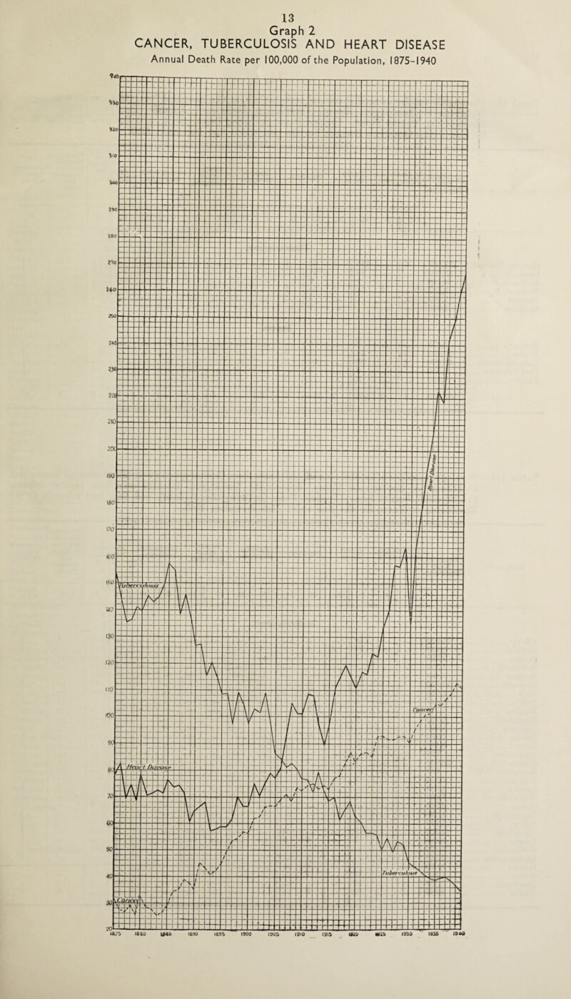 Graph 2 CANCER, TUBERCULOSIS AND HEART DISEASE