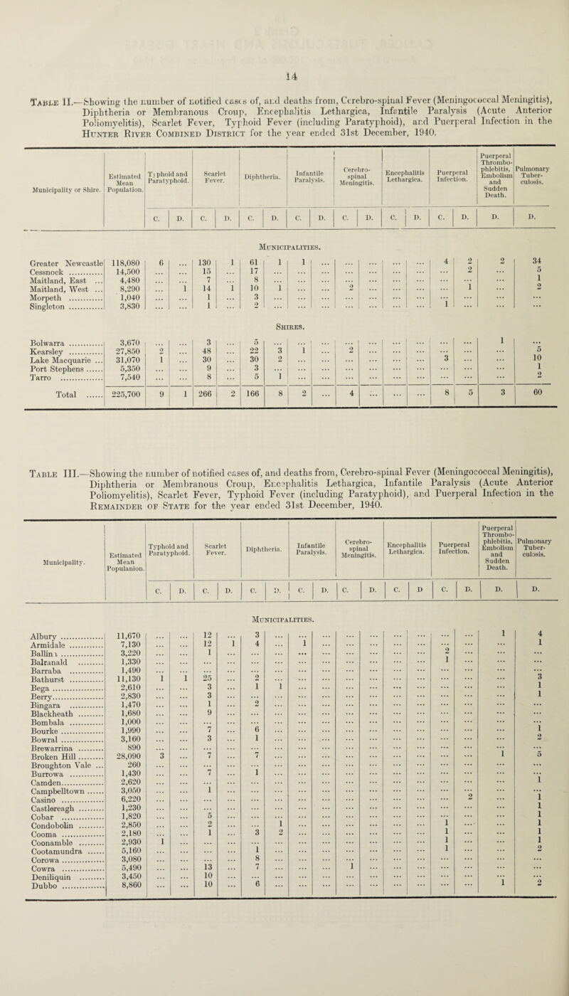 Table II.—Showing the number of notified caste of, and deaths from, Ccrebro-spinal Fever (Meningococcal Meningitis), Diphtheria or Membranous Croup, Encephalitis Lethargica, Infantile Paralysis (Acute Anterior Poliomyelitis), Scarlet Fever, Typhoid Fever (including Paratyphoid), and Puerperal Infection in the Hunter River Combined District for the year ended 31st December, 1940. Municipality or Shire. Estimated Mean Population. T.i phoid and Paratyphoid. Scarlet Fever. Diphtheria. Infantile Paralysis. Cerebro¬ spinal Meningitis. Encephalitis Lethargica. Puerperal Infection. Puerperal Thrombo¬ phlebitis, Embolism and Sudden Death. Pulmonary Tuber¬ culosis. C. D. C. D. c. D. C. D. C. J D. 1 C. j D. C. D. D. D. Municipalities. Greater Newcastle 118,080 6 ... 130 1 61 1 1 ... 4 2 2 34 Cessnock . 14,500 . . . . . . 15 . . . 17 ... 2 5 Maitland, East ... 4,480 . . . 7 8 . . . ... ... i i Maitland, West ... 8,290 i 14 i 10 1 2 ... ... 2 Morpeth . 1,040 1 ... 3 ... ... i ... ... Singleton . 3,830 1 2 Shi [RES. Bolwarra . 3,670 3 5 ... ... ... ... ... 1 ... Kearsley . 27,850 2 ... 48 22 3 1 2 ... 5 Lake Macquarie ... 31,070 1 30 30 2 ... ... 3 10 1 Port Stephens. 5,350 ... 9 3 i ... ... ... ... ... ... Tarro . 7,540 8 5 ... ... ... ... 2 Total . 225,700 9 l 266 2 166 8 2 4 ... ... ... 8 5 3 60 Table III.—Showing the number of notified cases of, and deaths from, Cerebro-spinal Fever (Meningococcal Meningitis), Diphtheria or Membranous Croup, Encephalitis Lethargica, Infantile Paralysis (Acute Anterior Poliomyelitis), Scarlet Fever, Typhoid Fever (including Paratyphoid), and Puerperal Infection in the Remainder oe State for the year ended 31st December, 1940. Municipality. Estimated Mean Populanion. Typhoid and Paratyphoid. Scarlet Fever. Diphtheria. Infantile Paralysis. Cerebro¬ spinal Meningitis. Encephalitis Lethargica. Puerperal Infection. Puerperal Thrombo¬ phlebitis, Embolism and Sudden Death. Pulmonary Tuber¬ culosis. C. D. C. D. C. D. 0. 1 D. C. D. C. D C. D. D. D. Albury . Armidale . Ballini . Balranald . Barraba . Bathurst . Bega. Berry. Bingara . Blackheath . Bombala . Bourke. Bowral . Brewarrina . Broken Hill. Broughton Vale ... Burrowa . Camden. Campbelltown. Casino . Castlereagh . Cobar . Condobolin . Cooma . Coonamble . Cootamundra . Corowa. Cowra . Deniliquin . Dubbo . 11,670 7,130 3.220 1,330 1.490 11,130 2,610 2,830 1,470 1,680 1,000 1,990 3.160 890 28,090 260 1,430 2,620 3,050 6.220 1,230 1,820 2,850 2,180 2,930 5.160 3,080 5.490 3,450 8,860 3 12 12 1 25 3 3 1 9 3 i o 1 13 10 10 Municipalities. 2 1 1 2 1 1 1 1 4 1 3 1 1 i o 1 i i l l i 1 2 1