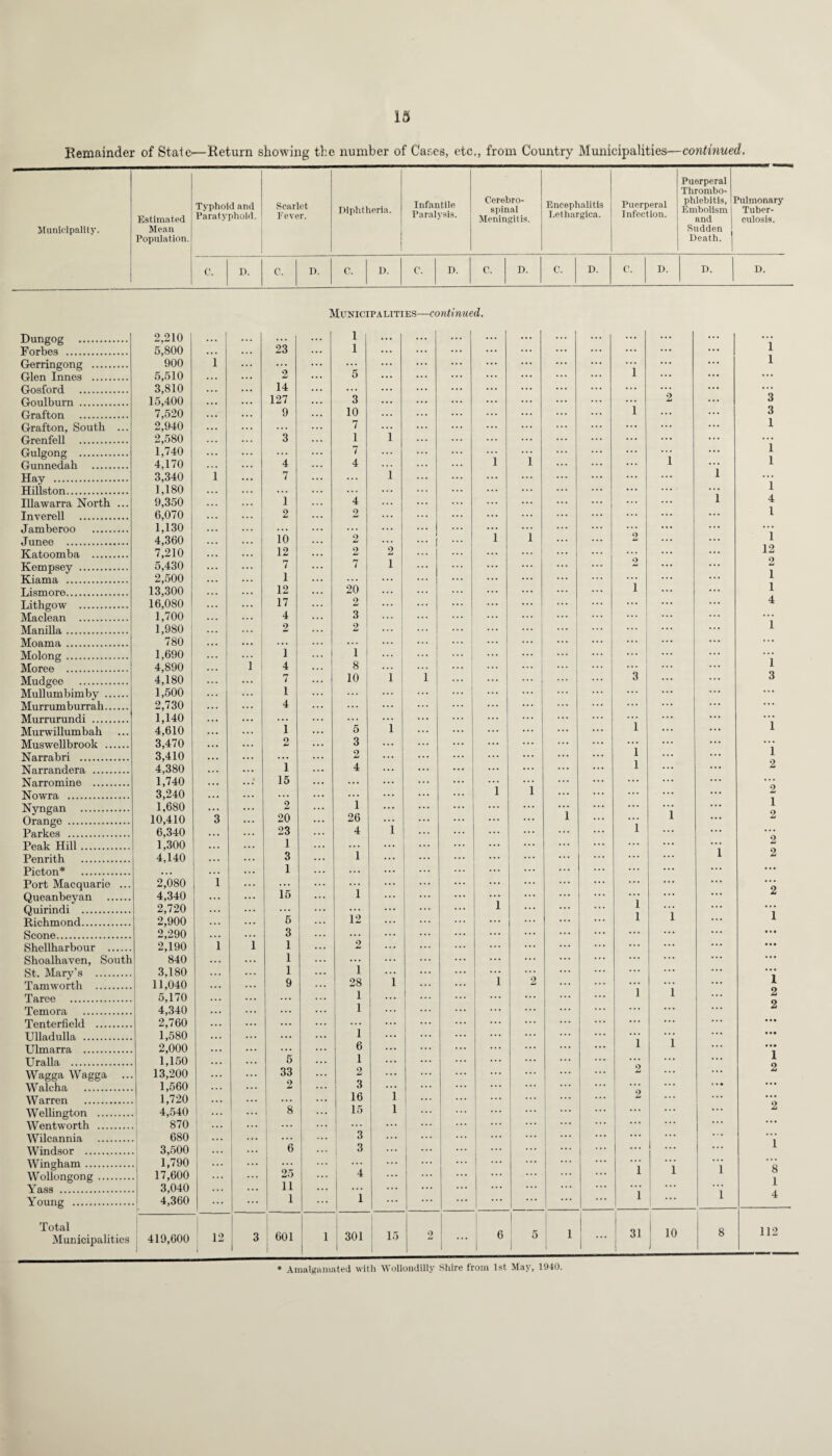 Remainder of Stale—Return showing the number of Cases, etc., from Country Municipalities—continued. Municipality. Estimated Mean Population. Typhoid and Paratyphoid. Scarlet Fever. Diphtheria. Infantile Paralysis. Cerebro¬ spinal Meningitis. Encephalitis Letharglca. Puerperal Infection. Puerperal Thrombo¬ phlebitis, Embolism and Sudden Death. Pulmonary Tuber¬ culosis. C. D. C. D. C. D. C. D. C. D. C. D. C. D. D. D. Municipalities—continued. Dungog . 2,210 1 . . . 23 ... li ... i Forbes . 5,800 . . . ... 1 ... ... Gerringong . 900 1 ... ... ... ... ... ... Glen Innes . 5,510 ... ... 2 ... 5 ... ... ... Gosford . 3,810 ... ... 14 ... ... ... ... Goulburn . 15,400 . . . ... 127 ... 3 ... ... Grafton . 7,520 . . . ... 9 ... 10 ... Grafton, South ... 2,940 ... ... ... 7 i Grenfell . 2,580 ... 3 1 Gulgong . 1,740 ... ... ... 7 Gunnedah . 4,170 ... 4 ... 4 i ... Hay . 3,340 1 ... 7 ... ... ... ... Hillston. 1,180 ... ... ... ... ... Illawarra North ... 9,350 . . . i ... 4 ... ... Inverell . 6,070 ... 2 ... 2 ... Jamberoo . 1,130 . . . ... ... ... ... Junee . 4,360 . . . 10 ... 2 ... Katoomba . 7,210 . . . 12 2 2 ... Kempsey . 5,430 ... 7 7 1 ... Kiama . 2,500 ... 1 ... ... ... ... ... Lismore. 13,300 • . . 12 ... 20 ... ... Lithgow . 16,080 ... ... 17 2 Maclean . 1,700 ... 4 ... 3 Manilla. 1,980 ... 2 2 ... Moama. 780 ... ... ... ... i ... ... Molong. 1,690 ... i 1 ... ... 1 ... Moree . 4,890 j ... 4 8 ... ... 1 Mudgee . 4,180 ... ... 7 ... 10 1 1 Mullumbiinby . 1,500 ... ... i ... Murrumburrah. 2,730 ... 4 ... ... ... ... Murrurundi . 1,140 . . . ... ... ... ... ... ... ... Murwillumbah 4,610 ... 1 5 1 Muswellbrook . 3,470 . . • ... 2 ... 3 ... ... ... Narrabri . 3,410 ... ... i 2 ... Narrandera . 4,380 ... 4 ... Narromine . 1,740 ... 15 ... ... ... Nowra . 3,240 ... ... ... Nyngan . 1,680 ... ... 2 1 ... ... ... Orange . 10,410 3 ... 20 ... 26 i ... ... Parkes . 6,340 . . . 23 ... 4 ... Peak Hill. 1,300 . . . 1 ... i ... Penrith . 4,140 3 ... ... Picton* . . . . ... 1 ... ... ... ... ... Port Macquarie ... 2,080 1 15 ... i Queanbeyan . 4,340 ... ... Quirindi . 2,720 ... ... ... ... 12 ... ... Richmond. 2,900 . . . ... 5 ... Scone. 2,290 3 2 ... Shellharbour . 2,190 i i 1 ... ... ... Shoalhaven, South 840 ... ... 1 i ... ... ... St. Mary’s . 3,180 ... 1 i ... Tamworth . 11,040 ... ... 9 ... 28 ... ... Tarce . 5,170 ... ... 1 ... ... ... 1 Temora .. 4,340 ... ... 1 ... Tenterfield . 2,760 ... i ... ... Ulladulla . 1,580 ... ... ... ... ... ... Ulmarra . 2,000 ... ... ... ... 6 ... ... Ur alia . 1,150 ... 5 1 ... ... Wagga Wagga ... 13,200 ... ... 33 2 ... ... Walcha . 1,560 ... ... 2 ... 3 l ... ... Warren . 1,720 ... ... ! 8 J? ... Wellington . 4,540 ... 15 i Wentworth . 870 ... ... ... ... 3 ... ... Wilcannia . 680 ... 6 ... ... ... Windsor . 3,500 ... 3 ... Win ahum . 1,790 ... 25 Wollongong. 17,600 ... 4 Yass . 3,040 ... 11 . . . .. • ... .. • Young . 4,360 ... 1 1 ... ... Total Municipalities 419,600 12 3 601 1 301 15 2 ... ... ... ... i 2 ... ... ... ... i ... i i ... • • • l i i 2 ... ... 2 ... ... ... ... i ... . •. ... ... ... j ... ... ... 3 ... ... ... ::: ... i ... • • • ... ... i ... ... ... l ... i i i ... i i i ... ... ... i ... ... ... ... ... i l i 2 ... ... ... i i ... ... ::: i i ... . . . ... 2 ... ... ... ... ... 2 ... ... ... ... i ... l ... ... i ... 6 5 1 i 1 ... 31 10 * Amalgamated with Wollondilly Shire from 1st May, 1940. i 1 3 3 1 i i i 4 1 1 12 2 1 1 4 i i 3 i 1 2 2 1 2 2 2 1 1 2 2 • •• 1 2 1 i 8 1 4 112