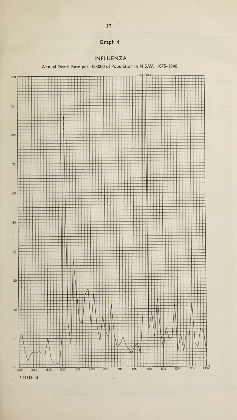 Graph 4 INFLUENZA Annual Death Rate per 100,000 of Population in N.S.W., 1875-1940 * 97813—2