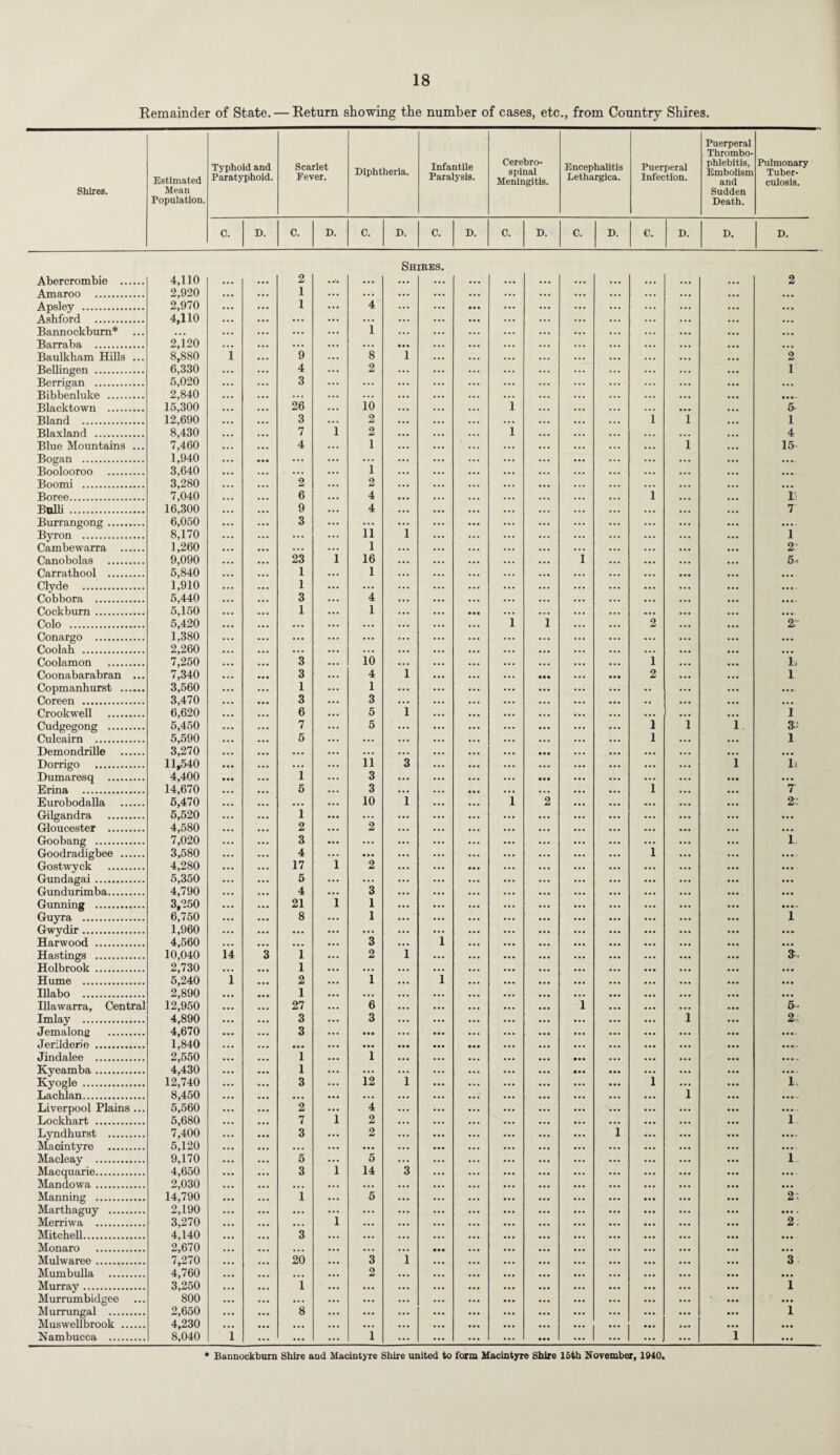 Remainder of State. — Return showing the number of cases, etc., from Country Shires. Shires. Estimated Mean Population. Typhoid and Paratyphoid. Scarlet Eever. Diphtheria. Infantile Paralysis. Cerebro¬ spinal Meningitis. Encephalitis Lethargica. Puerperal Infection. Puerperal Thrombo¬ phlebitis, Embolism and Sudden Death. Pulmonary Tuber¬ culosis. C. D. C. D. C. D. C. D. C. D. C. D. C. D. D. D. Abercrombie . 4,110 2 Sh [RES. 2 Amaroo . 2,920 1 ... Apsley . 2,970 1 4 Ashford . 4,110 ... ... Bannockburn* ... ... 1 Barraba . 2,120 ... ... Baulkham Hills ... 8,880 i 9 8 i 2 Bellingen . 6,330 4 2 1 Berrigan . 5,020 3 ... ... Bibbenluke . 2,840 ... • • •- Blacktown . 15,300 26 10 i ,,, 5- Bland . 12,690 3 2 i 1 1 Blaxland . 8,430 7 i 2 i ... 4 Blue Mountains ... 7,460 4 1 1 15 Bogan . 1,940 ... ... . . .- Boolooroo . 3,640 ... 1 ... Boomi . 3,280 2 2 .... Boree. 7,040 6 4 i I: Bulli . 16,300 9 4 r Burrangong. 6,050 3 11 ... Byron . 8,170 ... i i Cambewarra . 1,260 ... 1 2' Canobolas . 9,090 23 i 16 i 5. Carrathool . 5,840 1 1 ... Clyde . 1,910 1 ... ... Cobbora . 5,440 3 4 ... . Cockburn . 5,150 1 1 ... Colo . 5,420 ... ... i i 2 2r Conargo . 1,380 ... ... ... Coolah . 2,260 ... ... Coolamon . 7,250 3 10 i l. Coonabarabran ... 7,340 3 4 i ••• 2 l Copmanhurst . 3,560 1 1 .. ... Coreen . 3,470 3 3 .. ... Crookwell . 6,620 6 5 i . • • l Cudgegong . 5,450 7 5 1 i i 3- Culcaim . 5,590 5 ... 1 1 Demondrille . 3,270 ... ... ... Dorrigo . 11,540 ... 11 3 i L Dumaresq . 4,400 1 3 ... Erina . 14,670 5 3 i T Eurobodalla . 5,470 ... 10 i i 2 2; Gilgandra . 5,520 1 ... Gloucester . 4,580 2 2 Goobang . 7,020 3 ... i Goodradigbee . 3,580 4 • •• i Gostwyck . 4,280 17 i 2 Gundagai. 5,350 5 ... Gundurimba. 4,790 4 3 Gunning . 3,250 21 i 1 Guyra . 6,750 8 1 i Gwydir. 1,960 ... ... Harwood . 4,560 ... 3 i Hastings . 10,040 14 3 1 2 i i Holbrook . 2,730 1 ... Hume . 5,240 i 2 1 i Illabo . 2,890 1 . . . Illawarra, Central 12,950 27 6 i 5 Imlay . 4,890 3 3 i 2; Jemalong . 4,670 3 • • • ... Jerilderie . 1,840 ... • • • Jindalee . 2,550 1 1 • •• - Kyeamba. 4,430 1 ... • •• ... - Kyogle . 12,740 3 12 i i 1 Lachlan. 8,450 • . • ... i • •• Liverpool Plains ... 5,560 2 4 • •• - Lockhart . 5,680 7 i 2 1 Lyndhurst . 7,400 3 2 i .... Macintyre . 5,120 ... ... ... Macleay . 9,170 5 5 1 Macquarie. 4,650 3 i 14 3 ... Mandowa. 2,030 ... ... • •• Manning . 14,790 1 5 2: Marthaguy . 2,190 ... ... • •• . Merriwa . 3,270 ... i ... 2. Mitchell. 4,140 3 ... • •• Monaro . 2,670 ... ... ••• ... Mulwaree. 7,270 20 3 i 3 Mumbulla . 4,760 ... 2 ... Murray. 3,250 1 ... 1 Murrumbidgee 800 ... ... ... Murrungal . 2,650 8 ... 1 Muswellbrook . 4,230 ... • •• • •• Nambucca . 8,040 i ... 1 i ... * Bannockburn Shire and Macintyre Shire united to form Macintyre Shire 15th November, 1940.