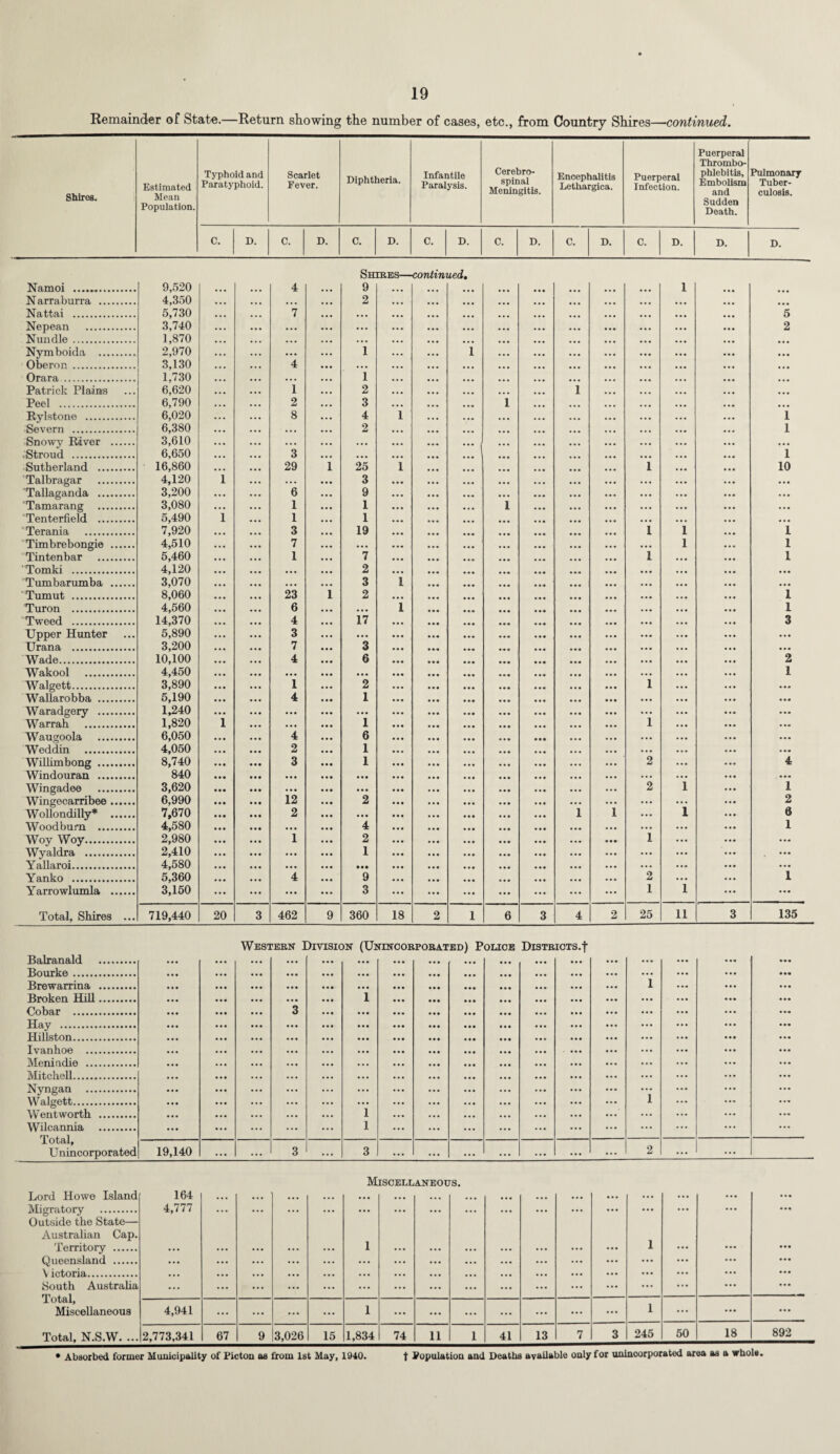 Remainder of State.—Return showing the number of cases, etc., from Country Shires—continued. Shires. Estimated Mean Population. Typhoid and Paratyphoid. Scarlet Fever. Diphtheria. Infantile Paralysis. Cerebro¬ spinal Meningitis. Encephalitis Lethargica. Puerperal Infection. Puerperal Thrombo¬ phlebitis, Embolism and Sudden Death. Pulmonary Tuber¬ culosis. C. D. C. D. O. D. C. D. C. D. C. D. C. D. D. D. Namoi . 9,520 4 Sec 9 [RES— ■contiw led. 1 Narraburra . 4,350 • • • ... ... ... 2 ... a a a ... ... ... ... a a a a a a Nattai . 5,730 • • • 7 ... ... ... ... ... aa a 5 Nepean . 3,740 ... ... ... ... ... ... ... • a. 2 Nundle . 1,870 • • • ... ... ... ... ... ... • a a a a a a a a a a a Nymboida . 2,970 ... ... ... 1 ... i ... • aa aa. • a. ... Oberon . 3,130 ... ... 4 ... ... ... • • a a a a a a a a a a a a a Orara . 1,730 • • • ... . . • ... 1 ... ... ... a a a a a a a aa Patrick Plains 6,620 • • • 1 ... 2 ... ... ... 1 ... a a a Peel . 6,790 • • • 2 ... 3 ... 1 ... a a a a a a Rylstone . 6,020 ... 8 • •• 4 l ... a.a ... 1 Severn . 6,380 • . • • • • ... 2 ... ... a a a ... a aa 1 Snowy River . 3,610 ... ... ... ... ... a a a • aa ( ... a a a ... ... .Stroud . 6,650 ... ... 3 ... ... ... . a a ... ... a a a a a a a aa 1 Sutherland . 16,860 ... 29 1 25 l ... ... ... 1 10 Talbragar . 4,120 1 ... • •• 3 ... • •a . • . • aa ... • a. • a. Tallaganda . 3,200 ... 6 ... 9 ... a a a • aa ... • a. Tamarang . 3,080 ... 1 ... I ... 1 • aa • a. • a. • •• ... Tenterfield . 5,490 1 1 ... 1 ... ... ... a.a a a a a a a a a a a a a Terania . 7,920 ... ... 3 ... 19 ... aa a ... ... 1 1 1 Timbrebongie . 4,510 ... 7 ... ... ... a.a • • a ... • a. ... 1 1 Tintenbar . 5,460 • • • 1 ... 7 ... • a a a a a i a a a 1 ' Tomki . 4,120 • •• ... ... 2 ... a .a ... a a . ... a a a ... Tumbarumba . 3,070 ... ... ... 3 i ... ... a a a aa a ... Tumut . 8,060 ... 23 1 2 ... ... ... a a. a a a 1 Turon . 4,560 ... ... 6 ... ... i ... ... ... ... a a a a.a 1 Tweed . 14,370 ... 4 ... 17 ... • aa ... ... a a a • aa a a a 3 Upper Hunter 5,890 ... 3 ... ... ... a .. a a a • aa • aa ... ... Urana . 3,200 ... 7 ... 3 ... ... a . . a a a a a a a a a Wade. 10,100 • •• 4 • •• 6 ... ... ... ... a a a ... 2 Wakool . 4,450 ... ... • •• ... ... ... • a. • a. a a a • a. 1 Walgett. 3,890 ... 1 ... 2 ... a a a • •a ..a 1 ... • a. Wallarobba . 5,190 • •• 4 • •• 1 ... a a a a a a a a a • a. • a. ... Waradgery . 1,240 ... ... • •• ... ... ... • •a ... • a. ... Warrah . 1,820 1 ... • •• 1 ... a . a a a a 1 • aa ... Waugoola . 6,050 • • • 4 ... 6 ... ... a aa ... ... • a. • a. Weddin . 4,050 • •• 2 • •• 1 ... a . a a a a ... • a. a a a ... Willimbong . 8,740 . . • 3 ... 1 ... • •a • a. 2 ... 4 Windouran . 840 . • • • •• • •• • •• ... a a a a a a ... • a. ... Wingadee . 3,620 • • • ... ... ... ... a a a a a a • a. 2 1 1 Wingecarribee. 6,990 • • • • • • 12 ... 2 • a • • aa a.a ... • a. 2 Wollondilly* . 7,670 • • • 2 ... ... • a a a a a a.a 1 i ... 1 6 Woodburn . 4,580 • •• • • • ... ... 4 a a a a a a a .. ... ... 1 Woy Woy. 2,980 a . • 1 ... 2 ..a ... a a a ..a ..a 1 ... ... Wyaldra . 2,410 ... ... ... 1 ..a ... a aa ..a ... ... ... Yallaroi. 4,580 • •• ... • •• a a a • aa a . a a a a • aa ... ... ... Yanko . 5,360 • • • 4 ... 9 a • a a . a a a a a aa a a a ... 2 • a. 1 Yarrowlumla . 3,150 ... ... ... ... 3 ... ... ... ... ... ... ... 1 1 ... ... Total, Shires ... 719,440 20 3 462 9 360 18 2 1 6 3 4 2 25 11 3 135 Balranald Bourke. Brewarrina Broken Hill Cobar . Hay . Hills ton. Ivanhoe ... Menindie ... Mitchell. Western Division (Unincorporated) Police Districts.! Nyngan . Walgett. Wentworth . Wilcannia . Total, U nincorporated Miscellaneous. Lord Howe Island Migratory . Outside the State— Australian Cap. Territory . Queensland . Victoria. South Australia Total, Miscellaneous 164 4,777 ... ... ... ... I ... ... ... ... ... ... ... 1 ... ... a a • a a a 4,941 ... ... ... ... 1 ... ... ... ... ... ... ... 1 ... ... a a a Total, N.S.W. ... 2,773,341 67 9 3,026 15 1,834 74 11 1 41 13 7 3 245 50 18 892 • Absorbed former Municipality of Picton as from 1st May, 1940, t Population and Deaths available only for unincorporated area as a whole