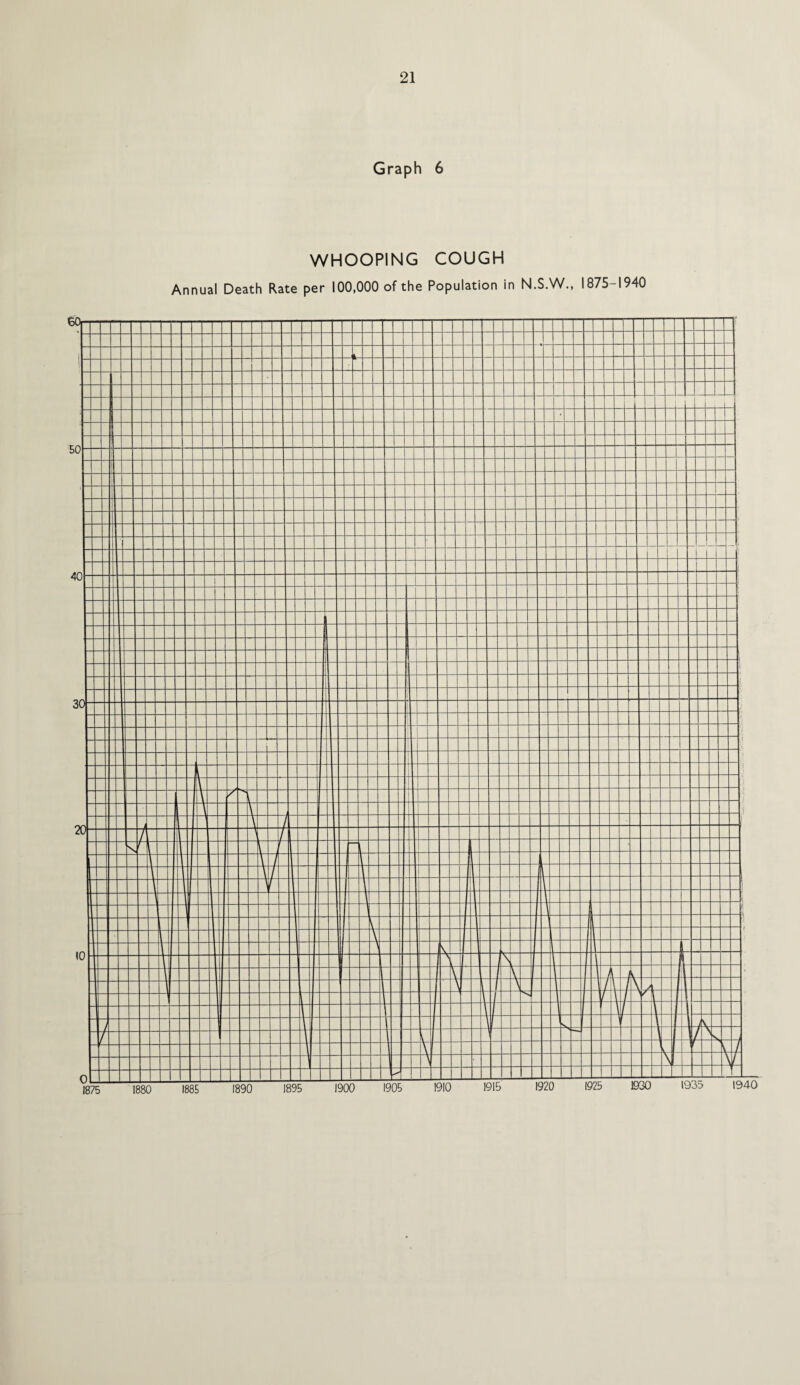 Graph 6 WHOOPING COUGH