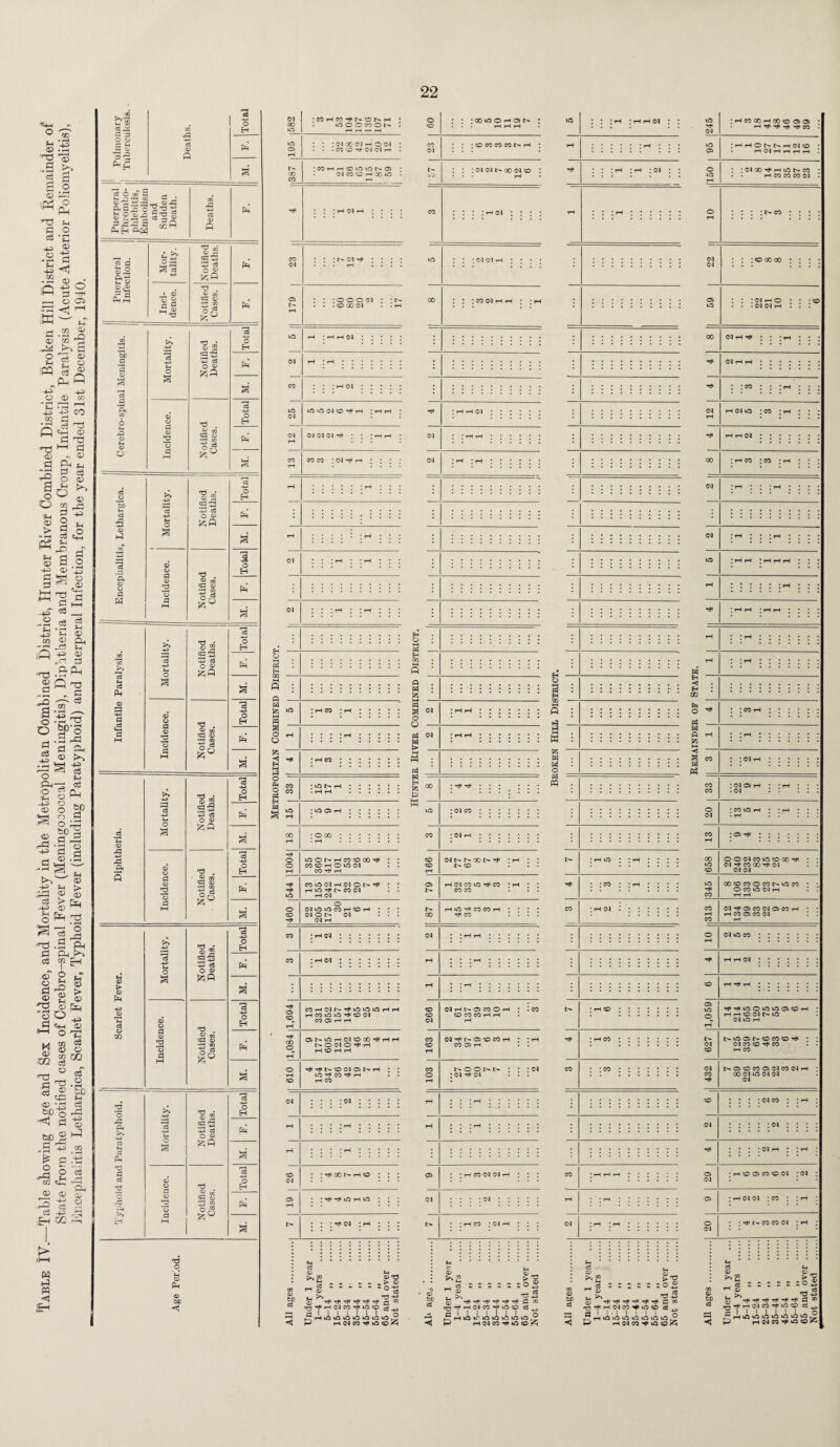 :Q o <D g s CQ § &C s •- O 'c8 <D £■•3 £ .2 p 73 O O C H — © VQ =3 H 3 . Ph£ 73 o PH © oo o H pH Puerperal j Thrombo- ! phlebitis, Embolism and Sudden Death. -I Deaths. I \ ci c3 S3.2 &o Mor¬ tality. Notified Deaths. Ph N Phh Inci¬ dence. Notified Cases. Ph to >» c H bfi P P 01 a 75 H O 52 c3 o © ^H ^ s' 3 H Ph CO 6 © o p a> ^d o s-s O H pQ © M © CO Cp © •H CO o-1 iz;0 Ph o P s' c8 « Si bl) H c3 P3 o3 f-H -i—> o3 o © Ph CD P CO c8 s' © o 5 H Ph CD O P P 0? [d o Notifiei Cases. Ph M s' 73 Si o H CO K'J 75 -H» H V* c<3 o © 'A O Ph H C$ Ph a s' <i> 3 -H P © o 73 o H tS P M © 2 o 5 S' Ph p HH |Zi0 s' 'S -H^» Notified Deaths. l-H cj -t-d fH Ph c3 a M o> s -P cd H .Ph © o ^2 . P P © 'd cp © o ^ 2 O Ph P w fZ(W M. 3 Notified Deaths. o H -H> M O Ph <x> > <v o> a s 75 -*-s 73 c3 © o H m P © ® cp o p o S Ph s g ‘o -H> ^ © o EH rP Ph PJ c3 M cp ^3 Vs c3 O © Ph CtJ H Ph a s P c3 'd © o P © [d o Notified Cases. 75 -4-S 3 o rP Ph Ph Eh l-H s ;MHW*fNONH iflOOWON •COhhcOiCIiONOI NCOCOH XIO :coooho>n ;COCO«CONH : Ol 03 t> CO Ol CO uO j ; ; rH 1 rH rH Ol rH rH * * * rf * * l rH : rH ; Ol i i H CO GO rH CO CO Cl <31 rH H< H< H< CO < rl O N NH N tO H Ol rH H rH i-H I Ol 00 T* rH U0 f'* CO rH CO CO CO (M CO : : : l> Ol ; : uo : : : oi oi rH • • 01 ... rH • • Ol : : : o o o oi : CO : : : co oi rH th ; . . -CO 00 Ol rH lOiOCJO’fH : rH rH ; CO CO ; N tH H ;(Mho • <M (M H rH Ol lO ; CO Eh O s EH A H g 3 a o o ◄ EH 3 o P4 O m Eh H a o o o co . EH :::::::::: o : - 3 — EH . m : : : : : : : : : : S j_ .p . :::::::::: w : _ g _ 3 :rHco:rH::::: gw .o - o — : : : :rH : : : : : p$ oi .g _ :rHeo ::::::: £ : Ph -= H — ;uot>rH :::::: ^ oo •***-* .^ - W - :»oo>h to : o oo : co lOONHCOtOCO^ CO CO rH O tO Ol COH<H CO iG Cl H N O N H* rH lO I> CO C l rH Ol Ol 1> Ol U0 u0 CO H CO H Ol O t'- 01 Ol rH co -Eh O • • • •.. :::::::::: EH - CO HH :1-1 '-i :::::: : fi :w’H i : • = • : i S - fc . W :::::::::: w o — Ph • -H • * * ... PQ A EH <1 EH CO P O tf w p g a p Ph rH Ol CO uo HH CO CO CO : oi oi r • Ol OOfMCOiOOCCH Ol CO 00 ^ O l Ol Ol OOCOCOOCOI>UOCO O CO U0 Ol H CO H Ol N H imo »C r H CO iO H CO Ol CO Ol rH rH ONinHOlCOCO^r N O Ol O H H rH CO rH rH (MHNOCOOr CO CO CO rH rH Ol ^ t> Ol CO CO t CO Ol rH O O l> t> • 01 Ol HHiOOvOiOOCOr HHCOOlNiO 01 u3 rH t>iOO>t^COCOCO^ Ol CO CO CO rH CO l>01COC00501C001r GO OHO Ol 01 Ol : H CO N H CO H H id H lO • rH CO : Ol rH CO : : : :<wco ; I i“H ) oi : : : : :w : : : : TH : : : : oi h : I T—• I <31 01 : rH co Ol CO CO Ol : w : 05 : th oi oi : co : ; r< i o 01 . ; CO CO Ol 1 rH H H H H H H f HOlCOHOtO I I I I I I I H lO ifl O O O iO H Cl CO H O cc ~ ~ ~ ~ - ^ © m ^H< HHHHH rrtHHClCOHiOtD a i i i i I i rH<Oirioioo>o P H d CO H O :05 P CO -*-> tO ® to bJD aj >>2. ^ S. © HHHHHH TH^rHOlCO^iOCO a 7 I • I I I I I  rt ifl O O O lO O HH rH Ol CO ^ U0 > 73 0.£ 73 5 P co 03^ to ° co£5 © to c3 . rH ^ ** ** ** ** £ H<H<H<H<H<H< PHHClCOHiOtO S I I I I I I I p H Cl CO H< tO © :B2 03 73 -*-S fl ® c3 .*_> to£ CO