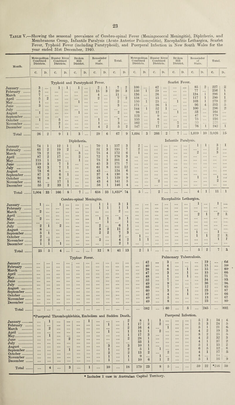 Table V.—Showing the seasonal prevalence of Cerebro-spinal Fever (Meningococcal Meningitis), Diphtheria, and Membranous Croup, Infantile Paralysis (Acute Anterior Poliomyelitis), Encephalitis Lethargica, Scarlet Fever, Typhoid Fever (including Paratyphoid), and Puerperal Infection in New South Wales for the year ended 31st December, 1940. Month. Metropolitan Combined Districts. Hunter River Combined Districts. Broken Hill District. Remainder of State. Total. Metropolitan Combined Districts. Hunter River Combined Districts. Broken Hill District. Remainder of State. Total. C. D. C. D. C. D. C. D. C. D. C. | D. C. D. c. D. C. D. C. D.. January ... February March April . May. June . July . August ... September October ... November December Total January ... February March April . May. June . July . August ... September October ... November December Total January .... February . March .... April . May. June . July . August .... September . October .... November , December Total January ... February March April . May. June . July . August ... September October ... November December Total January ... February March April . May. June . July . August ... September October ... November December Total Typhoid and Paratyphoid Fever. 3 . 1 1 1 ... 2 1 7 2 5 ... 15 3 20 3 7 ... 4 ... 11 5 2 ... ... 2 ... 7 2 1 1 ... ... ... 2 3 ... ... ... ... ... ... 3 ... 1 ... ... 1 ... ... 2 1 5 1 ”’7 2 ... ... 1 3 ... ... ... 1 ... ... ... 4 2 5 2 26 2 9 1 3 ... 29 6 67 i 9 Diphtheria. Scarlet Fever. 100 42 ... ... ... 85 2 227 150 i 29 ... ... 77 ... 256 l 136 26 134 1 296 1 158 15 117 1 290 1 150 i 25 1 ... 103 1 279 o- 171 26 1 • ■ • 96 4 293 5 144 i 52 1 * * • 100 • . . 296 2 98 12 ... 1 ... 53 164 ... 123 9 ... ... 47 179 ... 155 6 ... 75 . . . 236 . 162 7 r> O 03 9 ... 147 17 2 ... 76 1 242 1 1,694 3 266 2 7 1,059 10 3,026 15 Infantile Paralysis. 74 1 12 1 1 70 1 157 3 2 ... ... ... . . . . . . 1 | 1 3 I 65 2 19 2 51 3 135 7 2 • . . . . • ... ... ... *’• * ... 2 .... 73 2 21 . 3 75 4 172 6 1 • • . ... ... 2 ... 3 87 2 17 ... 2 ... 72 1 178 3 ... . . • . . • ... ... ... ... ... ... 115 1 10 • • • 1 ... 75 3 201 4 ... . . • ... ... ... ... ... ... 119 3 7 1 ... ... 45 3 171 7 ... ... ... ... ... 83 3 7 1 ... 61 8 151 12 ... • . . ... ... ... ... 73 6 8 ... ... 43 ... 124 6 ... . . . ... ... ... 87 3 6 1 ... 37 4 130 8 ... . . . ... ... 1 1 . ... 92 8 9 ... ... 28 1 129 9 ... . . . ... ... ... 81 17 1 ... 43 4 141 5 2 ... ... ... ... 2 55 2 33 1 ... ... 58 1 146 4 ... ... ... ... ... ... ... ... ... ... 1,004 33 166 8 7 ... 658 33 1,835* 74 5 ... 2 ... ... ... 4 1 111 1 Cerebro-spinal Meningitis. Encephalitis Lethargica. 1 1 ... 1 1 3 1 ... ... ... ... ... ... 1 ... 1 ... 1 1 1 1 . . . ... ... ... ... ... ... ... .... 2 2 ... ... ... ... • • • ... ... ... ... ...- ... ... ... ... ... 2 1 2 L 2 ... 1 i 3 i ... ... ... ... ... ... ... ... ... ... ... ... ... 1 • • • 1 ... ... ... ... ... ... ... .... 2 1 2 ... ... 2 ... 6 1 ... ... ... ... ... ... ... ... ! •••■ 8 3 2 11 2 ... . . • ... ... ... ... ... ... .... 5 i 2 2 7 3 ... ... ... ... . . • 1 ... 1 .... 2 2 ... 1 ... ... . • • ... 1 1 2 M 2 2 ... 2 ... 4 2 1 i ... ... ... ... ... ... 1 1 1 1 1 ... ... ... ... ... 2 1 ... ... ... ... ... ... ... ... ... 25 5 4 ... ... ... 12 8 41 13 2 1 ... ... ... ... 5 2 7 a Typhus Fever. Pulmonary Tuberculosis. 42 • • • 3 ... ... ... 19 ... 64?, 40 4 ... ... 15 ... 59) 38 6 1 ... 15 ! ... 60> 47 3 1 ... 15 ... 66- 48 1 ... 1 ... 21 ... 71 52 7 ... \ ... 34 •.. oa 49 9 ... ... 36 ... ' 94, 66 7 ... ... 12 ... 85- 60 3 1 ... 23 ... 87 42 4 1 ... 19 ... 66 49 5 ... ... 13 •.. 67 ... ... ... ... ... ... ... ... ... ... 49 ... 8 ... ... 23 ... 80 ... ... ... ... ... ... ... ... ... ... ... 582 ... 60 ... 5 ... 245 ... 892. ♦Puerperal Thrombophlebitis, Embolism and Sudden Death. Puerperal Infection. 1 1 2 8 1 1 ... ... ... 5 3 14 41 i 1 17 2 2 ... ... ... 5 3 24 5 2 2 16 4 ... 1 • •• • • • 5 1 21 6. i 1 13 1 2 ... ... ... 4 2 19 3 1 1 17 3 ... ... ... ... 8 2 25 5 2 2 28 1 ... ... ... • . • 4 2 32 3 33 1 ... ... ... 4 1 37 2: 3 3 10 1 ... ... ... 5 1 15 2 1 1 2 5 1 1 ... ... ... 6 5 12 1 6 2 2 13 2 ... 2 ... . • • 4 1 17 1 5 1 1 9 1 ... ... 4 ... 14 . ... ... ... ... ... ... 1 ... 1 10 6 1 2 ... ... 5 1 10 1 9 . 4 ... 3 ... 1 ... 10 ... 18 179 23 8 5 ... ... 59 22 ♦216 50 * Includes 1 case in Australian Capital Territory.