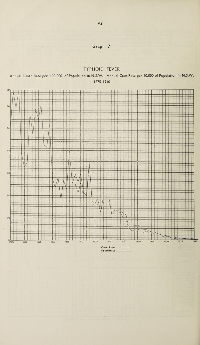 Graph 7 TYPHOID FEVER 'Annual Death Rate per 100,000 of Population in N.S.W. Annual Case Rate per 10,000 of Population in N.S.W. 1875-1940