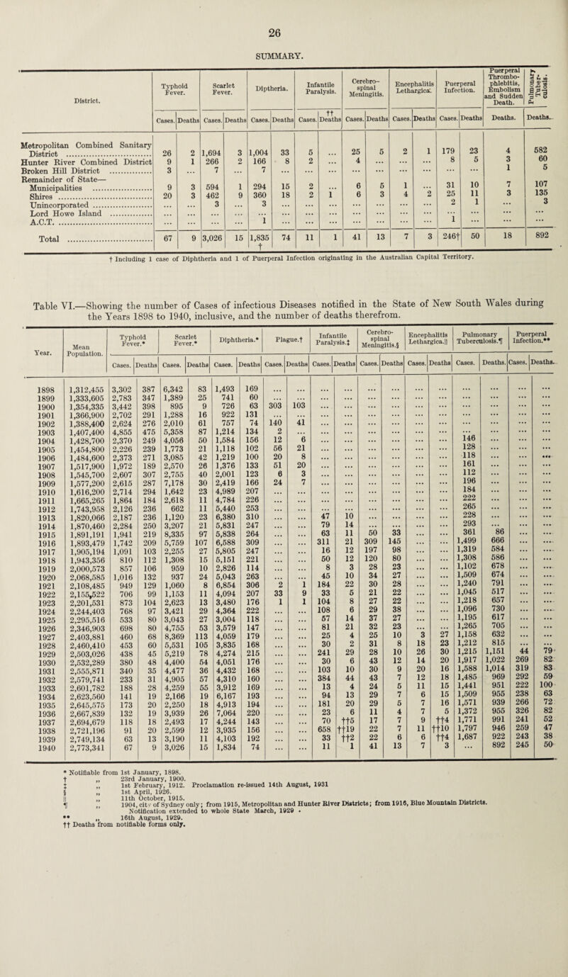 SUMMARY. District. Typhoid Fever. Scarlet Fever. Diptheria. Infantile Paralysis. Cerebro¬ spinal Meningitis. Encephalitis Lethargica'. Puerperal Infection. Puerperal Thrombo¬ phlebitis, Embolism and Sudden Death. Pulmonary 1 Tuber¬ culosis . | Cases. Deaths Cases. Deaths Cases. Deaths Cases. tt Deaths Cases. Deaths Cases. Deaths Cases. Deaths Deaths. Deaths. Metropolitan Combined Sanitary District . 26 2 1,694 266 7 3 1,004 33 5 25 5 2 1 179 23 4 582 Hunter River Combined District Rrnken TTill District . 9 3 1 2 166 7 8 2 ... 4 ... ... ... 8 5 3 1 60 5 Remainder of State— Municipalities . 9 3 594 1 294 15 2 6 5 1 31 10 7 107 Pbires . 20 3 462 9 360 18 2 1 6 3 4 2 25 11 3 135 JTnincorporated . 3 3 ... ... ... ... 2 1 ... 3 T.nrd TTnwe Island . ... ... ... ... . . . ... ... ... A.C.T. ... .. ... ... i ... ... ... ... ... ... ... 1 ... ... ... Total . 67 9 3,026 15 1,835 74 11 1 41 13 7 3 I 246f 50 18 892 t 1 t Including 1 case of Diphtheria and 1 of Puerperal Infection originating in the Australian Capital Territory. Table VI.—Showing the number of Cases of infectious Diseases notified in the State of New South Yales during the Years 1898 to 1940, inclusive, and the number of deaths therefrom. * Notifiable from 1st January, 1898. t „ 23rd January, 1900. % ,, 1st February, 1912. Proclamation re-issued 14th August, 1931 § „ 1st April, 1926. ,, 11th October, 1915. , . • * * * § ** H ,, 1904, citv of Sydney only; from 1915, Metropolitan and Hunter River Districts; from 1916, Blue Mountain Districts. Notification extended to whole State March, 1929 • ** „ 16th August, 1929. tt Deaths from notifiable forms only.