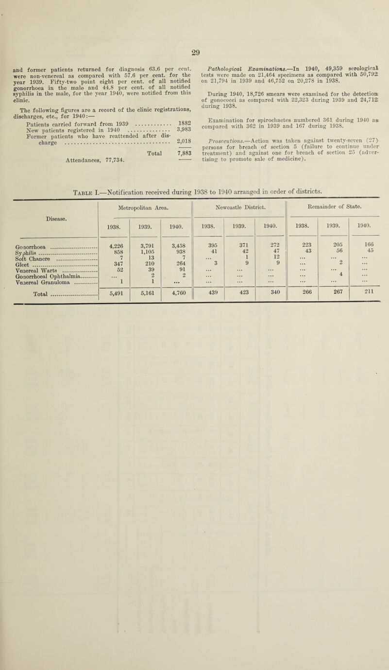 and former patients returned for diagnosis 63.6 per cent, were non-venereal as compared with 57.6 per cent, for the year 1939. Fifty-two point eight per cent, of all notified gonorrhoea in the male and 44.8 per cent, of all notified syphilis in the male, for the year 1940, were notified from this clinic. The following figures are a record of the clinic registrations, discharges, etc., for 1940:— Patients carried forward from 1939 . 1882 New patients registered in 1940 .. 3,983 Former patients who have reattended after dis¬ charge . 2,018 Total 7,883 Attendances, 77,734. - Pathological Examinations.—In 1940, 49,359 serological tests were made on 21,464 specimens as compared with 50,792 on 21,794 in 1939 and 46,752 on 20,278 in 1938. During 1940, 18,726 smears were examined for the detections of gonococci as compared with 22,323 during 1939 and 24,712 during 1938. Examination for spirochaetes numbered 361 during 1940 aa compared with 362 in 1939 and 167 during 1938. Prosecutions.—Action was taken against twenty-seven (27) persons for breach of section 5 (failure to continue under- treatment) and against one for breach of section 25 (adver¬ tising to promote sale of medicine). Table I.—Notification received during 1938 to 1940 arranged in order of districts. Disease. Metropolitan Area. Newcastle District. Remainder of State. 1938. 1939. 1940. 1938. 1939. 1940. 1938. 1939. 1940. Go aorrhoea . 4,226 3,791 3,458 395 371 272 223 205 166 Syphilis . 858 1,105 938 41 42 47 43 56 45 Soft Chancre . 7 13 7 ... 1 12 ... Gleet . 347 210 264 3 9 9 2 Venereal Warts . 52 39 91 ... ... ... ... Gonorrhoeal Ophthalmia. ... 2 2 ... ... ... 4 Venereal Granuloma . 1 1 ••• ... ... ... ... Total . 5,491 5,161 4,760 439 423 340 266 267 211