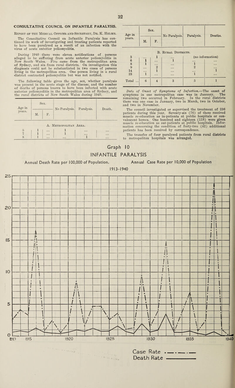 CONSULTATIVE COUNCIL ON INFANTILE PARALYSIS. Report of the Medical Officer and Secretary, Dr. K. Helms. The Consultative Council on Infantile Paralysis has con¬ tinued its work of investigating and treating patients reported to have been paralysed as a result of an infection with the wirus of acute anterior poliomyelitis. During 1940 there were eleven notifications of persons alleged to be suffering from acute anterior poliomyelitis in New South Wales. Five came from the metropolitan area •of Sydney, and six from rural districts. On investigation this diagnosis could not be substantiated in two cases of persons living in the metropolitan area. One person living in a rural district contracted poliomyelitis but was not notified. The following table gives the age, sex, whether paralysis was present in the acute stage of the disease, and the number of deaths of persons known to have been infected with acute anterior poliomyelitis in the metropolitan area of Sydney, and the rural districts of New South Wales during 1940. Age in yeais. Sex. No Paralysis. Paralysis. Death. M. F. A. Metropolitan Area. 5 1 ... 1 ... 7 1 1 ... 8 1 ... ... 1 ... Age in years. Sex. No Paralysis. Paralysis. Deaths. M. F. B. Rural Districts. 3 1 ... (no information) 6 1 ... 1 ... ... 8 1 ... ... 1 ... 9 ... 2 ... 2 ... 14 ... 1 ... ... 1 23 1 ... ... 1 ... Total ... 6 4 3 5 1 Date of Onset of Symptoms of Infection.—The onset of symptoms in one metropolitan case was in January. The remaining two occurred in February. In the rural districts there was one case in January, two in March, two in October, and two in November. The council investigated or supervised the treatment of 236 patients during this year. Seventy-six (76) of these received muscle re-education as in-patients at public hospitals or con¬ valescent homes. One hundred and eighteen (118) were given muscle re-education as out-patients at public hospitals. Infor¬ mation concerning the condition of forty-two (42) additional patients has been received by correspondence. The transfer of four paralysed patients from rural districts to metropolitan hospitals was arranged. Graph 10 INFANTILE PARALYSIS Annual Death Rate per 100,000 of Population. Annual Case Rate per 10,000 of Population 1913-1940 Case Rate . —--- Death Rate -