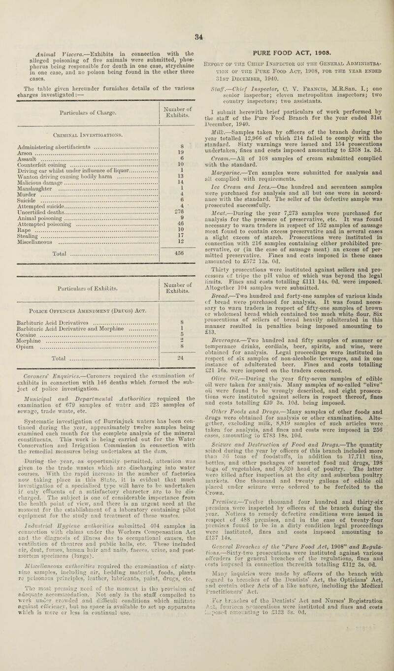 Animal Viscera.—Exhibits in connection with the alleged poisoning of five animals were submitted, phos¬ phorus being responsible for death in one case, strychnine in one case, and no poison being found in the other three cases. The table given hereunder furnishes details of the various charges investigated:— Particulars of Charge. Number of Exhibits. Criminal Investigations. 8 Arson . 19 Assault . 6 10 ’Dr-ivino- rar whilst under influence of liquor. 1 AVnntrin rlrivincr causing bodily harm . 13 Maiimmis dart) ago. 14 Manslaughter . 1 Murder . 4 Suicide . 6 Attempted snieide. 4 ' TTneertified deaths. 278 Animal poisoning . 9 Attempted poisoning . 46 Rape . 10 Stealing . 17 Miscellaneous . 12 Total . 456 Particulars of Exhibits. Number of Exhibits. Police Offences Amendment (Drugs) Act. Barbituric Acid Derivatives . 8 Barbituric Acid Derivative and Morphine . 1 Coeaine . 5 Morphine . 9 Opium . 8 Total . 24 Coroners' Enquiries.—Coroners required the examination of exhibits in connection with 146 deaths which formed the sub¬ ject of police investigation. Municipal and Departmental Authorities required the examination of 679 samples of water and 223 samples of sewage, trade waste, etc. Systematic investigation of Burrinjuek waters has been con¬ tinued during the year, approximately twelve samples being examined each month for the complete analysis of the mineral constituents. This work is being carried out for the Water Conservation and Irrigation Commission in connection with the remedial measures being undertaken at the dam. During the year, as opportunity permitted, attention was given to the trade wastes which are discharging into water courses. With the rapid increase in the number of factories now taking place in this State, it is evident that much investigation of a specialised type will have to be undertaken if only effluents of a satisfactory character are to be dis¬ charged. The subject is one of considerable importance from the health point of view, and there is an urgent need at the moment for the establishment of a laboratory containing pilot equipment for the study and treatment of these wastes. Industrial Hygiene authorities submitted 404 samples in connection with claims under the AVorkers Compensation Act and the diagnosis of illness due to occupational causes, the ventilation of theatres and public halls, etc. These included air, dust, fumes, human hair and nails, faeces, urine, and post¬ mortem specimens (lungs). Miscellaneous authorities required the examination of sixty- nine samples, including air, bedding material, foods, plants re poisonous principles, leather, lubricants, paint, drugs, etc. The most pressing r.ec-d of the moment is the provision of adequate accommodation. Not only is the staff compelled to work under crowded and difficult conditions which militate against efficiency, but no space is available to set up apparatus which is mere or less in continual use. PURE FOOD ACT, 1903. Bepout of the Chief Inspector on the General Administra¬ tion of the Pure Food Act, 1908, for the year ended 31st December, 1940. Staff.—Chief Inspector, C. Y. Francis, M.R.San. I.; one senior inspector; eleven metropolitan inspectors; two country inspectors; two assistants. I submit herewith brief particulars of work performed by the staff of the Pure Food Branch for the year ended 31st December, 1940. Milk.—Samples taken by officers of the branch during the year totalled 12,966 of which 214 failed to comply with the standard. Sixty warnings were issued and 154 prosecutions undertaken, fines and costs imposed amounting to £358 Is. 3d. Cream.—All of 108 samples of cream submitted complied with the standard. Margarine.—Ten samples were submitted for analysis and all complied with requirements. Ice Cream and Ices.—One hundred and seventeen samples were purchased for analysis and all but one were in accord¬ ance with the standard. The seller of the defective sample was prosecuted successfully. Meat.—During the year 7,273 samples were purchased for analysis for the presence of preservative, etc. It was found necessary to warn traders in respect of 152 samples of sausage meat found to contain excess preservative and in several cases a slight excess of starch. Prosecutions were instituted in connection with 216 samples containing either prohibited pre¬ servative, or (in the case of sausage meat) an excess of per¬ mitted preservative. Fines and costs imposed in these eases amounted to £572 13s. Od. Thirty prosecutions were instituted against sellers and pro¬ cessors cf tripe the pH value of which was beyond the legal limits. Fines and costs totalling £111 14s. Od. were imposed. Altogether 104 samples were submitted. Bread.—Two hundred and forty-one samples of various kinds cf bread were purchased for . analysis. It was found neces¬ sary to warn traders in respect of fifty-one samples of brown or wholemeal bread which contained too much white flour. Six prosecutions of sellers of bread heavily adulterated in this manner resulted in penalties being imposed amounting to £13. Beverages.—Two hundred and fift}' samples of summer or temperance drinks, cordials, beer, spirits, and wine, were obtained for analysis. Legal proceedings were instituted in respect of six samples of non-alcoholic beverages, and in one instance of adulterated beer. Fines and costs totalling £21 16s. were imposed on the traders concerned. Olive Oil.—During the year fifty-seven samples of edible oil were taken for analysis. Many samples of so-called “olive” oil were found to be wrongly described, and eight prosecu¬ tions were instituted against sellers in respect thereof, fines and costs totalling £39 3s. lOd. being imposed. Other Foods and Drugs.—Many samples of other foods and drugs were obtained for analysis or other examination. Alto¬ gether, excluding milk, 8,819 samples of such articles were taken for analysis, and fines and costs ivere imposed in 256 eases, amounting to £783 18s. lOd. Seizure and Destruction of Food and Drugs.—The quantity seized during the year by officers of this branch included more than 36 tons of foodstuffs, in addition to 17,711 tins, bottles, and other packages of assorted food and drugs, 198 bags of vegetables, and 8,520 head of poultry. The latter were killed after inspection at the city and suburban poultry markets. One thousand and twenty gallons of edible oil placed under seizure were ordered to be forfeited to the Crown. Premises.—Twelve thousand four hundred and thirty-six premises were inspected by officers of the branch during the year. Notices to remedy defective conditions were issued in respect of 488 premises, and in the ease of twenty-four premises found to be in a dirty condition legal proceedings were instituted, fines and costs imposed amounting to £137 14s. General Breaches of the “Pure Food Act, 1908” and Begula- tions.—Sixty-two prosecutions were instituted against various offenders for general breaches of the regulations, fines and costs imposed in connection therewith totalling £112 3s. Od. Many inquiries were made by officers of the branch with regard to breaches of the Dentists’ Act, the Opticians’ Act, and certain other Acts of a like nature, including the Medical Practitioners’ Act. For breaches of the Dentists’ Act and Nurses’ Registration Act. fourteen prosecutions were instituted and fines and costs imposed amounting to £133 8s. Od. i. o