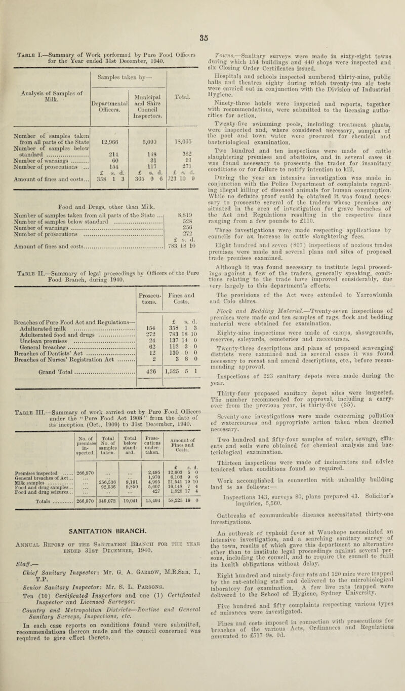 Table I.—Summary of Work performed by Pure Food Officers for the Year ended 31st December, 1940. Samples taken by— Analysis of Samples of Milk. Departmental Officers. Municipal and Shire Council Inspectors. Total. Number of samples taken from all parts of the State 12,966 5,099 18,035 Number of samples below standard . 214 148 362 Number of warnings . 60 31 91 Number of prosecutions ... 154 117 271 £ s. d. £ s. d. £ s. d. Amount of fines and costs... 358 1 3 365 9 6 723 10 9 Food and Drugs, other than Mi;k. Number of samples taken from all parts of the State ... Number of samples below standard . Number of warnings . Number of prosecutions . Amount of fines and costs. 8,819 528 256 272 £ s. d. 783 18 10 Table II.—Summary of legal proceedings by Officers of the Puro Food Branch, during 1940. Prosecu- Fines and tions. Costs. Breaches of Pure Food Act and Regulations— £ s. d. Adulterated milk . 154 358 1 3 Adulterated food and drugs . 272 783 18 10 Unclean premises . 24 137 14 0 General breaches. 62 112 3 0 Breaches of Dentists’ Act . 12 130 0 0 Breaches of Nurses’ Registration Act . 2 3 8 0 Grand Total. 426 1,525 5 1 Table III.—Summary of work carried out by Pure Food Officers under the “Pure Food Act 1908” from the date of its inception (Oct., 1909) to 31st December, 1940. Premises inspected . General breaches of Act... No. of premises in¬ spected. Total No. of samples taken. Total below stand¬ ard. Prose¬ cutions under¬ taken. Amount of Fines and Costs. 266,970 256,536 92,536 9,191 9,850 2,495 1,970 4,995 5,607 427 £ s. d. 12,603 5 0 6,103 9 6 21,541 19 10 16,148 7 4 1,828 17 4 Food and drug samples... Food and drug seizures... Total s . 266,970 349,072 19,041 15,494 58,225 19 0 SANITATION BRANCH. Annual Report of the Sanitation Branch for tiie year ended 31st December, 1940. Staff.— Chief Sanitary Inspector: Mr. G. A. Garrow, M.R.San. I., T.P. Senior Sanitary Inspector: Mr. S. L. Parsons. Ten (10) Certificated Inspectors and one (1) Certificated Inspector and Licensed Surveyor. Country and Metropolitan Districts—Routine and General Sanitary Surveys, Inspections, etc. In each case reports on conditions found were submitted, recommendations thereon made and the council concerned was required to give effect thereto. Towns,—Sanitary surveys were made in sixty-eight towns during which 154 buildings and 440 shops were inspected and six Closing Order Certificates issued. Hospitals and schools inspected numbered thirty-nine, public halls and theatres eighty during which twenty-two air tests were carried out in conjunction with the Division of Industrial Hygiene. Ninety-three hotels were inspected and reports, together with recommendations, were submitted to the licensing autho¬ rities for action. Twenty-five swimming pools, including treatment plants, were inspected and, where considered necessary, samples of the pool and toivn water were procured for chemical and bacteriological examination. Two hundred and ten inspections were made of cattle slaughtering premises and abattoirs, and in several cases it was found necessary to prosecute the trader for insanitary conditions or for failure to notify intention to kill. During the year an intensive investigation wras made in conjunction -with the Police Department of complaints regard¬ ing illegal killing of diseased animals for human consumption. While no definite proof could be obtained it was found neces¬ sary to prosecute several of the traders whose premises are situated in the area of investigation for grave breaches of the Act and Regulations resulting in the respective fines ranging from a few pounds to £110. Three investigations were made respecting applications by councils for an increase in cattle slaughtering fees. Eight hundred and seven (807) inspections of noxious trades premises were made and several plans and sites of proposed trade premises examined. Although it was found necessary to institute legal proceed¬ ings against a few of the traders, generally speaking, condi¬ tions relating to the trade have improved considerably, due very largely to this department’s efforts. The provisions of the Act were extended to Yarrowlumla and Colo shires. Floch and Bedding Material.—Twenty-seven inspections of premises were made and ten samples of rags, flock and bedding material were obtained for examination. Eighty-nine inspections were made of camps, showgrounds, reserves, saleyards, cemeteries and racecourses. Twenty-three descriptions and plans of proposed scavenging districts were examined and in several cases it was found necessary to recast and amend descriptions, etc., before recom¬ mending approval. Inspections of 223 sanitary depots were made during the year. Thirty-four proposed sanitary depot sites were inspected. Tlie number recommended for approval, including a carry¬ over from the previous year, is thirty-five (35). Seventy-one investigations were made concerning pollution of watercourses and appropriate action taken when deemed necessary. Two hundred and fifty-four samples of water, sewage, efflu¬ ents and soils were obtained for chemical analysis and bac¬ teriological examination. Thirteen inspections were made of incinerators and advice tendered when conditions found so required. Work accomplished in connection with unhealthy building land is as follows:— Inspections 143, surveys 80, plans prepared 43. Solicitor’s inquiries, 5,560. Outbreaks of communicable diseases necessitated thirty-one investigations. An outbreak of typhoid fever at Wauchope. necessitated an intensive investigation, and a searching sanitary survey of the town, results of which gave this department no alternative other than to institute legal proceedings against several per¬ sons, including the council, and to require the council to fulfil its health obligations without delay. Eight hundred and ninety-four rats and 120 mice were trapped by the rat-catching staff and delivered to the microbiological laboratory for examination. A few live rats trapped were delivered'to the School of Hygiene, Sydney University. Five hundred and fifty complaints respecting various types of nuisances were investigated. Fines and costs imposed in connection with prosecutions foi breaches of the various Acts, Ordinances and Regulations amounted to £517 9s. Od.