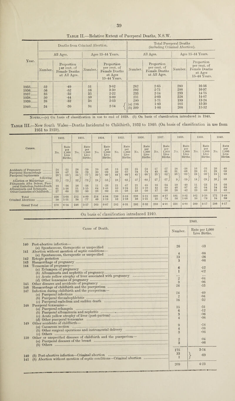 Table II.—Relative Extent of Puerperal Deaths, N.S.W. Year. Deaths from Criminal Abortion. Total Puerperal Deaths (including Criminal Abortion). All Ages. Ages 15-44 Years. All Ages. Ages 15-44 Years. Number. Proportion l er cent, of Female Deaths at All Ages. Number. Proportion per cent, of Female Deaths at Ages 15-44 Years. Number. Proportion per cent, of Female Deaths at All Ages. Number. Proportion per cent, of Female Deaths at Ages 15-44 Years. 1935. 52 ■49 51 302 282 2-65 280 16-56 1936. 56 •52 56 3-30 292 2-71 288 16-97 1937. 35 •32 35 2-22 233 214 233 14-75 1938. 50 •44 50 309 231 203 228 1407 1939. 38 •32 38 2-53 200 1-71 199 13-24 r (a) 200 1-83 205 15-30 1940. 34 •30 34 2-54 <! (bj 209 1-86 208 15-52 Notes—(a) On basis of classification in nse to end of 1939. (b) On basis of classification introduced in 1940. Table III.—New South Wales—Deaths Incidental to Childbirth, 1932 to 1940. (On basis of classification in use from 1931 to 1939). 1932. 1933. 1934. Causes. No. Rate per 1,000 Live Births. No. Rate per 1,000 Live Births. No. Rate per 1,000 Live Births. Accidents of Pregnancy . Puerperal Haemorrhage . Puerperal Septicaemia . ,, „ following Abortion or Miscarriage . Phlegmasia Alba Dolens, Puer¬ peral Embolism,SuddenDeath Albuminuria and Eclampsia ... Other Casulaties of Childbirth... Total . Criminal Abortions . Grand Total . 24 39 26 16 61 27 226 60 276 ■53 ■87 •58 •73 •36 1-36 •60 503 1-11 614 26 31 34 32 16 51 22 212 34 246 •59 •70 •77 •36 115 •50 4-80 •77 5-57 20 30 39 24 11 64 26 214 49 263 •46 •69 •90 •55 •26 1-48 •60 4-94 113 607 1935. 1936. 1937. 1938. 1939. 1940. Rate per Rate per Rate per Rate per Rate per No. Rate per No. 1,000 Live Births. No. 1,000 Live Births. No. 1,000 Live Births. No. 1,000 Live Births. No. 1,000 Live Births. 1,000 Live Births 13 •29 25 •54 27 •57 18 •38 16 •33 20 •40 39 ■87 34 •74 43 •91 31 •66 29 •61 29 ■59 441 •99') 451 •981 251 •521 381 ■SOI 241 •501 241 ■49 28 J •63 J 37 J •80 J 27 j •57 J r 9J •19 J 14 J •29 J 26 J •53 21 ■47 21 ■45 16 •34 19 ■40 11 •23 18 •36 60 1-34 61 110 43 •90 48 •97 45 •94 34 •69 25 ■56 23 •50 17 •36 20 •42 23 •48 21 •42 230 515 236 511 198 417 181 3-82 162 3-38 172 3-48 52 116 56 1-21 35 •74 50 1-06 38 •79 34 •69 282 6-31 292 6-32 233 4-91 231 4-88 200 417 206 417 On basis of classification introduced 1940. 1940. Cause of Death. Number. Rate per 1,000 Live Births. 140 141 142 143 144 145 146 147 148 149 150 140 141 Post-abortive infection— (a) Spontaneous, therapeutic or unspecified . Abortion without mention of septic conditions— (a) Spontaneous, therapeutic or unspecified . Ectopic gestation . Haemorrhage of pregnancy . Toxaemias of pregnancy— (a) Eclampsia of pregnancy . (b) Albuminuria and nephritis of pregnancy..... (c) Acute yellow atrophy of liver associated with pregnancy .... (d) Other toxaemias of pregnancy . Other diseases and accidents of pregnancy . Haemorrhage of childbirth and the puerperium . Infection during childbirth and the puerperium— (а) Puerperal infections . (б) Puerperal thrombophlebitis . (c) Puerperal embolism and sudden death . Puerperal toxaemias— (a) Puerperal eclampsia .•. (b) Puerperal albuminuria and nephritis . (c) Acute yellow atrophy of liver (post-partum) . (d) Other puerperal toxaemias . Other accidents of childbirth— (a) Caesarean section ... (b) Other surgical operations and instrumental delivery . (c) Others ...;. Other or unspecified diseases of childbirth and the puerperium - (а) Puerperal diseases of the breast . (б) Others . (6) Post-abortive infection—Criminal abortion ...•••• (b) Abortion without mention of septic conditions—Criminal abortion 26 •53 4 ■08 13 •26 3 •06 6 •12 1 •02 2 •04 3 •06 26 •53 24 •49 2 •04 16 •32 15 •31 6 •12 3 •06 4 •08 9 •18 4 •08 3 •06 2 •04 3 •06 175 3-54 33 \ -69 1 / 209 4-23