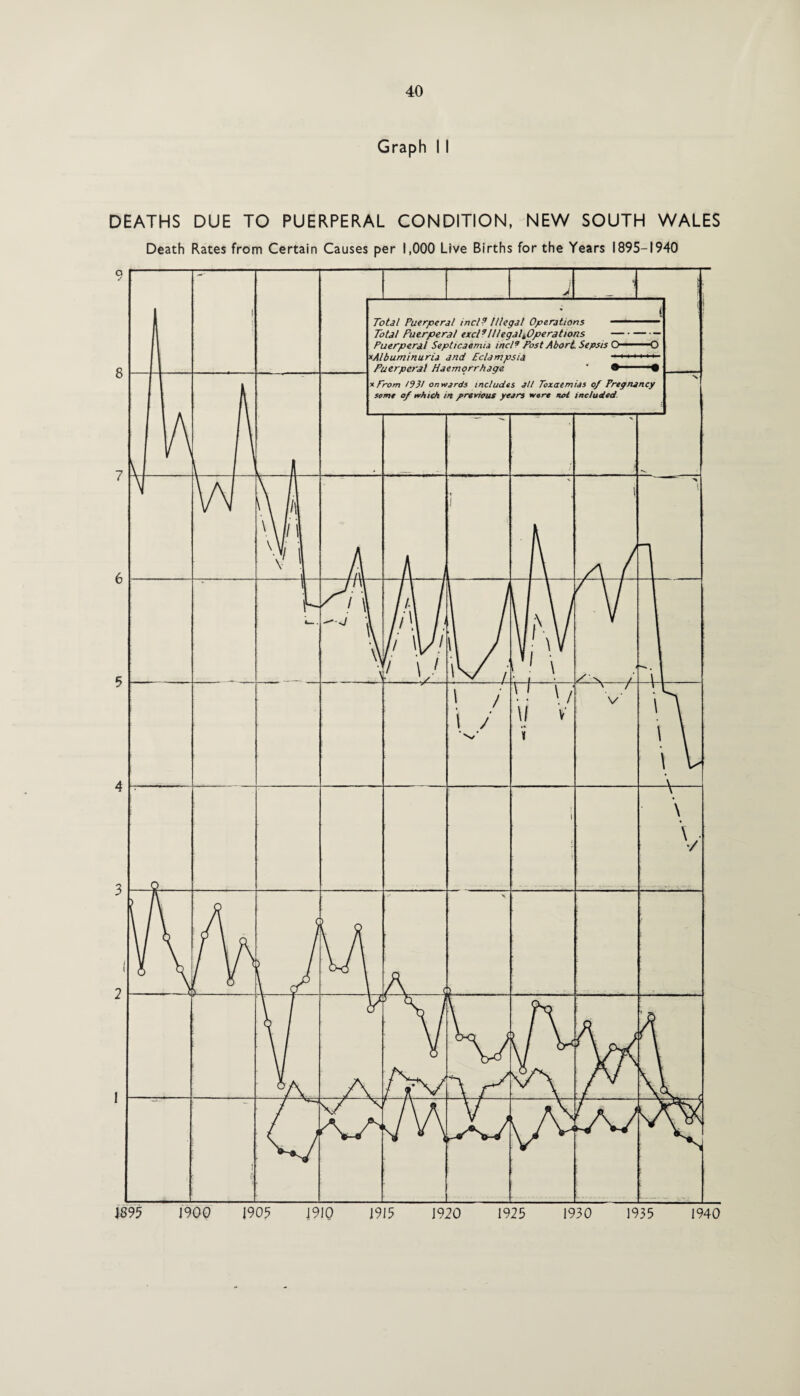o y 8 7 6 5 4 3 l 2 I 40 Graph I I ATHS DUE TO PUERPERAL CONDITION, NEW SOUTH WALES Death Rates from Certain Causes per 1,000 Live Births for the Years 1895-1940