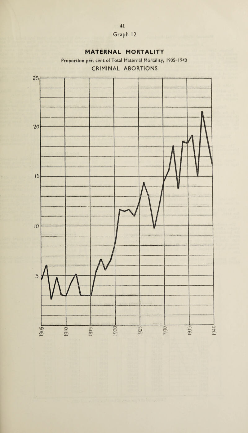 Graph 12 MATERNAL MORTALITY Proportion per. cent of Total Maternal Mortality, 1905-1940 CRIMINAL ABORTIONS 25 20 15 10 5 LT\ O O o Cr- lT* 0 1940