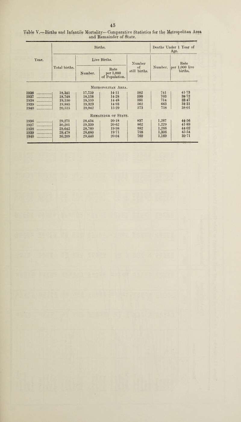 Table V.—Births and Infantile Mortality—Comparative Statistics for the Metropolitan Area and Kemainder of State. Births. Deaths Under 1 Year of Age. Year. Live Births. Number Rate Total births. Number. Rate per 1,000 of Population. of still births. Number. per 1,000 live births. Metropolitan Area. 1936 . 18,341 17,759 1411 582 741 41-73 1937 . 18,748 18,158 14-28 590 703 38-72 1938 . 19,150 18,559 14-48 591 714 38-47 1939 . 19,885 19,323 14-93 562 663 34-31 1940 . 20,515 19,942 15-29 573 758 38-01 Remainder of State. 1936 . 29,271 28,434 20-18 837 1,267 44-56 1937 . 30,201 29,339 20-62 862 1,229 41-89 1938 . 29,642 28,760 19-98 882 1,266 44-02 1939 . 29,478 28,680 19-71 798 1,306 45-54 1940 . 30,209 29,440 20-04 769 1,169 39-71