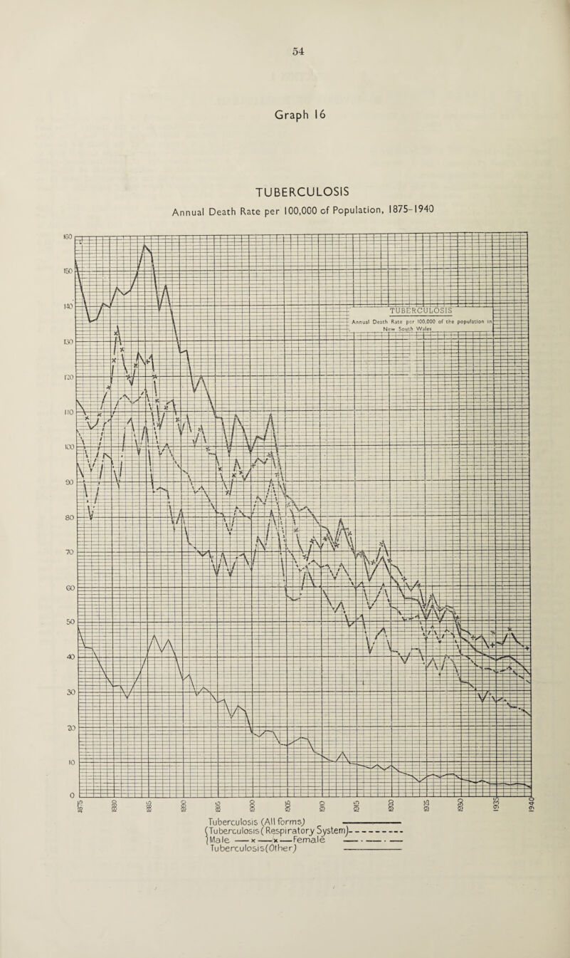 Graph 16 TUBERCULOSIS Annual Death Rate per 100,000 of Population, 1875-1940 Tuberculosis (All formsj — (Tuberculosis(Respiratory System]- (Male —— x—— x — Female — Tuberculosis(OtbeU — I9401